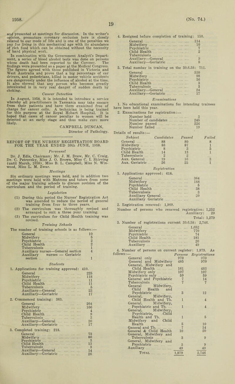 1958. 19 (No. 74.) and presented at meetings for discussion. In the writer’s opinion, premature coronary occlusion here is closely related to our mode of life and is one of the penalties we pay for living in this mechanical age with its abundance of rich food which can be obtained without the necessity of hard physical work. In combination with the Government Analyst’s Depart¬ ment, a series of blood alcohol tests was done on persons whose death had been reported to the Coroner. The findings were presented as a paper at the Medical Congress. The figures agreed with those published in Victoria and West Australia and prove that a big percentage of car drivers, and pedestrians, killed in motor vehicle accidents are dangerously under the influence of alcohol at the time. It also showed that any person who becomes greatly intoxicated is in very real danger of sudden death by choking. Cancer Detection In August, 1958, it is intended to introduce a service whereby all practitioners in Tasmania may take smears from their patients and have them examined free of charge for cancer cells. A technician is being trained for this purpose at the Royal Hobart Hospital. It is hoped that cases of cancer peculiar to women will be detected at an early stage and thus make cure more likely. CAMPBELL DUNCAN, Director of Pathology. REPORT OF THE NURSES’ REGISTRATION BOARD FOR THE YEAR ENDED 30th JUNE, 1958. Personnel Dr. J. Edis, Chairman; Mr. J. M. Drew, Mr. C. Craig, Dr. C. Petrovsky, Miss J. 0. Brown, Miss C. I. Skirving (until March, 1858), Miss B. L. Campbell, Miss N. Win- wood, Miss L. M. Zwar. Meetings Six ordinary meetings were held, and in addition two meetings were held with Matrons and tutors from some of the major training schools to discuss revision of the curriculum and the period of training. Legislation (1) During this period the Nurses’ Registration Act was amended to reduce the period of general training from four to three years. (2) The curriculum was thoroughly revised and arranged to suit a three year training. (3) The curriculum for Child Health training was revised. Training Schools The number of training schools is as follows:— General .... 10 Midwifery . 5 Psychiatric . 2 Child Health . 2 Tuberculosis. 1 Auxiliary nurses—General section 4 Auxiliary nurses — Geriatric section . 1 Students 1. Applications for training approved: 410. General . 225 Midwifery . 118 Psychiatric . 11 Child Health . 11 Tuberculosis . 5 Auxiliary—General 23 Auxiliary—Geriatric 17 2. Commenced training: 363. General . 204 Midwifery . 106 Psychiatric . 4 Child Health . 9 Tuberculosis . 3 Auxiliary—General . 20 Auxiliary—Geriatric . 17 3. Completed training: 218. General . 73 Midwifery . 86 Psychiatric . 3 Child Health . 13 Tuberculosis . 3 Auxiliary—General . 14 Auxiliary—Geriatric . 26 4. Resigned before completion of training: 150. General . 114 Midwifery . 10 Psychiatric . 7 Child Health . 2 Tuberculosis . Auxiliary—General . 9 Auxiliary—Geriatric . 8 5. Total number in training on the 30.6.58: 711. General . 530 Midwifery . 98 Psychiatric . 36 Child Health . 3 Tuberculosis . 3 Auxiliary—General . 24 Auxiliary—Geriatric . 17 Examinations 1. No educational examinations for intending trainees have been held this year. 2. Examinations for registration:— Number held . 3 Number of candidates . 245 Number passed . 226 Number failed . 19 Details of results:— Subject Candidates Passed Failed General . 88 80 8 Midwifery . 88 87 1 Psychiatric 8 3 5 Child Health 14 13 1 Tuberculosis .... 2 2 Aux. General .. 19 16 3 Aux. Geriatric 26 Registration 25 1 1. Applications approved: 618. General . . 364 Midwifery . . 188 Psychiatric . . 5 Child Health. . 38 Tuberculosis . 3 Auxiliary General .... . 20 Auxiliary Geriatric ... 2. Registration renewed: 1,909. Number of persons who renewed registration: 1,252 Auxiliary: 29 Total: 1,279 3. Number of registrations current 30.6.58: 2,746. General . 1,652 Midwifery . 770 Psychiatric . 74 Child Health .... . 181 Tuberculosis . 20 Auxiliary . 49 4. Number of persons on current register: 1,879. As follows:— Persons Registrations General only . 970 970 General and Midwifery 485 970 General, Midwifery and Child Health . 161 483 Midwifery only . 107 107 Psychiatric only . 59 59 General and Psychiatric 7 14 Tuberculosis . 7 7 General Midwifery, Child Health and Psychiatric . 3 12 General, Midwifery, Child Health and Tb. 1 4 General, Midwifery, Psychiatric and Tb. 1 4 General, Midwifery, Psychiatric^, .Child Health and Tb. 1 5 Midwifery and Child Health . 5 10 General and Tb. 7 14 General & Child Health 10 20 General, Midwifery and Tuberculosis .... 3 9 General, Midwifery and Psychiatric .... 3 9 Auxiliary .... 49 49 Total . 1,879 2,746