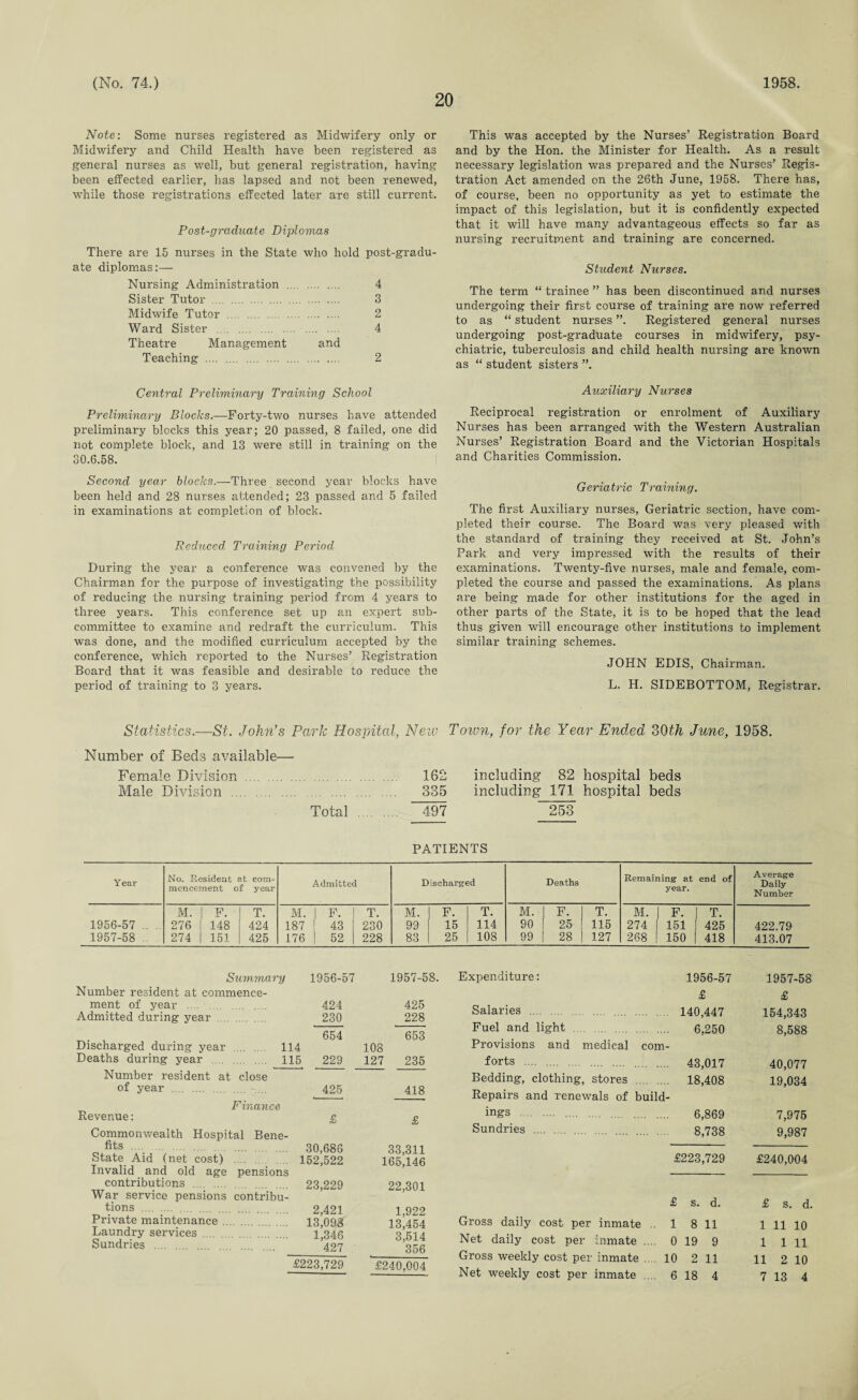 20 Note: Some nurses registered as Midwifery only or Midwifery and Child Health have been registered as general nurses as well, but general registration, having been effected earlier, has lapsed and not been renewed, while those registrations effected later are still current. Post-graduate Diplomas There are 15 nurses in the State who hold post-gradu¬ ate diplomas:— Nursing Administration . 4 Sister Tutor . 3 Midwife Tutor . 2 Ward Sister . 4 Theatre Management and Teaching . 2 Central Preliminary Training School Preliminary Blocks.—Forty-two nurses have attended preliminary blocks this year; 20 passed, 8 failed, one did not complete block, and 13 were still in training on the 30.6.58. Second year blocks.—Three second year blocks have been held and 28 nurses attended; 23 passed and 5 failed in examinations at completion of block. Reduced Training Period During the year a conference was convened by the Chairman for the purpose of investigating the possibility of reducing the nursing training period from 4 years to three years. This conference set up an expert sub¬ committee to examine and redraft the curriculum. This was done, and the modified curriculum accepted by the conference, which reported to the Nurses’ Registration Board that it was feasible and desirable to reduce the period of training to 3 years. This was accepted by the Nurses’ Registration Board and by the Hon. the Minister for Health. As a result necessary legislation was prepared and the Nurses’ Regis¬ tration Act amended on the 26th June, 1958. There has, of course, been no opportunity as yet to estimate the impact of this legislation, but it is confidently expected that it will have many advantageous effects so far as nursing recruitment and training are concerned. Student Nurses. The term “ trainee ” has been discontinued and nurses undergoing their first course of training are now referred to as “ student nurses ”. Registered general nurses undergoing post-graduate courses in midwifery, psy¬ chiatric, tuberculosis and child health nursing are known as “ student sisters ”. Auxiliary Nurses Reciprocal registration or enrolment of Auxiliary Nurses has been arranged with the Western Australian Nurses’ Registration Board and the Victorian Hospitals and Charities Commission. Geriatric Training. The first Auxiliary nurses, Geriatric section, have com¬ pleted their course. The Board was very pleased with the standard of training they received at St. John’s Park and very impressed with the results of their examinations. Twenty-five nurses, male and female, com¬ pleted the course and passed the examinations. As plans are being made for other institutions for the aged in other parts of the State, it is to be hoped that the lead thus given will encourage other institutions to implement similar training schemes. JOHN EDIS, Chairman. L. H. SIDEBOTTOM, Registrar. Statistics.—St. John’s Park Hospital, New Toivn, for the Year Ended oOth June, 1958. Number of Beds available— Female Division . 162 Male Division . 335 Total . 497 including 82 hospital beds including 171 hospital beds 253 PATIENTS Year No. Resident at com¬ mencement of year Admitted Discharged Deaths Remaining at end of year. Average Daily Number M. | F. I T. M. | F. T. M. | F. T. M. F. T. M. F. | T. 1956-57 .. . 276 | 148 424 187 1 43 230 99 I 15 114 90 25 115 274 151 1 425 422.79 1957-58 274 | 151 I 425 176 1 52 228 83 | 25 108 99 28 127 268 150 | 418 413.07 Summary 1956-57 Number resident at commence¬ ment of year .... . 424 Admitted during year. 230 654 Discharged during year . 114 Deaths during year . 115 229 Number resident at close of year . 425 Finance Revenue: £ Commonwealth Hospital Bene- „ fits . 30,686 State Aid (net cost) . 152,522 Invalid and old age pensions contributions . 23,229 War service pensions contribu¬ tions . 2,421 Private maintenance. 13,093 Laundry services .... Taifi Sundries . . 427 £223,729 1957-58. 425 228 653 108 127 235 418 £ 33,311 165,146 22,301 1,922 13,454 3,514 356 £240,004 Expenditure: 1956-57 £ Salaries . 140,447 Fuel and light. 6,250 Provisions and medical com¬ forts . 43,017 Bedding, clothing, stores . 18,408 Repairs and renewals of build¬ ings . 6,869 Sundries . 8,738 £223,729 £ s. d. Gross daily cost per inmate .. 1 8 11 Net daily cost per inmate .... 0 19 9 Gross weekly cost per inmate .10 2 11 Net weekly cost per inmate .... 6 18 4 1957-58 £ 154,343 8,588 40,077 19,034 7,975 9,987 £240,004 £ s. d. 1 11 10 1 1 11 11 2 10