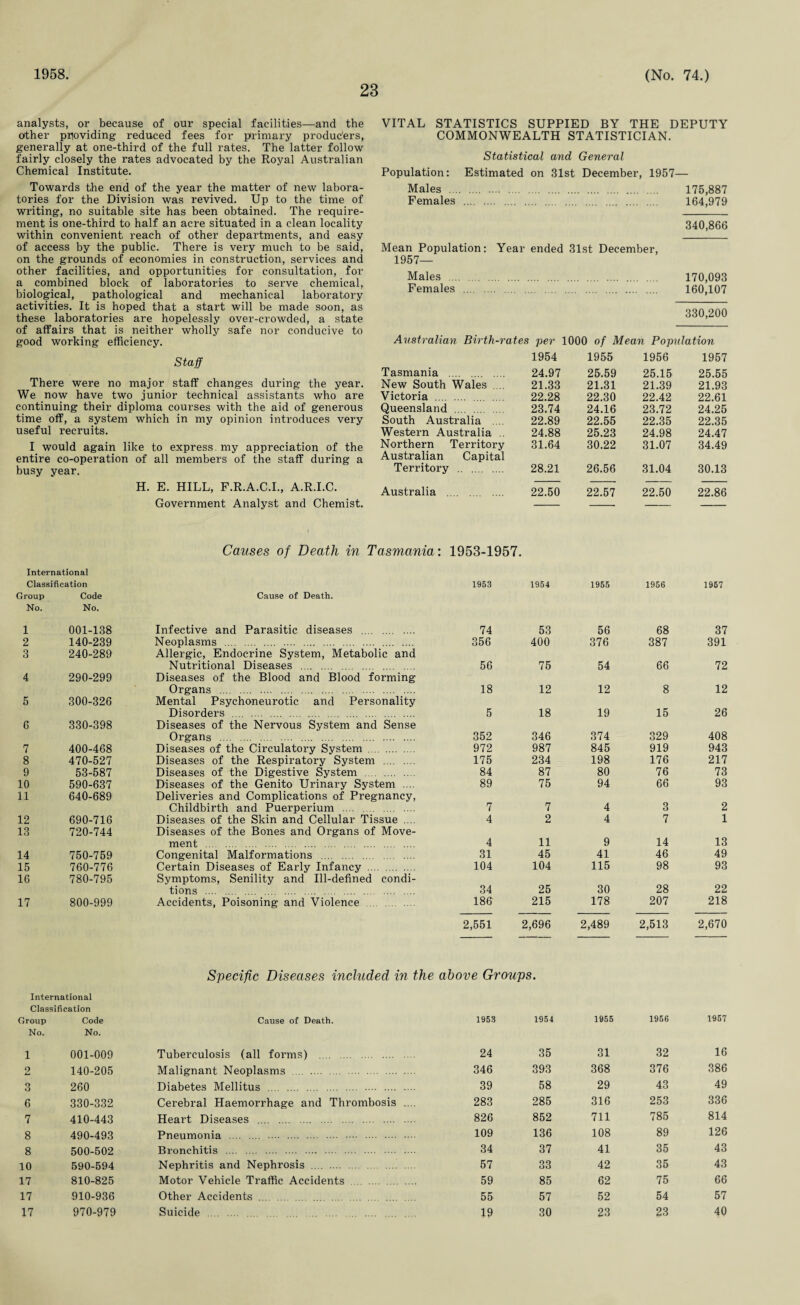 1958. 23 (No. 74.) analysts, or because of our special facilities—and the other providing reduced fees for primary producers, generally at one-third of the full rates. The latter follow fairly closely the rates advocated by the Royal Australian Chemical Institute. Towards the end of the year the matter of new labora¬ tories for the Division was revived. Up to the time of writing, no suitable site has been obtained. The require¬ ment is one-third to half an acre situated in a clean locality within convenient reach of other departments, and easy of access by the public. There is very much to be said, on the grounds of economies in construction, services and other facilities, and opportunities for consultation, for a combined block of laboratories to serve chemical, biological, pathological and mechanical laboratory activities. It is hoped that a start will be made soon, as these laboratories are hopelessly over-crowded, a state of affairs that is neither wholly safe nor conducive to good working efficiency. Staff There were no major staff changes during the year. We now have two junior technical assistants who are continuing their diploma courses with the aid of generous time off, a system which in my opinion introduces very useful recruits. I would again like to express , my appreciation of the entire co-operation of all members of the staff during a busy year. H. E. HILL, F.R.A.C.I., A.R.I.C. Government Analyst and Chemist. VITAL STATISTICS SUPPIED BY THE DEPUTY COMMONWEALTH STATISTICIAN. Statistical and General Population: Estimated on 31st December, 1957— Males . 175,887 Females . 164,979 340,866 Mean Population: Year ended 31st December, 1957- Males . 170,093 Females . 160,107 330,200 Australian Birth-rates per 1000 of Mean Population 1954 1955 1956 1957 Tasmania . 24.97 25.59 25.15 25.55 New South Wales .... 21.33 21.31 21.39 21.93 Victoria . 22.28 22.30 22.42 22.61 Queensland . 23.74 24.16 23.72 24.25 South Australia .... 22.89 22.55 22.35 22.35 Western Australia .. 24.88 25.23 24.98 24.47 Northern Territory Australian Capital 31.64 30.22 31.07 34.49 Territory . 28.21 26.56 31.04 30.13 Australia . 22.50 22.57 22.50 22.86 Causes of Death in Tasmania: 1953-1957. International Classification 1953 1954 1955 1956 1957 Group Code Cause of Death. No. No. 1 001-138 Infective and Parasitic diseases . 74 53 56 68 37 2 140-239 Neoplasms . 356 400 376 387 391 3 240-289 Allergic, Endocrine System, Metabolic and Nutritional Diseases . 56 75 54 66 72 4 290-299 Diseases of the Blood and Blood forming Organs . 18 12 12 8 12 5 300-326 Mental Psychoneurotic and Personality Disorders . 5 18 19 15 26 6 330-398 Diseases of the Nervous System and Sense Organs . 352 346 374 329 408 7 400-468 Diseases of the Circulatory System . 972 987 845 919 943 8 470-527 Diseases of the Respiratory System . 175 234 198 176 217 9 53-587 Diseases of the Digestive System . 84 87 80 76 73 10 590-637 Diseases of the Genito Urinary System .... 89 75 94 66 93 11 640-689 Deliveries and Complications of Pregnancy, Childbirth and Puerperium .... 7 7 4 3 2 12 690-716 Diseases of the Skin and Cellular Tissue .... 4 2 4 7 1 13 720-744 Diseases of the Bones and Organs of Move- ment . 4 11 9 14 13 14 750-759 Congenital Malformations . 31 45 41 46 49 15 760-776 Certain Diseases of Early Infancy . 104 104 115 98 93 16 780-795 Symptoms, Senility and Ill-defined condi- tions . 34 25 30 28 22 17 800-999 Accidents, Poisoning and Violence . 186 215 178 207 218 2,551 2,696 2,489 2,513 2,670 Specific Diseases included in the above Groups. International Classification Group Code Cause of Death. 1953 1954 1955 1956 1957 No. No. 1 001-009 Tuberculosis (all forms) . 24 35 31 32 16 2 140-205 Malignant Neoplasms . 346 393 368 376 386 3 260 Diabetes Mellitus . 39 58 29 43 49 6 330-332 Cerebral Haemorrhage and Thrombosis .... 283 285 316 253 336 7 410-443 Heart Diseases . 826 852 711 785 814 8 490-493 Pneumonia . 109 136 108 89 126 8 500-502 Bronchitis . 34 37 41 35 43 10 590-594 Nephritis and Nephrosis . 57 33 42 35 43 17 810-825 Motor Vehicle Traffic Accidents . 59 85 62 75 66 17 910-936 Other Accidents . 55 57 52 54 57