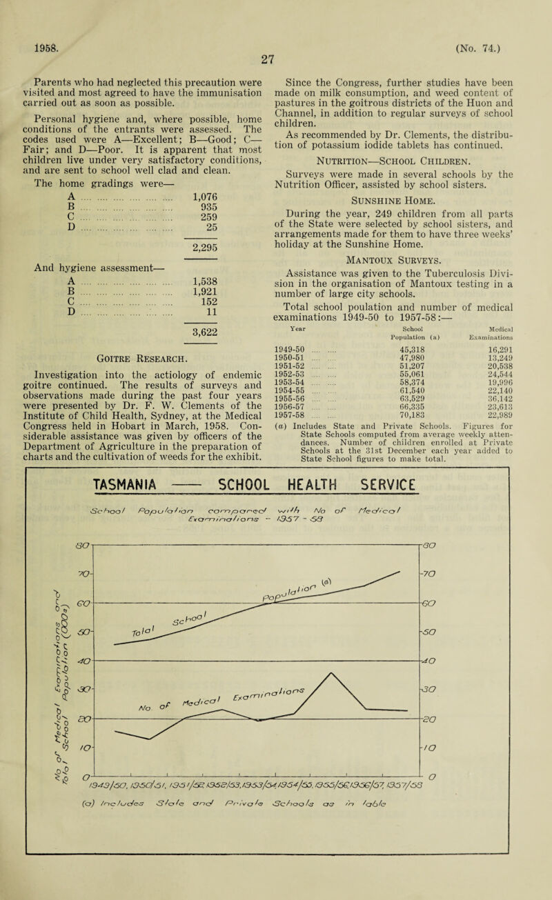 1958. 27 (No. 74.) Parents who had neglected this precaution were visited and most agreed to have the immunisation carried out as soon as possible. Personal hygiene and, where possible, home conditions of the entrants were assessed. The codes used were A—Excellent; B—Good; C— Fair; and D—Poor. It is apparent that most children live under very satisfactory conditions, and are sent to school well clad and clean. The home gradings were— A . 1,076 B . 935 C . 259 D . 25 2,295 And hygiene assessment— A . 1,538 B . 1,921 C . 152 D . 11 3,622 Goitre Research. Investigation into the aetiology of endemic goitre continued. The results of surveys and observations made during the past four years were presented by Dr. F. W. Clements of the Institute of Child Health, Sydney, at the Medical Congress held in Hobart in March, 1958. Con¬ siderable assistance was given by officers of the Department of Agriculture in the preparation of charts and the cultivation of weeds for the exhibit. Since the Congress, further studies have been made on milk consumption, and weed content of pastures in the goitrous districts of the Huon and Channel, in addition to regular surveys of school children. As recommended by Dr. Clements, the distribu¬ tion of potassium iodide tablets has continued. Nutrition—School Children. Surveys were made in several schools by the Nutrition Officer, assisted by school sisters. Sunshine Home. During the year, 249 children from all parts of the State were selected by school sisters, and arrangements made for them to have three weeks’ holiday at the Sunshine Home. Mantoux Surveys. Assistance was given to the Tuberculosis Divi¬ sion in the organisation of Mantoux testing in a number of large city schools. Total school poulation and number of medical examinations 1949-50 to 1957-58:— Year School Population (a) Medical Examinations 1949-50 . 45,318 16,291 1950-51 . 47,980 13,249 1951-52 . 51,207 20,538 1952-53 . 55,061 24,544 1953-54 . 58,374 19,996 1954-55 . 61,540 22,140 1955-56 . 63,529 36,142 1956-57 . 66,335 23,613 1957-58 . 70,183 22,989 (a.) Includes State and Private Schools. Figures for State Schools computed from average weekly atten¬ dances. Number of children enrolled at Private Schools at the 31st December each year added to State School figures to make total. TASMANIA - SCHOOL HEALTH SERVICE vS’c’^oo/ /°o/o<_//o/'b/r7 co'T7por-ec/ w/Ao /Vo o/' rfoc/r'ccj/ Ex<yrr->incr/iaris — 13-57 - 53