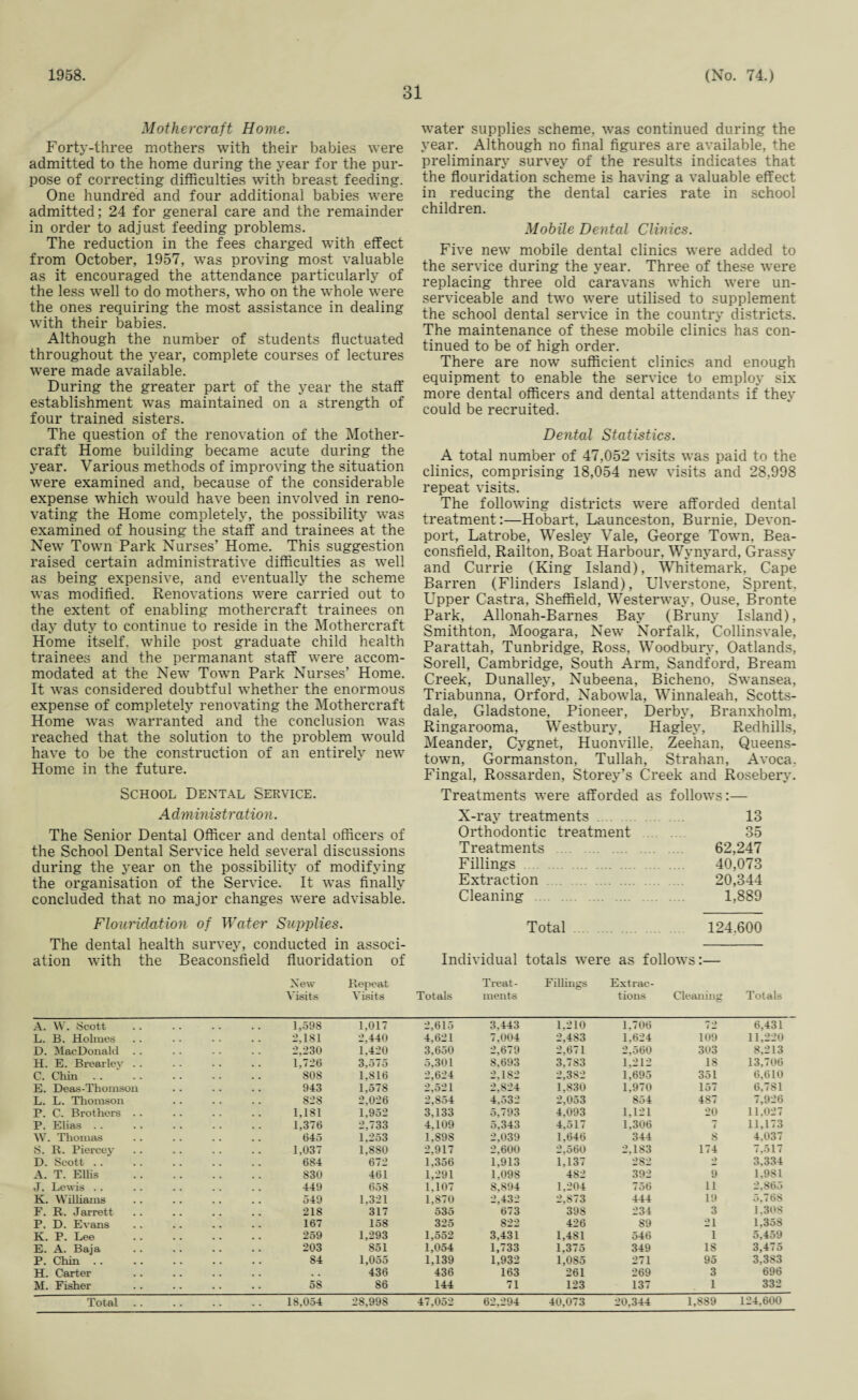 1958. 31 (No. 74.) Mothercraft Home. Forty-three mothers with their babies were admitted to the home during the year for the pur¬ pose of correcting difficulties with breast feeding. One hundred and four additional babies were admitted; 24 for general care and the remainder in order to adjust feeding problems. The reduction in the fees charged with effect from October, 1957, was proving most valuable as it encouraged the attendance particularly of the less well to do mothers, who on the whole were the ones requiring the most assistance in dealing with their babies. Although the number of students fluctuated throughout the year, complete courses of lectures were made available. During the greater part of the year the staff establishment was maintained on a strength of four trained sisters. The question of the renovation of the Mother- craft Home building became acute during the year. Various methods of improving the situation were examined and, because of the considerable expense which would have been involved in reno¬ vating the Home completely, the possibility was examined of housing the staff and trainees at the New Town Park Nurses’ Home. This suggestion raised certain administrative difficulties as well as being expensive, and eventually the scheme was modified. Renovations were carried out to the extent of enabling mothercraft trainees on day duty to continue to reside in the Mothercraft Home itself, while post graduate child health trainees and the permanant staff were accom¬ modated at the New Town Park Nurses’ Home. It was considered doubtful whether the enormous expense of completely renovating the Mothercraft Home was warranted and the conclusion was reached that the solution to the problem would have to be the construction of an entirely new Home in the future. School Dental Service. Administration. The Senior Dental Officer and dental officers of the School Dental Service held several discussions during the year on the possibility of modifying the organisation of the Service. It was finally concluded that no major changes were advisable. Flouridation of Water Supplies. The dental health survey, conducted in associ¬ ation with the Beaconsfield fluoridation of water supplies scheme, was continued during the year. Although no final figures are available, the preliminary survey of the results indicates that the flouridation scheme is having a valuable effect in reducing the dental caries rate in school children. Mobile Dental Clinics. Five new mobile dental clinics were added to the service during the year. Three of these were replacing three old caravans which were un¬ serviceable and two were utilised to supplement the school dental service in the country districts. The maintenance of these mobile clinics has con¬ tinued to be of high order. There are now sufficient clinics and enough equipment to enable the service to employ six more dental officers and dental attendants if they could be recruited. Dental Statistics. A total number of 47,052 visits was paid to the clinics, comprising 18,054 new visits and 28,998 repeat visits. The following districts were afforded dental treatment:—Hobart, Launceston, Burnie, Devon- port, Latrobe, Wesley Vale, George Town, Bea¬ consfield, Railton, Boat Harbour, Wynyard, Grassy and Currie (King Island), Whitemark, Cape Barren (Flinders Island), Ulverstone, Sprent. Upper Castra, Sheffield, Westerway, Ouse, Bronte Park, Allonah-Barnes Bay (Bruny Island), Smithton, Moogara, New Norfalk, Collinsvale, Parattah, Tunbridge, Ross, Woodbury, Oatlands, Sorell, Cambridge, South Arm, Sandford, Bream Creek, Dunalley, Nubeena, Bicheno, Swansea, Triabunna, Orford, Nabowla, WTnnaleah, Scotts¬ dale, Gladstone, Pioneer, Derby, Branxholm, Ringarooma, Westburv, Hagley, Redhills, Meander, Cygnet, Huonville, Zeehan, Queens¬ town, Gormanston, Tullah, Strahan, Avoca. Fingal, Rossarden, Storey’s Creek and Rosebery. Treatments were afforded as follows:— X-ray treatments. 13 Orthodontic treatment . 35 Treatments . 62,247 Fillings . 40,073 Extraction . 20,344 Cleaning 1,889 Total 124.600 Individual totals were as follows:— New Visits Repeat Visits Totals Treat¬ ments Fillings Extrac¬ tions Cleaning Totals A. W. Scott # . 1,598 1,017 2,615 3,443 1.210 1,706 72 6,431 L. B. Holmes 2,181 2,440 4.621 7,004 2,4S3 1.624 109 11,220 D. MacDonald 2,230 1.420 3.650 2.679 2.671 2,560 303 8,213 H. E. Brearlev . . 1,726 3,o t o 5,301 8.693 3.783 1,212 18 13,706 G. Chin 808 1,816 2,624 2.1S2 2,382 1,695 351 6,610 E. Deas-Thomson 943 1,578 2,521 2,824 1.830 1.970 157 6,781 L. L. Thomson 828 2,026 2,854 4.532 2,053 854 4S7 7,926 P. C. Brothers . . 1,181 1.952 3,133 5,793 4,093 1,121 20 11,027 P. Elias .. 1,376 2,733 4,109 5,343 4,517 1.306 7 11,173 W. Thomas 645 1,253 1,898 2,039 1,646 344 8 4.037 S. R. Piercey 1,037 1,880 2,917 2,600 2,560 2,183 174 7,517 D. Scott .. 684 672 1,356 1,913 1,137 282 •> 3.334 A. T. Ellis 830 461 1,291 1,098 482 392 9 1,981 J. Lewis .. 449 658 1,107 8,894 1,204 756 11 2,865 K. Williams 549 1.321 1,870 2,432 2,873 444 19 5,768 F. R. Jarrett 218 317 535 673 398 234 3 1,308 P. D. Evans 167 158 325 822 426 89 21 1,358 K. P. Lee 259 1,293 1 too2 3,431 1,481 546 1 5,459 E. A. Baja 203 851 1,054 1,733 1,375 349 18 3,4 / o P. Chin . . 84 1,055 1,139 1,932 1,085 271 95 3,383 H. Carter . . 436 436 163 261 269 3 696 M. Fisher 58 86 144 71 123 137 1 332