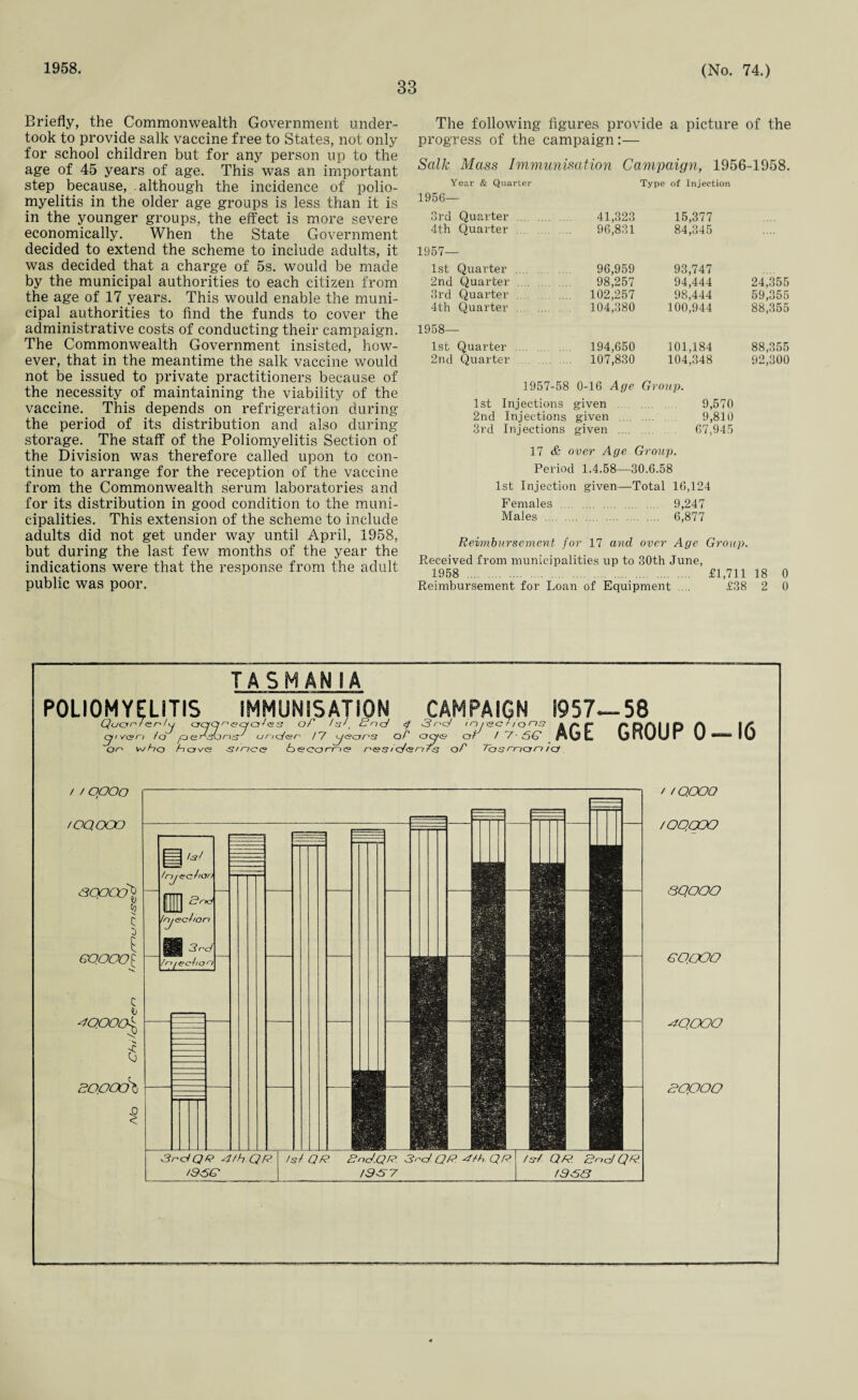 1958. 33 (No. 74.) Briefly, the Commonwealth Government under¬ took to provide salk vaccine free to States, not only for school children but for any person up to the age of 45 years of age. This was an important step because, although the incidence of polio¬ myelitis in the older age groups is less than it is in the younger groups, the effect is more severe economically. When the State Government decided to extend the scheme to include adults, it was decided that a charge of 5s. would be made by the municipal authorities to each citizen from the age of 17 years. This would enable the muni¬ cipal authorities to find the funds to cover the administrative costs of conducting their campaign. The Commonwealth Government insisted, how¬ ever, that in the meantime the salk vaccine would not be issued to private practitioners because of the necessity of maintaining the viability of the vaccine. This depends on refrigeration during the period of its distribution and also during storage. The staff of the Poliomyelitis Section of the Division was therefore called upon to con¬ tinue to arrange for the reception of the vaccine from the Commonwealth serum laboratories and for its distribution in good condition to the muni¬ cipalities. This extension of the scheme to include adults did not get under way until April, 1958, but during the last few months of the year the indications were that the response from the adult public was poor. The following figures provide a picture of the progress of the campaign:— Salk Mass Immunisation Campaign, 1956-1958. Year & Quarter Type of Injection 1956— 3rd Quarter . 41,323 15,377 4th Quarter. 96,831 84,345 1957— 1st Quai'ter. 96,959 93,747 2nd Quarter . 98,257 94,444 24,355 3rd Quarter. 102,257 98,444 59,355 4th Quarter . 104,380 100,944 88,355 1958— 1st Quarter . 194,650 101,184 88,355 2nd Quarter . 107,830 104,348 92,300 1957-58 0-16 Age Group. 1st Injections given . 9,570 2nd Injections given . 9,810 3rd Injections given .... . 67,945 17 & over Age Group. Period 1.4.58—30.6.58 1st Injection given—Total 16,124 Females . 9,247 Males . 6,877 Reimbursement for 17 and over Age Group. Received from municipalities up to 30th June, 1958 . £1,711 18 0 Reimbursement for Loan of Equipment .... £38 2 0 TASMANIA POLIOMYELITIS IMMUNISATION CAMPAIGN 1957. Qucyn /<zn /y crcjCf n <zp o A<s s oP /s', 3nd 3 nd in /iscr So r)S ocyc I c*-' oP o n / ec j r / 7- 60 (jiven to yoeKsbnir ur>d<sn 17 jjfare Ol ooe o on vjHo fna\r<s since Geconn e> nes id’snfs oP 7Qsn~icrn icy AGE -58 GROUP 0 16 //oooo /OQOOO 30P00\ C 9 E COOOO: S. c i 30000^ l soooch $ EEj As*/ Injection Snd Inject ion mi ^ r'c', Injection 3nd QR 3!h QR /95G 1st QR Snc/.QR. 3nd. QR 3 th. QR 19-57 1st QR. Snd QR. 1953 //QOOO /OO, OOQ QQOOO OQOOO 30000 OQOOO