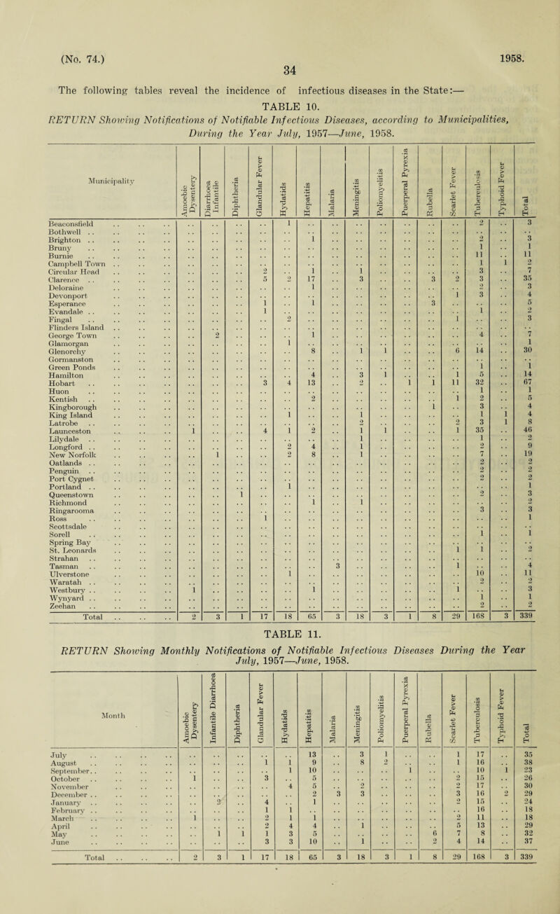 34 The following tables reveal the incidence of infectious diseases in the State:— TABLE 10. RETURN Showing Notifications of Notifiable Infectious Diseases, according to Municipalities, During the Year July, 1957—June, 1958. Municipality Amoebic Dysentery Diarrhoea Infantile Diphtheria Glandular Fever Hydatids Hepatitis c6 • rH 13 i Meningitis Poliomyelitis Puerperal Pyrexia Rubella Scarlet Fever Tuberculosis Typhoid Fever Total Beaconsfield 1 . . 2 3 Bothwell . . . . . . • • Brighton .. 1 2 3 Bruny • • i 1 Burnie . . ii 11 Campbell Town . . . • i 1 2 Circular Head 2 1 1 3 7 Clarence 5 2 17 3 3 2 3 35 Deloraine 1 2 3 Devonport • • i 3 4 Esperance i 1 3 5 Evandale . . i • • 1 Fingal 2 . . i . . 3 Flinders Island . . . • George Town 2 i 4 7 Glamorgan 1 . • 1 Glenorchy 8 1 ' 1 6 14 30 Gormanston . . . • • • Green Ponds , . 1 1 Hamilton 4 3 i i 5 14 Hobart 3 4 13 2 i 1 li 32 67 Huon , • . • 1 1 Kentish 2 . , l 2 5 Kingborough i • • 3 4 King Island 1 i . . 1 1 4 Latrobe • . 2 2 3 1 8 Launceston i 4 i 2 i i i 35 46 Lilydale • . i 1 2 Longfoi’d . . 2 4 i 2 9 New Norfolk i 2 8 i 7 19 Oatlands . . 2 2 Penguin 2 2 Port Cygnet 2 Portland . . i * . 1 Queenstown i 2 3 Richmond i i 2 Ringarooma 3 3 Ross 1 1 Scottsdale Sorell i 1 Spring Bay . . . • St. Leonards i 1 2 Strahan • • Tasman 3 i . . 4 Ulverstone i 10 11 Waratah . . 2 2 Westbury . . i i i • • 3 Wynyard . . 1 1 Zeehan 2 2 Total 2 3 l 17 18 65 3 18 3 1 8 29 168 3 339 TABLE 11. RETURN Showing Monthly Notifications of Notifiable Infectious Diseases During the Year July, 1957—June, 1958. Month Amoebic Dysentery j Infantile Diarrhoea Diphtheria Glandular Fever Hydatids Hepatitis Malaria Meningitis Poliomyelitis Puerperal Pyrexia Rubella Scarlet Fever Tuberculosis U 0) > £ ’o rC n1 H Total July . . . 13 3 1 1 17 35 August 1 1 9 8 2 1 16 38 September.. 1 10 . • i 10 i 23 October i 3 6 2 15 26 November . . 4 5 2 2 17 30 December .. . , 2 3 3 3 16 2 29 January 2 4 1 * . 2 15 24 February .. 1 i . . . • 16 18 March . . i 2 l i • , 2 11 18 April 2 4 4 1 5 13 29 May i i 1 3 6 6 7 8 32 June • • • • 3 3 10 i 2 4 14 37