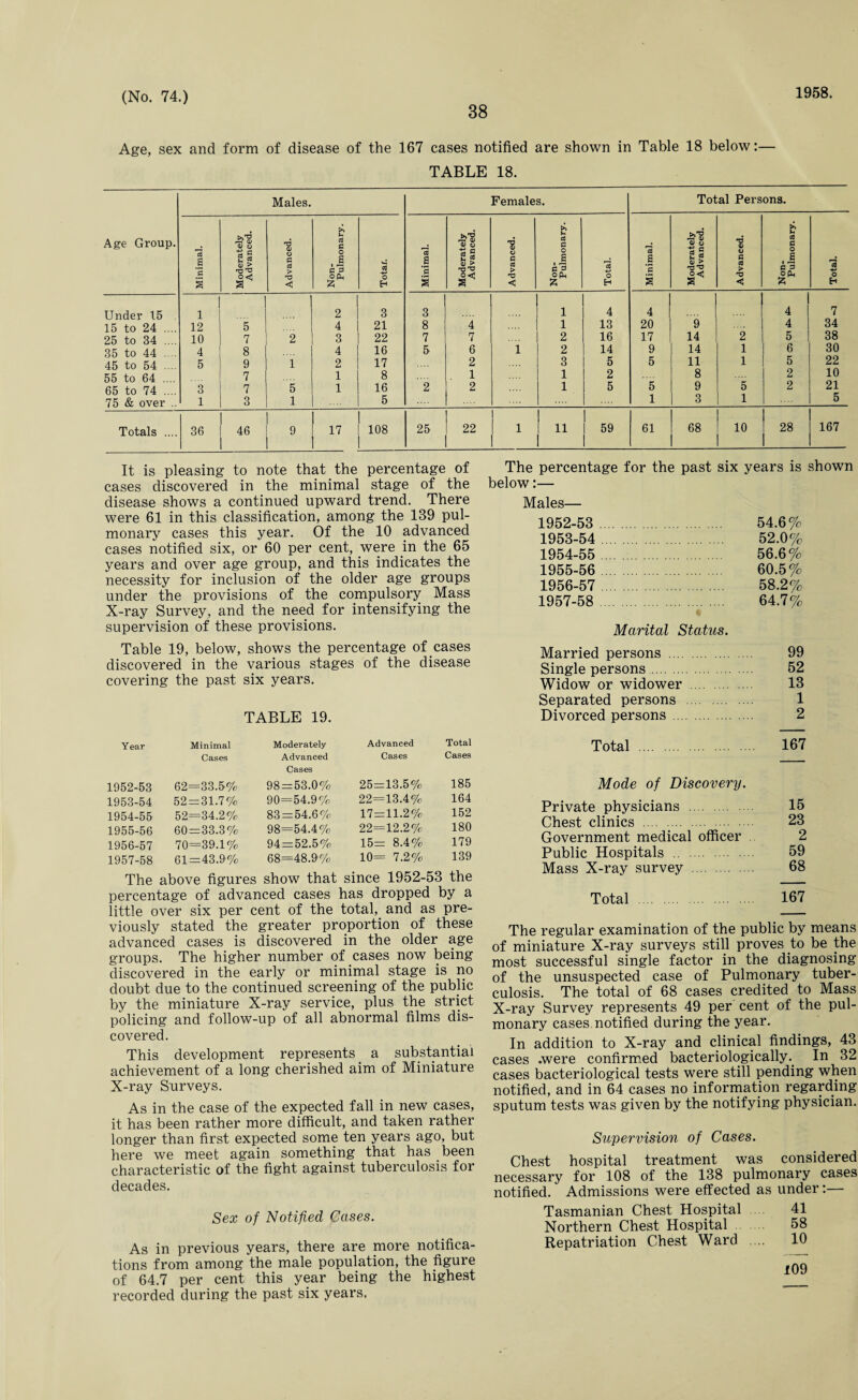 38 1958. Age, sex and form of disease of the 167 cases notified are shown in Table 18 below:— TABLE 18. Age Group. Males. Females. Total Persons. Minimal. Moderately Advanced. Advanced. Non- Pulmonary. Totar. Minimal. Moderately Advanced. Advanced. Non- Pulmonary. Total. j Minimal. Moderately Advanced. Advanced. Non- Pulmonary. Total. Under 15 1 2 3 3 1 4 4 1 4 1 7 15 to 24 .... 12 5 4 21 8 4 1 13 20 9 4 34 25 to 34 .... 10 7 2 3 22 7 7 2 16 17 14 2 5 38 35 to 44 .... 4 8 4 16 5 6 i 2 14 9 14 1 6 30 45 to 54 ... 5 9 1 2 17 2 3 5 5 11 1 5 22 55 to 64 .... 7 1 8 1 1 2 8 2 10 65 to 74 .... 3 7 5 1 16 2 2 1 5 5 9 5 2 21 75 & over .. i 3 1 5 1 3 1 5 Totals .... 36 46 9 w 17 108 25 22 l 11 1 1 59 1 61 68 10 28 167 It is pleasing to note that the percentage of cases discovered in the minimal stage of the disease shows a continued upward trend. There were 61 in this classification, among the 139 pul¬ monary cases this year. Of the 10 advanced cases notified six, or 60 per cent, were in the 65 years and over age group, and this indicates the necessity for inclusion of the older age groups under the provisions of the compulsory Mass X-ray Survey, and the need for intensifying the supervision of these provisions. Table 19, below, shows the percentage of cases discovered in the various stages of the disease covering the past six years. TABLE 19. Year Minimal Cases Moderately Advanced Cases Advanced Cases Total Cases 1952-53 62=33.5% 98 = 53.0% 25=13.5% 185 1953-54 52 = 31.7% 90=54.9% 22=13.4% 164 1954-55 52=34.2% 83 = 54.6% 17=11.2% 152 1955-56 60 = 33.3% 98=54.4% 22=12.2% 180 1956-57 70=39.1% 94 = 52.5% 15= 8.4% 179 1957-58 61 = 43.9% 68=48.9% 10= 7.2% 139 The above figures show that since 1952-53 the percentage of advanced cases has dropped by a little over six per cent of the total, and as pre¬ viously stated the greater proportion of these advanced cases is discovered in the older age groups. The higher number of cases now being discovered in the early or minimal stage is no doubt due to the continued screening of the public by the miniature X-ray service, plus the strict policing and follow-up of all abnormal films dis¬ covered. This development represents a substantial achievement of a long cherished aim of Miniature X-ray Surveys. As in the case of the expected fall in new cases, it has been rather more difficult, and taken rather longer than first expected some ten years ago, but here we meet again something that has been characteristic of the fight against tuberculosis for decades. Sex of Notified Cases. As in previous years, there are more notifica¬ tions from among the male population, the figure of 64.7 per cent this year being the highest recorded during the past six years. The percentage for the past six years is shown below:— Males— 1952- 53 . 54.6% 1953- 54 . 52.0% 1954- 55 56.6% 1955- 56 60.5% 1956- 57 . 58.2% 1957- 58 . 64.7% Marital Status. Married persons . 99 Single persons. 52 Widow or widower . 13 Separated persons . 1 Divorced persons. 2 Total . 167 Mode of Discovery. Private physicians . 15 Chest clinics . 23 Government medical officer 2 Public Hospitals .. . 59 Mass X-ray survey . 68 Total . 167 The regular examination of the public by means of miniature X-ray surveys still proves to be the most successful single factor in the diagnosing of the unsuspected case of Pulmonary tuber¬ culosis. The total of 68 cases credited to Mass X-ray Survey represents 49 per cent of the pul¬ monary cases notified during the year. In addition to X-ray and clinical findings, 43 cases .were confirmed bacteriologically.. In 32 cases bacteriological tests were still pending when notified, and in 64 cases no information regarding sputum tests was given by the notifying physician. Supervision of Cases. Chest hospital treatment was considered necessary for 108 of the 138 pulmonary cases notified. Admissions were effected as under:— Tasmanian Chest Hospital 41 Northern Chest Hospital 58 Repatriation Chest Ward .... 10 109