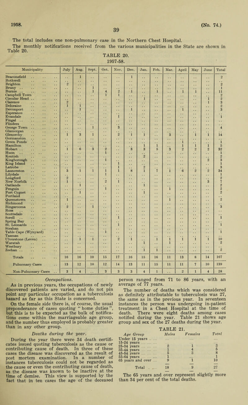 1958. 39 (No. 74.) The total includes one non-pulmonary case in the Northern Chest Hospital. The monthly notifications received from the various municipalities in the State are shown in Table 20. TABLE 20. 1957-58. Municipality July Aug. Sept. Oct. Nov. Dec. Jan. Feb. Mar. April May June Total Beaconsfield Bothwell • • 1 • • ... 1 • • 2 Brighton 2 . • • • • • 2 Bruny . . . . 1 . • . • 1 Burnie . . . . 1 4 2 i i i 1 11 Campbell Town • • 1 1 2 Circular Head . . , , i i 2 Clarence 2 i 3 Deloraine 1 i 2 Devonport l i i 3 Esperance • . Evandale Fingal ! . Flinders i 1 George Town . . i 3 4 Glamorgan • • Glenorchy i 3 i 2 i i 3 i i 14 Gormanston Green Ponds i 1 Hamilton 1 i l i i 5 Hobart . . i 6 3 2 3 3 5 3 2 2 2 32 Huon 1 , . I Kentish • , 2 2 Kingborough .. 1 • . 2 3 King Island . . i , • 1 Latrobe . , i 2 3 Launceston 3 1 i 1 i 8 1 7 i 6 2 2 34 Lilydale . . 1 1 Longford 2 2 New Norfolk 1 2 i 3 7 Oatlands 1 1 2 Penguin i 1 2 Port Cygnet i i 2 Portland . # Queenstown i i 2 Richmond • . Ringarooma 2 i 3 Ross Scottsdale Sorell i i Spring Bay St. Leonards i i Strahan • . Table Cape (Wynyard) 1 i Tasman Ulverstone (Leven) i i 2 1 i i i i i io Waratah Westbury i i 2 Zeehan . . i i • • 2 Totals 16 16 10 15 17 16 15 16 li 13 8 14 167 Pulmonary Cases 13 12 10 12 14 13 n 15 li 11 7 10 139 Non-Pulmonary Cases . • 3 4 3 3 3 4 1 . . 2 1 4 28 Occupations. As in previous years, the occupations of newly discovered patients are varied, and do not pin point any particular occupation as a tuberculosis hazard as far as this State is concerned. On the female side there is, of course, the usual preponderance of cases quoting “ home duties ”, but this is to be expected as the bulk of notifica¬ tions come within the marriageable age group, and the number thus employed is probably greater than in any other group. Deaths during the year. During the year there were 34 death certifi¬ cates issued quoting tuberculosis as the cause or contributing cause of death. In three of these cases the disease was discovered as the result of post mortem examination. In a number of instances tuberculosis could not be regarded as the cause or even the contributing cause of death, as the disease was known to be inactive at the time of demise. This view is supported by the person ranged from 71 to 86 years, with an average of 77 years. The number of deaths which was considered as definitely attributable to tuberculosis was 27, the same as in the previous year. In seventeen instances the person was undergoing in-patient treatment in a Chest Hospital at the time of death. There were eight deaths among cases notified during the year. Table 21 shows age group and sex of the 27 deaths during the year. Age Group TABLE Males 21. Females Total Under 15 years . 15-24 years . 25-34 years . 2 i 3 35-44 years . 1 4 5 45-54 years . 5 3 8 55-64 years . 1 1 65 years and over .... 9 1 10 Total .. ..... 18 9 27 — — — The 65 years and over represent slightly more