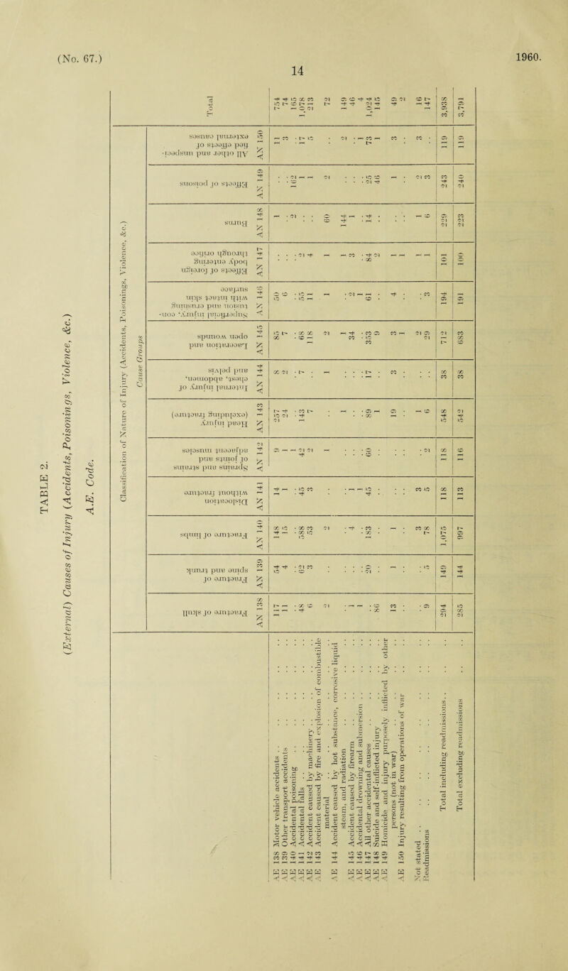 (External) Causes of Injury {Accidents, Poisonings, Violence, &c.) 1960 o rf tKO X M Od r. C i- ^ It C5 N I- O — t— Tf Ol TT Tt* r-t rf t- P q CM — O r-H r-H a: 3,791 Classification of Nature of Injury (Accidents, Poisonings, Violence, &c.) Cause Groups SOSITBO JBUI9JX0 lO JO sjoajja pay r; r-H • r-H • l> r—H suosiod jo sjoojjjq h j • . 71 H H Ol • • rlCO r-H • 01 CO ! CO • • CD • • • oi 1 rfi OC sujng £ << aoyijo qSnojqj 5 Suiuajua Apoq ~ uSia.ioj jo sjaajjg; ^ • * • <N *—< i— CO • TH OQ r-H r-H rH H • • • • GO 2 oouj.ms uiqs joujui qjiAV *-< Surqpiuo pun uorsnj y, -uoo ‘A.infui [aiaijjadnq ^ OO -L7h r-H -(Mr^rH . • -CO LO • )-0 r—1 • O • * 07 07 IO spunoAY uado pun uoijujaouq y <j GO - CO >—1 CO • no Ol r-H CO X siAjad pun ‘uamopqc ‘jsaT^o j-1 jo Xini'ui JBUJ0JUJ (jjj n^ (ajnjonjj Surpiqoxa) —' Aird'ux puax-T yA <1 257 24 143 89 19 IQ b-i sajosnut juoon(pn 3 pun s jut of jo y suiujjs puu smnjdg <J ^ Tli ’ 1 • • • *3 • • • • 1 X 2 QJtiq.O'BJj qnoqiiA\ *-* UOIJBOOJS'TQ y <1 tJH r-H . no CO • THHU7 . . * COO • • -rtf ... . X co r—H squiT| jo amjoBJjj ^ <1 GO LO • CO CO Ol * • CO r-H • CO GO r-H • CO HO • • 00 • • lO t— CO qunjj puu auids ^ jo a.mjou.qj y •*7^ IO • O  * • • • • Ol • ^ . • Htl r-H GO CO qnqs jo qjujobjjJ <1 — — • ^ ~ C1 ^ HH r-H . o CO ^ 07 01 IO X Ol © TJ 60 g O rP § ® s« * ^ ^ r£ p , 02 k © 02 P U2 02 _i © ’ © C3 © P -g © O I o 0 ST .3 £ © g > £ 5 © 4-> r1 So “o ® p 3' 13°° -p -p -p -p S P M d © © © © Xl Xi Tj t3 • i—< • r—< • >—< • pH © © © o © © © © <; <ij S S _2 ^ ce ^ »p i ►^'ir2 • C3 ftn ^2 , 59 2 ! £ 2 I CS c. ! ° g 1 If} c3 ! P © | © -h> I 73 ce *s © <! ^ p p £ § § 50 60  >s C 03 S £ 0 73 ^ 0 ^ o h eg .g. . CO .2 -p fH _ © § o £ g P o +3 ^ o be Sj “ O s,a * S S ® O (S 33 P I-P -P !y •- o o o O © «!«!*< c3 co 2 © ce r-j .§;§ *© 2 •p o W cS © ft-i to .2 'S 2 o H to .s 3 _2 © M © o H 00 05 O H (N CO CO CO Tti hJ< Tt< HfJ <’ 3 <■ >Q CO I GO 07 ^ r* ^ rf O iO <>H p-* ^ <fd <d pH • Cfi P t3 -2 © CO -p CO 5‘g ® -3 o ® >7£