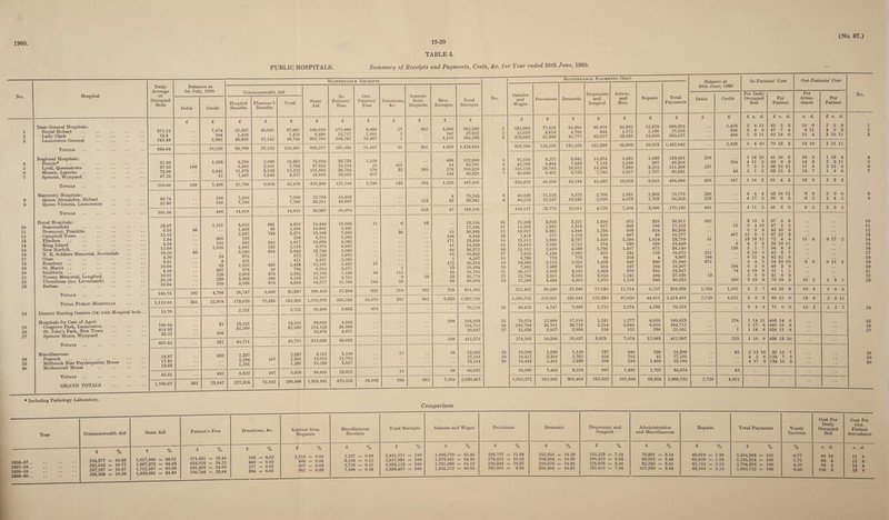1960 19-20 TABLE 5. PUBLIC HOSPITALS. Summary of Receipts and Payments, Costs, &c. for Year ended 30th June, 1960. No. Hospital Daily Average of Occupied Beds Balances at 1st July, 1959 Maintenance Receipts Commonwealth Aid State Aid In- Patients’ Fees Out- Patients’ Fees Donations, &c. Interest from Bequests Misc. Receipts Total Receipts Debit Credit Hospital Benefits Pharmac’l Benefits Total 1 2 3 4 5 6 7 8 9 10 11 12 13 14 15 16 17 18 19 20 21 22 23 24 25 26 27 28 29 30 Base General Hospitals: Royal Hobart Lady Clark Launceston General Totals Regional Hospitals: Bumie* Lyell, Queenstown Mersey, Latrobe .. Spencer, Wynyard Totals Maternity Hospitals: Queen Alexandra, Hobart Queen Victoria, Launceston Totals Rural Hospitals: Beaconsfield Bowmont, Franklin Campbell Town Flinders King Island New Norfolk N. E. Soldiers Memorial, Scottsdale Ouse Rosebery .. St. Marys .. Smithton Toosey Memorial, Longford Ulverstone (inc. Levenbank) Zeehan Totals Total Public Hospitals District Nursing Centres (14) with Hospital bods. . Hospitals for Care of Aged: Cosgrove Park, Launceston St. John’s Park, New Town . Spencer Home, Wynyard . Totals Miscellaneous: Peacock Millbrook Rise Psychopathic Home Mothercraft Home 372.15 19.4 242.49 £ £ 7,874 284 2,062 £ 57,687 1,420 39,602 £ 40,010 17,142 £ 97,697 1,420 56,744 £ 548,019 9,490 392,708 £ 172,860 15,727 103,247 £ 9,899 1,041 10,467 £ 27 2 2 £ 362 £ 3,666 142 1,125 £ 832,530 27,822 564,293 634.04 . . 10,220 98,709 57,152 155,861 950,217 291,834 21,407 31 362 4,933 1,424,645 51.86 37.63 73.93 47.26 169 1,593 5,841 52 8,268 5,382 11,679 7,467 2,099 2,401 3,543 1,640 10,367 7,783 15,222 9,107 75,884 37,624 151,882 53,919 33,733 24,214 36,764 26,535 1,528 25 576 617 101 32 265 488 14 579 144 122,000 69,761 205,320 90,322 210.68 169 7,486 32,796 9,683 42,479 319,309 121,246 2,746 133 265 1,225 487,403 48.74 52.80 298 188 7,050 7,768 7,050 7,768 22,786 36,211 45,403 49,667 253 4 43 75,243 93,942 101.54 486 14,818 14,818 58,997 95,070 253 47 169,185 23.07 9.18 15.13 2.34 4.24 12.98 19.50 4.29 3.61 10.90 4.58 16.01 20.28 19.64 96 96 1,151 900 210 1,058 it) 4 53 367 226 239 559 3,955 1,429 2,637 256 635 1,991 3,260 675 421 1,802 678 2,609 3,363 3,036 661 69 734 382 135 684 632 56 373 896 978 4,616 1,498 3,371 256 1,017 2,126 3,944 675 421 2,434 734 2,982 4.259 4,014 14,446 10,601 19,166 8,215 18,008 9,575 23,746 7,220 5,821 12,191 6,014 18,169 22,707 14,577 10,006 5,531 7,805 1,265 4,262 6,887 8,598 2,692 2,260 5,432 3,671 7,439 9,761 11,780 11 87 80 144 6 36 2 115 9 50 83 ii> 15 108 171 11 84 18 5 172 13 10 23 98 29,168 17,630 30,393 9,844 23,458 18,599 36,372 10,605 8,507 20,316 10,434 28,795 36,778 30,663 165.75 192 4,786 26,747 5,600 32,347 190,456 87,389 322 218 102 728 311,562 1,112.01 361 22,978 173,070 72,435 245,505 1,518,979 595,539 24,475 382 982 6,933 2,392,795 15.70 2,721 2,721 58,408 8,663 418 70,210 160.54 414.93 33.22 31 206 13,151 32,560 13,151 32,560 89,010 213,153 15,876 4,056 38,999 4,971 599 106,816 284,712 20,847 607.65 237 45,711 45,711 318,039 48,026 599 412,375 14.87 17.31 13.03 632 2,337 2,194 1,291 107 2,337 2,301 1,291 3,211 13,018 18,236 8,186 11,782 3,657 12 56 13,802 27,101 23,184 45.21 632 5,822 107 5,929 34,465 23,625 12 56 64,087 GRAND TOTALS . 1,780.57 361 23,847 227,324 72,542 299,866 1,929,891 675,853 24,893 394 982 7,588 2,939,467 Salaries and Wages Provisions Maintena Domestic nce Payme: Dispensary and Surgical vfTS (Net) Admin. and Misc. Repairs Total Payments Balance at 30th June, 1960 In-Patients’ Cost Out-Patients Cost Debit Credit Per Daily Occupied Bed Per Patient Per Atten¬ dance Per Patient 1 2 3 £ 535,988 15,020 373,692 £ 77,826 4,616 42,386 £ 85,908 4,768 41,777 £ 90,978 444 69,917 £ 35,302 1,172 23,435 £ 12,973 1,190 14,650 £ 838,975 27,210 565,857 £ £ 1,429 896 498 £ 5 3 5 s. 4 8 9 d. 11 0 11 £ 65 47 82 8. 5 7 14 d. 3 4 0 8. 15 9 12 d. 0 11 4 £ 2 4 3 8. 5 2 10 d. 9 3 11 924,700 124,828 132,453 161,339 59,909 28,813 1,432,042 2,823 5 4 10 70 13 3 13 10 2 ii 11 4 82 51 0 9,227 9,642 15,974 5,462 1,036 123,851 258 5 14 10 41 10 5 16 0 1 19 4 5 42 768 8*444 7,820 7,113 2,256 987 69,388 204 4 11 5 50 0 9 14 6 2 9 11 149 158 20J45 16,012 14,580 7,688 3,215 211,398 237 7 5 2 89 12 11 11 3 2 12 8 7 60,040 8,482 9,720 7,765 2,617 1,707 90,331 43 5 i 0 63 L5 8 14 7 1 8 6 334,476 46,898 43,194 45,432 18,023 6,945 494,968 495 247 5 18 3 61 4 3 13 9 2 3 3 8 48,839 11,528 8,479 2,709 2,831 1,393 75,779 238 4 4 4 43 18 11 9 6 2 0 0 9 60'278 12,247 13,532 2,020 4,573 1,703 94,353 223 4 3 5 39 9 3 9 2 2 4 5 109,117 23,775 22,011 4,729 7,404 3,096 170,132 461 4 11 2 41 6 9 9 5 2 0 2 10 21,503 3,024 3,221 1,950 875 338 30,911 592 3 13 5 37 5 9 11 12,563 1.932 1,313 917 603 194 17,522 12 5 4 10 47 2 2 12 19,517 3,361 4,848 1,234 809 624 30,393 • . 5 5 8 45 10 0 13 7,419 571 1,213 328 697 49 10,277 467 12 0 1 67 12 3 14 13,512 2,398 3,767 1,420 1,598 1,024 23,719 51 13 16 11 72 4 4 11 4 0 17 2 15 13,619 2,045 2,712 574 530 169 19,649 8 4 2 8 29 19 11 16 25,102 2,426 4,539 1,795 1,407 871 36,140 136 5 1 7 54 6 6 17 7,625 1,184 1,082 321 534 129 10,875 251 . . 6 18 5 42 9 7 18 6,730 770 776 98 319 4 8,697 186 6 11 4 42 12 8 19 13,560 2,112 2,855 1,483 640 390 21,040 671 5 4 2 54 10 10 9 8 0 ii 2 20 7,835 1.009 918 314 267 164 10,507 294 6 5 6 48 3 0 21 20,117 2,923 3,105 1,463 978 361 28,947 74 4 18 9 51 1 1 22 25,794 3,311 3,135 3,055 1,241 494 37,030 13 5 0 0 31 6 0 23 17,596 3,494 4,502 2,878 1,216 946 30,632 590 3 19 6 79 19 5 10 2 1 9 1 212,492 30,560 37,986 17,830 11,714 5,757 316,339 1,764 1,581 5 2 7 45 16 6 10 8 1 0 8 1,580,785 226,061 235,644 229,330 97,050 44,611 2,413,481 2,720 4,651 5 6 3 60 12 0 13 9 2 8 11 24 49,425 4,747 7,699 1,772 2,274 4,293 70,210 9 4 6 75 0 0 15 2 1 2 7 25 70,074 12,860 17,116 1,241 1,277 4,055 106,623 224 1 14 11 403 14 0 26 192,789 38,701 36,713 2,254 5,645 8,610 284,712 . . 1 17 6 449 15 8 27 15,639 2,827 2,008 128 152 298 21,052 i 1 14 8 438 11 8 278,502 54,388 55,837 3,623 7,074 12,963 412,387 225 1 16 8 436 13 10 28 10,590 1,636 1,120 237 540 266 14,389 45 2 12 10 32 15 7 29 19,827 3,308 2,765 454 702 45 27,101 4 5 6 126 7 O 30 16,443 2,461 2,339 206 249 1,486 23,184 4 17 3 134 15 9 46,860 7,405 6,224 897 1,491 1,797 64,674 45 1,955,572 292,601 305,404 235,622 107,889 63,664 2,960,752 2,720 4,921 1 2 3 4 5 6 7 8 9 10 11 12 13 14 15 16 17 18 19 20 21 22 23 24 25 26 27 28 29 30 * Including Pathology Laboratory. Comparison Year Commonwealth Aid State Aid Patient’s Fees Donations, &c. Interest from Bequests Miscellaneous Receipts Total Receipts Salaries and Wages Provisions Domestic Dispensary and Surgical Administration and Miscellaneous Repairs Total Payments Yearly Increase Cost Per Daily Occupied Bed Cost Per Out- Patient Attendance 1956- 57. 1957- 58. 1958- 59. 1959- 60. £ % 254,377 = 10.38 282,043 = 10.77 299,866 = 10.20 £ % 1,617,868 = 66.01 1,697,373 = 64.83 1,752,567 = 65.08 1,929,891 = 65.65 £ % 574,831 = 23.45 634,016 = 24.22 646,469 = 24.00 700,746 = 23.84 £ % 583 = 0.02 448 = 0.02 217 = 0.01 £ % 1,115 = 0.05 948 = 0.04 907 = 0.03 £ % 2,237 = 0.09 3,103 = 0.12 5,726 = 0.21 £ % 2,451,011 = 100 2,617,931 = 100 2,693,153 = 100 2,939,467 = 100 £ % 1,606,770 = 65.45 1,673,941 = 64.50 1,761,099 = 65.12 1,955,572 = 66.05 £ % 286,727 = 11.68 274,455 = 10.58 280,343 = 10.37 292,601 = 9.88 £ % 252,658 = 10.29 283,004 = 10.90 280,670 = 10.38 305,404 = 10.32 £ % 185,223 = 7.54 208,410 = 8.03 228,826 = 8.46 235,622 = 7.96 £ % 76,991 = 3.14 89,885 = 3.46 92,236 = 3.41 107,889 = 3.64 £ % 46,619 = 1.90 65,629 = 2.53 61,184 = 2.26 63,664 = 2.15 £ % 2,454,988 = 100 2,595,324 = 100 2,704,358 = 100 2,960,752 = 100 o/ /o 8.77 5.72 4.20 9.48 s. d. 96 10 96 4 98 4 s. d. 11 8 12 8 14 4