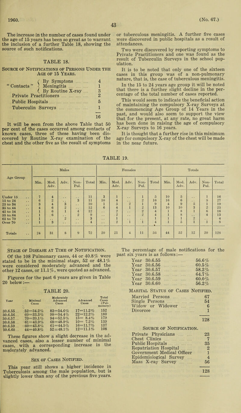 1960. 43 (No. 67.) The increase in the number of cases found under the age of 15 years has been so great as to warrant the inclusion of a further Table 18, showing the source of such notifications. TABLE 18. Source of Notifications of Persons Under the Age of 15 Years. ( By Symptons . 4 “ Contacts ” } Meningitis . 1 ( By Routine X-ray .... 3 Private Practitioners . 2 Public Hospitals. 5 Tuberculin Surveys . 1 16 It will be seen from the above Table that 50 per cent of the cases occurred among contacts of known cases, three of these having been dis¬ covered by Routine X-ray examination of the chest and the other five as the result of symptoms or tuberculous meningitis. A further five cases were discovered in public hospitals as a result of attendances. Two were discovered by reporting symptoms to Private Practitioners and one was found as the result of Tuberculin Surveys in the school pop¬ ulation. It is to be noted that only one of the sixteen cases in this group was of a non-pulmonary nature, that is, the case of tuberculous meningitis. In the 15 to 24 years age group it will be noted that there is a further slight decline in the per¬ centage of the total number of cases reported. This would seem to indicate the beneficial action of maintaining the compulsory X-ray Surveys at the commencing Age Group of 14 Years in the past, and would also seem to support the view that for the present, at any rate, no great harm has been done in raising the age of compulsory X-ray Surveys to 16 years. It is thought that a further rise in this minimum age for compulsory X-ray of the chest will be made in the near future. TABLE 19. Age Group Males Females Totals Min. Mod. Adv. Non- Total Min. Mod. Adv. Non- Total Min. Mod. Adv. Non- Total Adv. Pul. Adv. Pul. Adv. Pul. Under 15 7 4 11 3 1 1 5 10 5 1 16 15 to 24 6 2 , . 3 11 10 4 2 16 16 6 5 27 25 to 34 3 4 3 , • 10 1 5 2 1 9 4 9 5 1 19 35 to 44 4 6 2 12 6 4 1 2 13 10 10 3 2 25 45 to 54 1 6 1 4 12 . . 2 . . 2 4 1 8 1 6 16 55 to 64 1 6 2 9 . . . 2 2 4 1 8 4 13 65 to 70 1 2 . • 3 . . 1 1 1 1 2 4 Over 70 1 3 4 2 1 1 4 1 5 1 1 8 Totals 24 31 8 9 72 20 21 4 11 56 44 52 12 20 128 Stage of Disease at Time of Notification. Of the 108 Pulmonary cases, 44 or 40.8% were stated to be in the minimal stage, 52 or 48.1% were considered moderately advanced and the other 12 cases, or 11.1%, were quoted as advanced. Figures for the past 6 years are given in Table 20 below:— TABLE 20. Moderately Total Year Minimal Advanced Advanced Cases Cases Cases Cases (Pul¬ monary ) 30.6.55., 52=34.2% 83=54.6% 17=11.2% 152 30.6.56,.. 60=33.3% 98=54.4% 22=12.2% 180 30.6.57... 70=39.1% 94=52.5% 15= 8.4% 179 30.6.58.... 61=43.9% 68=48.9% 10= 7.2% 139 30.6.59,. - 60=43.8% 61=44.5% 16=11.7% 137 30.6.60... 44=40.8% 52 = 48.1% 12=11.1% 108 These figures show a slight decrease in the ad¬ vanced cases, also a lesser number of minimal cases, with a corresponding increase in the moderately advanced. Sex of Cases Notified. This year still shows a higher incidence in Tuberculosis among the male population, but is slightly lower than any of the previous five years. The percentage of male notifications for the past six years is as follows:— Year 30.6.55 . 56.6% Year 30.6.56 . 60.5% Year 30.6.57 . 58.2% Year 30.6.58 . 64.7% Year 30.6.59 . 60.0% Year 30.6.60 . 56.2% Marital Status of Cases Notified. Married Persons . 67 Single Persons . 54 Widow or Widower . 6 Divorcee . 1 128 Source of Notification. Private Physicians . 23 Chest Clinics . 7 Public Hospitals. 35 Repatriation Hospital. 2 Government Medical Officer 1 Epidemiological Survey .... 4 Mass X-ray Survey . 56 128