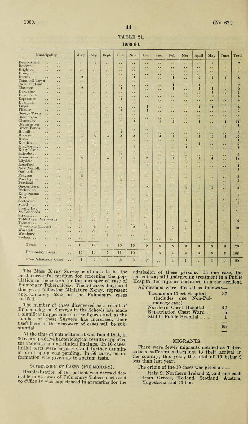 1960. 44 TABLE 21. 1959-60. (No. 67.) Municipality July Aug. Sept. Oct. Nov. Dec. Jan. Feb. Mar. April May June Total Beaconsfield Bothwell 1 • • 1 2 Brighton Bruny Burnie .. 2 1 1 2 1 1 8 Campbell Town Circular Head . . i 1 2 Clarence 2 1 3 l 1 1 9 Deloraine 1 1 Devonport 2 2 4 Esperance Evandale 1 1 2 Fingal 1 1 1 1 4 Flinders 1 1 2 George Town Glamorgan Glenorchy i 1 2 1 2 2 1 i 11 Gormanston Green Ponds i 1 Hamilton i 1 i 3 Hobart . . l 4 2 3 3 4 1 1 5 i 25 Huon i 1 Kentish .. i 1 2 Kingborough King Island 1 • • i 1 3 Latrobe . . i i 2 Launceston Lilydale 4 2 i 1 2 1 2 1 4 18 Longford i i New Norfolk Oatlands 1 i Penguin Port Cygnet Portland 2 i 2 1 Queenstown Richmond 1 2 1 1 5 Ringarooma Ross 1 1 Scottsdale Sorell 1 1 Spring Bay St. Leonards 1 l Strahan . . Table Cape (Wynyard) Tasman . . 1 1 1 i 4 Ulverstone (Leven) 3 1 i 2 1 i 1 10 Waratah Westbury Zeehan . . * 1 :: i Totals 18 12 9 13 13 9 6 8 9 10 18 3 128 Pulmonary Cases .. 17 10 7 11 10 7 6 4 8 10 15 3 108 Non-Pulmonary Cases 1 2 2 2 3 2 4 1 3 20 The Mass X-ray Survey continues to be the most successful medium for screening the pop¬ ulation in the search for the unsuspected case of Pulmonary Tuberculosis. The 56 cases diagnosed this year, following Miniature X-ray, represent approximately 52% of the Pulmonary cases notified. The number of cases discovered as a result of Epidemiological Surveys in the Schools has made a significant appearance in the figures and, as the number of. these Surveys has increased, their usefulness in the discovery of cases will be sub¬ stantial. At the time of notification, it was found that, in 36 cases, positive bacteriological results supported the radiological and clinical findings. In 16 cases, initial tests were negative, and further examin¬ ation of sputa was pending. In 56 cases, no in¬ formation was given as to sputum tests. Supervision of Cases (Pulmonary). Hospitalisation of the patient was deemed des¬ irable in 84 cases of Pulmonary Tuberculosis and no difficulty was experienced in arranging for the admission of these persons. In one case, the patient was still undergoing treatment in a Public Hospital for injuries sustained in a car accident. Admissions were effected as follows:— Tasmanian Chest Hospital .... 37 (includes one Non-Pul- monary case) Northern Chest Hospital ... 42 Repatriation Chest Ward .... 5 Still in Public Hospital. 1 85 MIGRANTS. There were fewer migrants notified as Tuber¬ culosis sufferers subsequent to their arrival in the country, this year; the total of 10 being 9 less than last year. The origin of the 10 cases was given as:— Italy 2, Northern Ireland 2, and one each from Greece, Holland, Scotland, Austria, Yugoslavia and China.