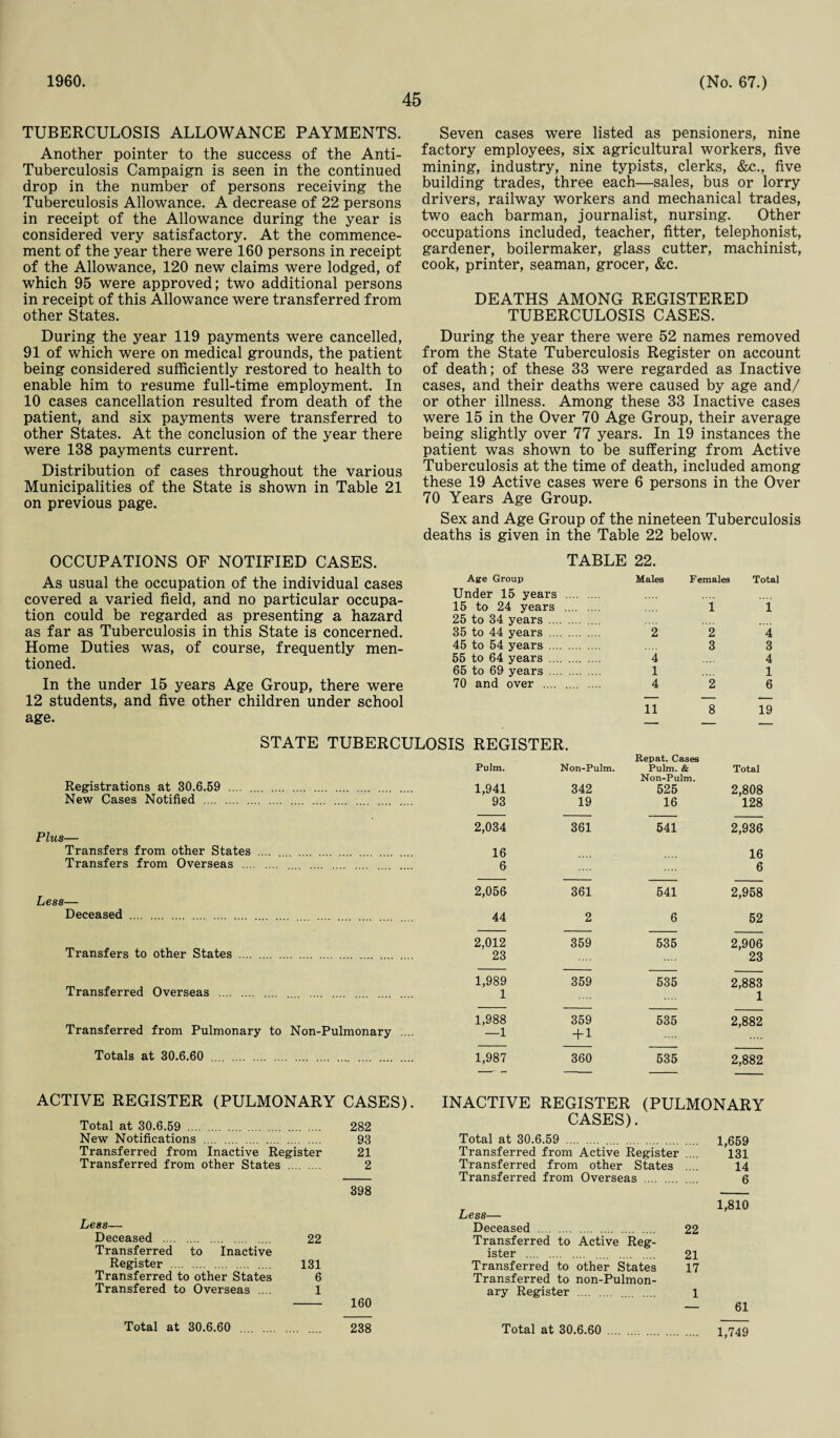 1960. 45 (No. 67.) TUBERCULOSIS ALLOWANCE PAYMENTS. Another pointer to the success of the Anti- Tuberculosis Campaign is seen in the continued drop in the number of persons receiving the Tuberculosis Allowance. A decrease of 22 persons in receipt of the Allowance during the year is considered very satisfactory. At the commence¬ ment of the year there were 160 persons in receipt of the Allowance, 120 new claims were lodged, of which 95 were approved; two additional persons in receipt of this Allowance were transferred from other States. During the year 119 payments were cancelled, 91 of which were on medical grounds, the patient being considered sufficiently restored to health to enable him to resume full-time employment. In 10 cases cancellation resulted from death of the patient, and six payments were transferred to other States. At the conclusion of the year there were 138 payments current. Distribution of cases throughout the various Municipalities of the State is shown in Table 21 on previous page. Seven cases were listed as pensioners, nine factory employees, six agricultural workers, five mining, industry, nine typists, clerks, &c., five building trades, three each—sales, bus or lorry drivers, railway workers and mechanical trades, two each barman, journalist, nursing. Other occupations included, teacher, fitter, telephonist, gardener, boilermaker, glass cutter, machinist, cook, printer, seaman, grocer, &c. DEATHS AMONG REGISTERED TUBERCULOSIS CASES. During the year there were 52 names removed from the State Tuberculosis Register on account of death; of these 33 were regarded as Inactive cases, and their deaths were caused by age and/ or other illness. Among these 33 Inactive cases were 15 in the Over 70 Age Group, their average being slightly over 77 years. In 19 instances the patient was shown to be suffering from Active Tuberculosis at the time of death, included among these 19 Active cases were 6 persons in the Over 70 Years Age Group. Sex and Age Group of the nineteen Tuberculosis deaths is given in the Table 22 below. OCCUPATIONS OF NOTIFIED CASES. As usual the occupation of the individual cases covered a varied field, and no particular occupa¬ tion could be regarded as presenting a hazard as far as Tuberculosis in this State is concerned. Home Duties was, of course, frequently men¬ tioned. In the under 15 years Age Group, there were 12 students, and five other children under school age. TABLE 22. Age Group Males Females Total Under 15 years . 15 to 24 years . i i 25 to 34 years . 35 to 44 years . 2 2 4 45 to 54 years . 3 3 55 to 64 years . 4 4 65 to 69 years . 1 1 70 and over . 4 2 6 11 8 19 STATE TUBERCULOSIS REGISTER. Registrations at 30.6.59 New Cases Notified .... Plus— Transfers from other States Transfers from Overseas ... Less— Deceased Transfers to other States Transferred Overseas Transferred from Pulmonary to Non-Pulmonary Totals at 30.6.60 . Repat. Cases Pulm. Non-Pulm. Pulm. & Non-Pulm. Total 1,941 342 525 2,808 93 19 16 128 2,034 361 541 2,936 16 16 6 6 2,056 361 541 2,958 44 2 6 52 2,012 359 535 2,906 23 23 1,989 359 535 2,883 1 1 1,988 359 535 2,882 —1 + 1 1,987 360 535 2,882 ACTIVE REGISTER (PULMONARY CASES). Total at 30.6.59 . 282 New Notifications . 93 Transferred from Inactive Register 21 Transferred from other States . 2 398 Less— Deceased . 22 Transferred to Inactive Register . 131 Transferred to other States 6 Transfered to Overseas .... 1 - 160 Total at 30.6.60 . 238 INACTIVE REGISTER (PULMONARY CASES). Total at 30.6.59 . 1,659 Transferred from Active Register 131 Transferred from other States 14 Transferred from Overseas . 6 1.810 Less— Deceased . 22 Transferred to Active Reg- ister . 21 Transferred to other States 17 Transferred to non-Pulmon- ary Register . 1 ■— 61 Total at 30.6.60 . 1,749