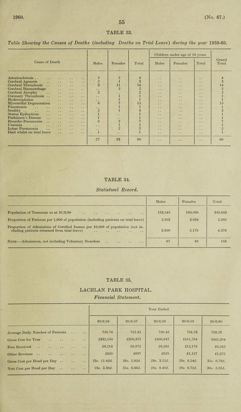 1960. 55 (No. 67.) TABLE 33. Table Showing the Causes of Deaths (including Deaths on Trial Leave) during the year 1959-60. Cause of Death Males Females Total Children Males under age of 1 Females 6 years Total Grand Total Arteriosclerosis . . 2 2 4 4 Cerebral Agenesis 2 1 3 3 Cerebral Thrombosis 3 11 14 14 Cerebral Haemorrhage 2 2 2 Cerebral Atrophy 2 . . 2 2 Coronary Thrombosis . . 1 1 1 Hydrocephalus • . 1 1 1 Myocardial Degeneration 8 7 15 15 Pnuemonia . . 1 1 1 Senility . . 2 1 3 3 Status Epilepticus 1 • • 1 1 Parkinson’s Disease 1 • . 1 1 Broncho-Pneum onia 5 2 7 7 Uraemia # # 1 1 1 Lobar Pneumonia 2 2 2 Died whilst on trial leave i 1 1 27 33 60 • • ... 60 TABLE 34. Statistical Record. Males Females Total Population of Tasmania as at 31/3/60 183,545 166,098 349,643 Proportion of Patients per 1,000 of population (including patients on trial leave) 2.953 3.034 2.992 Proportion of Admissions of Certified Insane per 10,000 of population (not in¬ cluding patients returned from trial leave) 3.650 5.178 4.376 Note.—Admissions, not including Voluntary Boarders 67 86 153 TABLE 35. LACHLAN PARK HOSPITAL. Financial Statement. Year Ended 30/6/56 30/6/57 30/6/58 30/6/59 30/6/60 Average Daily Number of Patients 756.74 752.41 750.48 764.23 783.29 Gross Cost for Year £332,154 £360,371 £400,647 £411,784 £445,304 Fees Received £9,214 £6,972 £6,581 £12,176 £6,542 Other Revenue . . £620 £697 £928 £1,147 £1,675 Gross Cost per Head per Day. 23s. 11.82c?. 26s. 2.92d. 29s. 3.12d. 29s. 6.24d. 31s. 0.79d. Nett Cost per Head per Day . . 23s. 3.30d. 25s. 8.66d. 28s. 8.40d. 28s. 6.72d. 30s. 5.9Id.
