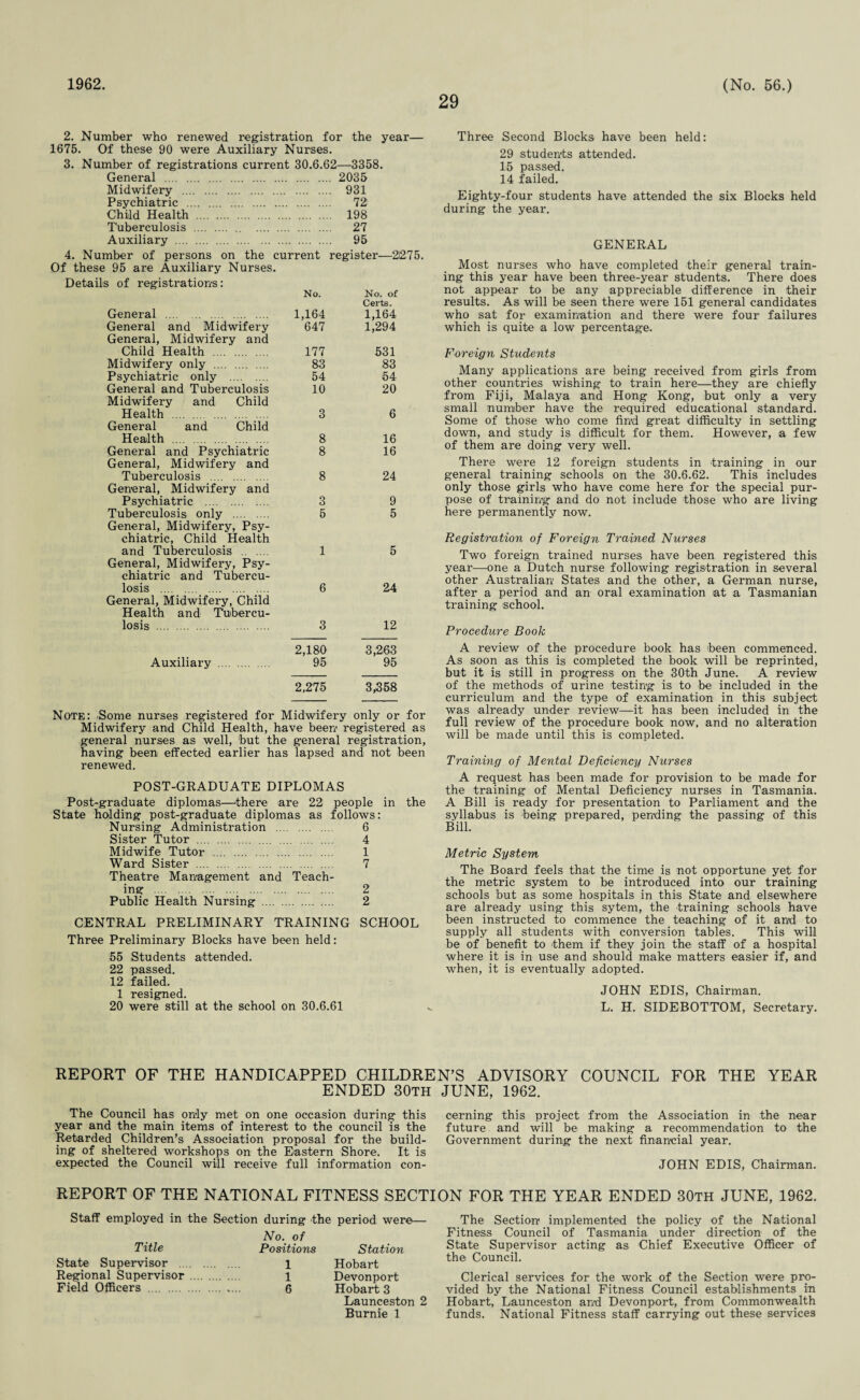 1962. 29 (No. 56.) 2. Number who renewed registration for the year— 1675. Of these 90 were Auxiliary Nurses. 3. Number of registrations current 30.6.62—3358. General . 2035 Midwifery . 931 Psychiatric . 72 Child Health . 198 Tuberculosis . 27 Auxiliary . 95 4. Number of persons on the current register—2275 Of these 95 are Auxiliary Nurses. Details of registrations: No. No. of General . 1,164 Certs. 1,164 General and Midwifery 647 1,294 General, Midwifery and Child Health . 177 531 Midwifery only . 83 83 Psychiatric only . 54 54 General and Tuberculosis 10 20 Midwifery and Child Health . 3 6 General and Child Health . 8 16 General and Psychiatric 8 16 General, Midwifery and Tuberculosis . 8 24 General, Midwifery and Psychiatric . 3 9 Tuberculosis only . 5 5 General, Midwifery, Psy¬ chiatric, Child Health and Tuberculosis . 1 5 General, Midwifery, Psy¬ chiatric and Tubercu¬ losis . 6 24 General, Midwifery, Child Health and Tubercu¬ losis . 3 12 2,180 3,263 Auxiliary . 95 95 2,275 3,358 Note: Some nurses registered for Midwifery only or for Midwifery and Child Health, have been- registered as general nurses as well, but the general registration, having been, effected earlier has lapsed and not been renewed. POST-GRADUATE DIPLOMAS Post-graduate diplomas—there are 22 people in the State holding post-graduate diplomas as follows: Nursing Administration . 6 Sister Tutor . 4 Midwife Tutor . 1 Ward Sister . 7 Theatre Management and Teach¬ ing . 2 Public Health Nursing . 2 CENTRAL PRELIMINARY TRAINING SCHOOL Three Preliminary Blocks have been held: 55 Students attended. 22 passed. 12 failed. 1 resigned. 20 were still at the school on 30.6.61 Three Second Blocks have been held: 29 students attended. 15 passed. 14 failed. Eighty-four students have attended the six Blocks held during the year. GENERAL Most nurses who have completed their general train¬ ing this year have been three-year students. There does not appear to be any appreciable difference in their results. As will be seen there were 151 general candidates who sat for examination and there were four failures which is quite a low percentage. Foreign Students Many applications are being received from girls from other countries wishing to train here—they are chiefly from Fiji, Malaya and Hong Kong, but only a very small number have the required educational standard. Some of those who come find great difficulty in settling down, and study is difficult for them. However, a few of them are doing very well. There were 12 foreign students in training in our general training schools on the 30.6.62. This includes only those girls who have come here for the special pur¬ pose of training and do not include those who are living here permanently now. Registration of Foreign Trained Nurses Two foreign trained nurses have been registered this year—one a Dutch nurse following registration in several other Australian States and the other, a German nurse, after a period and an oral examination at a Tasmanian training school. Procedure Book A review of the procedure book has been commenced. As soon as this is completed the book will be reprinted, but it is still in progress on the 30th June. A review of the methods of urine testing is to be included in the curriculum and the type of examination in this subject was already under review—it has been included in the full review of the procedure book now, and no alteration will be made until this is completed. Training of Mental Deficiency Nurses A request has been made for provision to be made for the training of Mental Deficiency nurses in Tasmania. A Bill is ready for presentation to Parliament and the syllabus is being prepared, pending the passing of this Bill. Metric System The Board feels that the time is not opportune yet for the metric system to be introduced into our training schools but as some hospitals in this State and elsewhere are already using this sytem, the training schools have been instructed to commence the teaching of it and to supply all students with conversion tables. This will be of benefit to them if they join the staff of a hospital where it is in use and should make matters easier if, and when, it is eventually adopted. JOHN EDIS, Chairman. L. H. SIDEBOTTOM, Secretary. REPORT OF THE HANDICAPPED CHILDREN’S ADVISORY COUNCIL FOR THE YEAR ENDED 30th JUNE, 1962. The Council has only met on one occasion during this year and the main items of interest to the council is the Retarded Children’s Association proposal for the build¬ ing of sheltered workshops on the Eastern Shore. It is expected the Council will receive full information con¬ cerning this project from the Association in the near future and will be making a recommendation to the Government during the next financial year. JOHN EDIS, Chairman. REPORT OF THE NATIONAL FITNESS SECTION FOR THE YEAR ENDED 30th JUNE, 1962. Staff employed in the Section during the period were— No. of Title Positions Station State Supervisor . 1 Hobart Regional Supervisor . 1 Devonport Field Officers . 6 Hobart 3 Launceston 2 Burnie 1 The Section implemented the policy of the National Fitness Council of Tasmania under direction of the State Supervisor acting as Chief Executive Officer of the Council. Clerical services for the work of the Section were pro¬ vided by the National Fitness Council establishments in Hobart, Launceston and Devonport, from Commonwealth funds. National Fitness staff carrying out these services