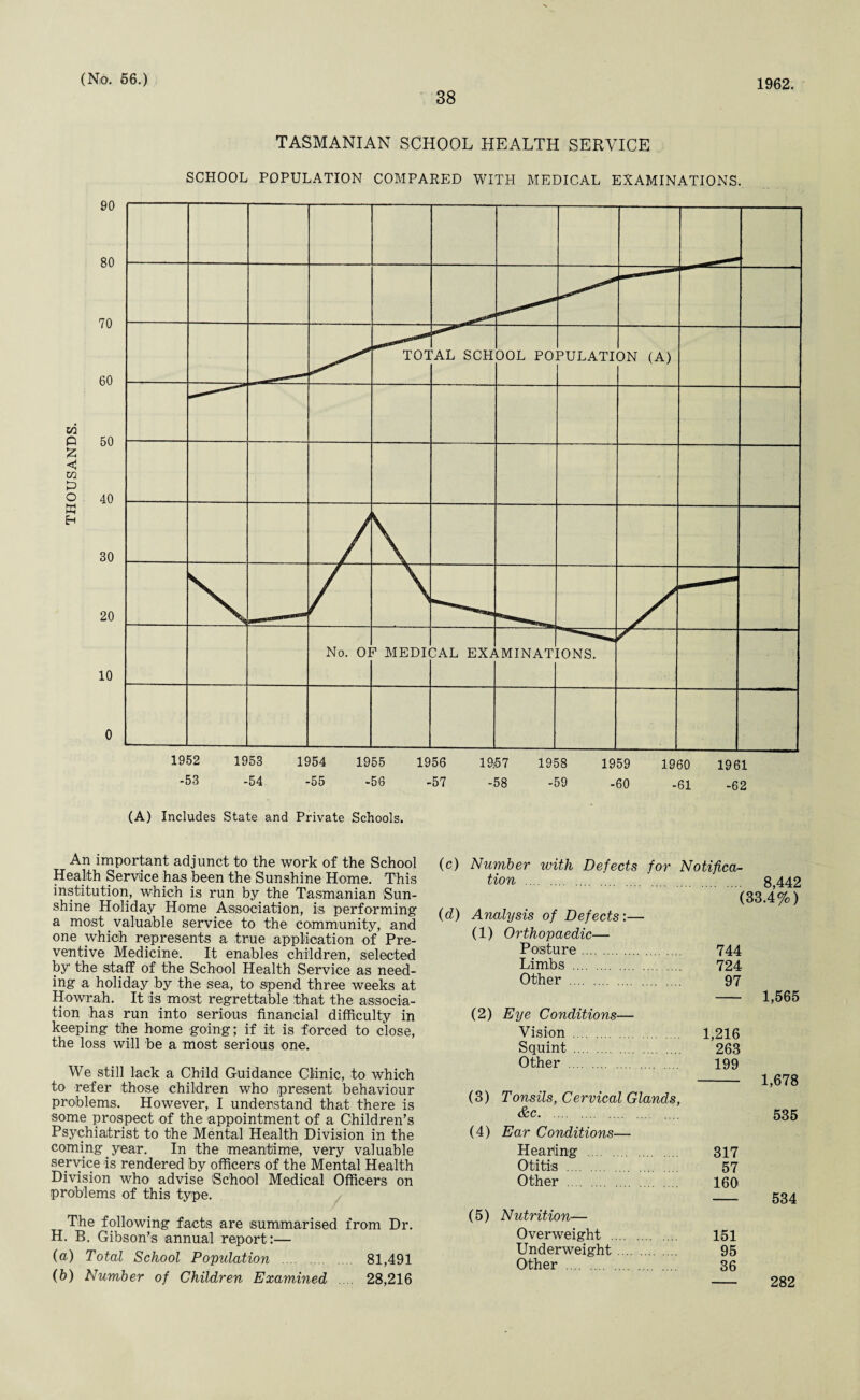 38 1962. TASMANIAN SCHOOL HEALTH SERVICE SCHOOL POPULATION COMPARED WITH MEDICAL EXAMINATIONS. 1952 1953 1954 1955 1956 19,57 1958 1959 1960 1961 -53 -54 -55 -56 -57 -58 -59 -60 -61 -62 (A) Includes State and Private Schools. An important adjunct to the work of the School Health Service has been the Sunshine Home. This institution, which is run by the Tasmanian Sun¬ shine Holiday Home Association, is performing a most. valuable service to the community, and one which represents a true application of Pre¬ ventive Medicine. It enables children, selected by the staff of the School Health Service as need¬ ing a holiday by the sea, to spend three weeks at Howrah. It is most regrettable that the associa¬ tion has run into serious financial difficulty in keeping the home going; if it is forced to close, the loss will be a most serious one. We still lack a Child Guidance Clinic, to which to refer those children who present behaviour problems. However, I understand that there is some prospect of the appointment of a Children’s Psychiatrist to the Mental Health Division in the coming year. In the meantime, very valuable service is rendered by officers of the Mental Health Division who advise 'School Medical Officers on problems of this type. The following facts are summarised from Dr. H. B. Gibson’s annual report:— (a) Total School Population 81,491 (b) Number of Children Examined 28,216 (c) Number with Defects for Notifica¬ tion . 8,442 (33.4%) (d) Analysis of Defects:— (1) Orthopaedic— Posture. 744 Limbs . 724 Other . 97 - 1,565 (2) Eye Conditions— Vision . 1,216 Squint . 263 Other . 199 - 1,678 (3) Tonsils, Cervical Glands, &c. 535 (4) Ear Conditions— Hearting 317 Otitis . 57 Other . 160 - 534 (5) Nutrition— Overweight . 151 Underweight. 95 Other . 36 282