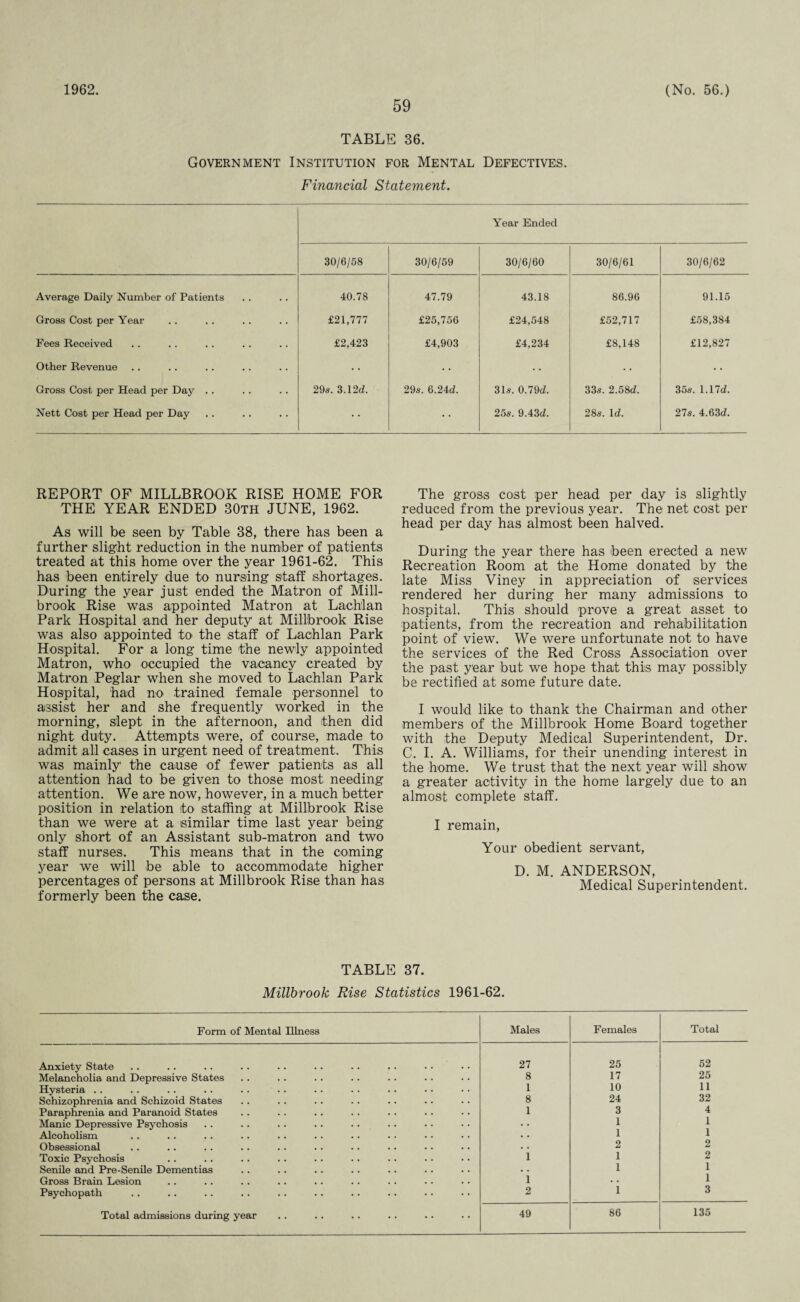 1962. 59 (No. 56.) TABLE 36. Government Institution for Mental Defectives. Financial Statement. Year Ended 30/6/58 30/6/59 30/6/60 30/6/61 30/6/62 Average Daily Number of Patients 40.78 47.79 43.18 86.96 91.15 Gross Cost per Year £21,777 £25,756 £24,548 £52,717 £58,384 Fees Received £2,423 £4,903 £4,234 £8,148 £12,827 Other Revenue • • • • • - • • • • Gross Cost per Head per Day .. 29s. 3.12<2. 29s. 6.24d. 31s. 0.79(2. 33s. 2.58(2. 35s. 1.17(2. Nett Cost per Head per Day • • • • 25s. 9.43(2. 28s. 1(2. 27s. 4.63(2. REPORT OF MILLBROOK RISE HOME FOR THE YEAR ENDED 30th JUNE, 1962. As will be seen by Table 38, there has been a further slight reduction in the number of patients treated at this home over the year 1961-62. This has been entirely due to nursing staff shortages. During the year just ended the Matron of Mill- brook Rise was appointed Matron at Lachlan Park Hospital and her deputy at Millbrook Rise was also appointed to the staff of Lachlan Park Hospital. For a long time the newly appointed Matron, who occupied the vacancy created by Matron Peglar when she moved to Lachlan Park Hospital, had no trained female personnel to assist her and she frequently worked in the morning, slept in the afternoon, and then did night duty. Attempts were, of course, made to admit all cases in urgent need of treatment. This was mainly the cause of fewer patients as all attention had to be given to those most needing attention. We are now, however, in a much better position in relation to staffing at Millbrook Rise than we were at a similar time last year being only short of an Assistant sub-matron and two staff nurses. This means that in the coming year we will be able to accommodate higher percentages of persons at Millbrook Rise than has formerly been the case. The gross cost per head per day is slightly reduced from the previous year. The net cost per head per day has almost been halved. During the year there has been erected a new Recreation Room at the Home donated by the late Miss Viney in appreciation of services rendered her during her many admissions to hospital. This should prove a great asset to patients, from the recreation and rehabilitation point of view. We were unfortunate not to have the services of the Red Cross Association over the past year but we hope that this may possibly be rectified at some future date. I would like to thank the Chairman and other members of the Millbrook Home Board together with the Deputy Medical Superintendent, Dr. C. I. A. Williams, for their unending interest in the home. We trust that the next year will show a greater activity in the home largely due to an almost complete staff. I remain, Your obedient servant, D. M. ANDERSON, Medical Superintendent. TABLE 37. Millbrook Rise Statistics 1961-62. Form of Mental Illness Males Females Total Anxiety State .. .. . . . . . . .. .. . • 27 25 52 Melancholia and Depressive States 8 17 25 Hysteria .. 1 10 11 Schizophrenia and Schizoid States 8 24 32 Paraphrenia and Paranoid States 1 3 4 Manic Depressive Psychosis • • 1 1 Alcoholism • • 1 1 Obsessional • . 2 2 Toxic Psychosis 1 1 2 Senile and Pre-Senile Dementias • • 1 1 Gross Brain Lesion 1 • • 1 Psychopath 2 1 3 Total admissions during year