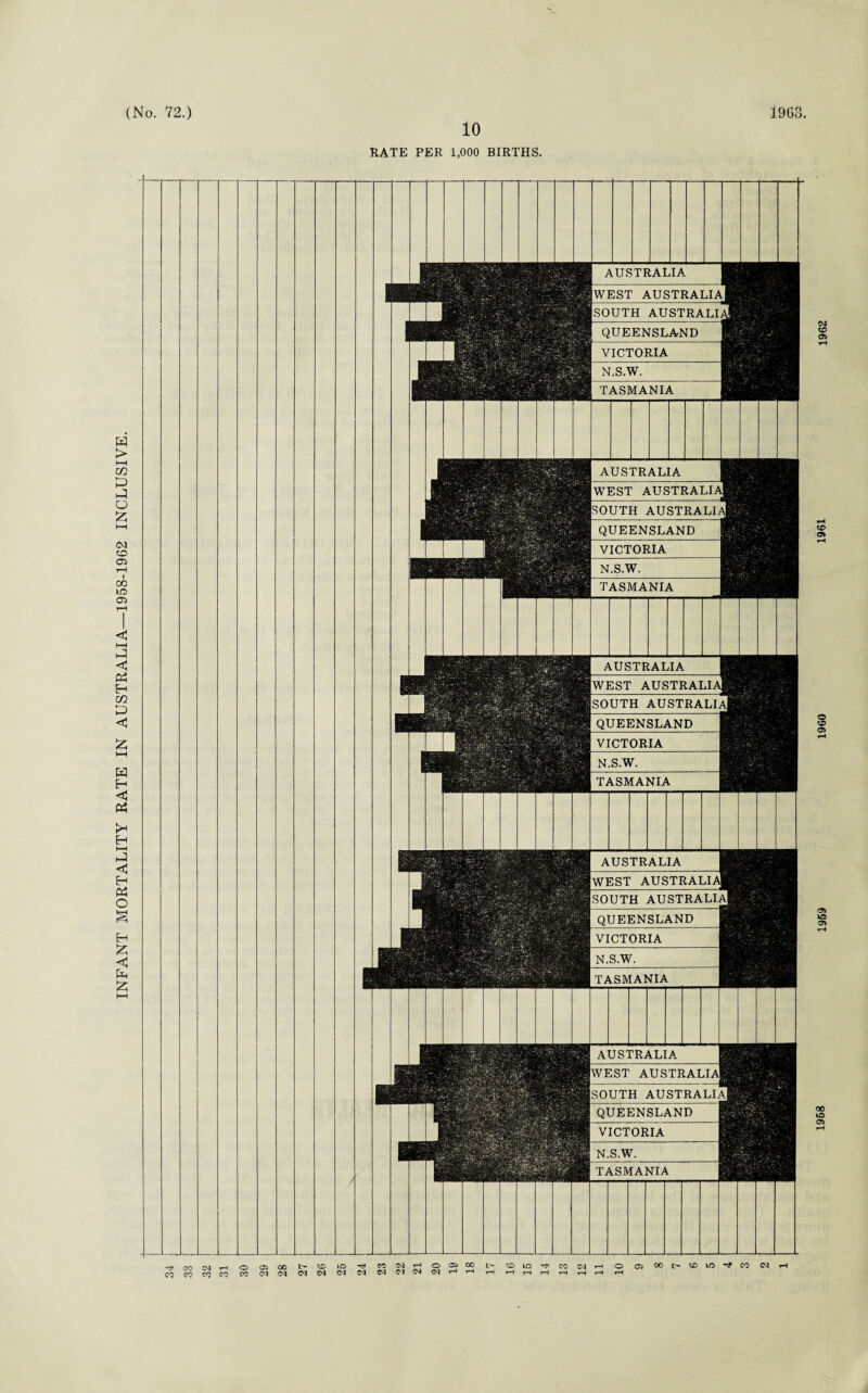 INFANT MORTALITY RATE IN AUSTRALIA—1958-1962 INCLUSIVE. RATE PER 1,000 BIRTHS. AUSTRALIA WEST AUSTRALIA SOUTH AUSTRALI QUEENSLAND VICTORIA N.S.W. TASMANIA AUSTRALIA WEST AUSTRALI SOUTH AUSTRALI QUEENSLAND VICTORIA N.S.W TASMANIA AUSTRALIA WEST AUSTRALI SOUTH AUSTRALI QUEENSLAND VICTORIA N.S.W. TASMANIA AUSTRALIA WEST AUSTRALI SOUTH AUSTRALIA QUEENSLAND VICTORIA N.S.W TASMANIA AUSTRALIA WEST AUSTRALIA SOUTH AUSTRALIA QUEENSLAND VICTORIA N.S.W. TASMANIA co CO (M t—< CO CO CO o CO as oo <N <N o <N VO CO (M N W « o a> oo W H H to lO CC N 03 oo ® w -# n CO r-l 1958 1959 1960 1961 1962