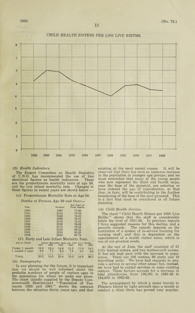 11 (No. 72.) CHILD HEALTH SISTERS PER 1,000 LIVE BIRTHS. (2) Health Indicators. The Expert Committee on Health Statistics of U.N.O. has recommended the use of two statistical figures as health indicators. These are the proportionate mortality ratio at age 50, and the late infant mortality rate. Changes in these figures in recent years are shown below:— (a) Proportionate Mortality Rate at Age 50. Deaths of Persons Age 50 and Over— Year Number Per Cent of Total Deaths 1953 1987 77.89 1954 2113 78.38 1955 1942 78.02 1956 1993 79.31 1957 2119 79.36 1958 2139 78.98 1959 2179 78.38 1960 2150 80.52 1961 . 2239 80.28 1962 . 2346 81.74 (b) Early and Late Infant Mortality Rate. Age at Death Infant Mortality Rate per 1000 Live Births 1967 1958 1959 1960 1961 1962 Under 1 month 13.6 12.4 14.8 11.2 11.9 14.1 1 month-1 year 6.6 7.1 8.6 7.8 4,9 6.6 Total 20.2 19.5 23.4 19.0 16.8 20.7 (3) Demography. In any planning for the future, it is important that we should be well informed about the probable numbers of people of various ages in the population for whom we make our plans. The chart (kindly supplied by the Deputy Com¬ monwealth Statistician) “ Population of Tas¬ mania 1933 and 1961 ” shows the contrast between the situation thirty years ago, and that existing at the most recent census. It will be observed that there has been an immense increase in the population in younger age groups; and we must remember that many of the young people who now represent the third and fourth steps, near the base of the pyramid, are entering or have entered the age of reproduction, so that they, in turn, will be contributing to the further broadening of the base of the next pyramid. This is a fact that must be considered in all future planning. (4) Child Health Service. The chart “ Child Health Sisters per 1000 Live Births ” shows that the staff is considerably below the level of 1951-56. In previous reports I have suggested reasons for this decline, and a possible remedy. The remedy depends on the institution of a system of in-service training for nursing staff; and this is dependent on the appointment of a health visitor tutor, which is one of our greatest needs. At the end of June, the staff consisted of 37 fully trained sisters, and two mothercraft nurses. It has not kept pace with the increase in popu¬ lation. There are 102 centres, 92 static and 10 travelling units. We have had requests to pro¬ vide a service in several other areas; but, instead, we have had to curtail services in some existing centres. These factors account for a decrease in total attendances, from 136,161 in 1961-62 to 134,833 in 1962-63. The arrangement by which a sister travels to Flinders Island by light aircraft once a month to conduct a clinic there has proved very popular.