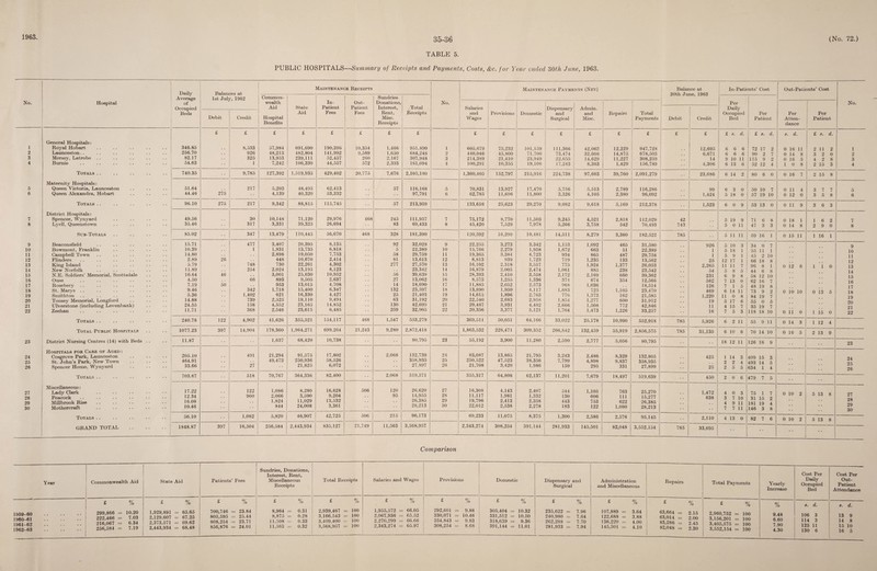 1963. 35-36 TABLE 5. (No. 72.) PUBLIC HOSPITALS—Summary of Receipts and Payments, Costs, cfee. for Year ended 30th June, 1963. Daily Average of Balances at 1st Julv. 1962 Maintenance Receipts Maintenance Payments (Net) Balance at .Tim a 10£0 In-Patients’ Cost Out-Patients’ Cost Common- Sundries LAC, AUUO j No. Hospital wealth In- Out- Donations, No. 1 1 Per No. Occupied Beds Aid State Patient Patient Interest, Total Salaries J Dispensary and Surgical Admin. Daily Occupied Bed Debit Credit Hospital Benefits Aid Fees Fees Rent, Misc. Receipts Receipts and Wages Provisions Domestic and Misc. Repairs Total Payments Debit Credit Per Patient Per Atten¬ dance Per Patient £ £ £ £ £ £ £ £ £ £ £ £ £ £ £ £ £ £ s. d. £ 8. d. 8. d. £ s. d. 1 2 3 4 General Hospitals: Royal Hobart Launceston.. Mersey, Latrobe . . Burnie 346.85 256.70 82.17 54.63 8,533 926 325 1 57,984 48,213 13,953 7,242 691,690 482,804 239,111 106,330 190,396 141,992 52,457 44,557 10,354 9,589 260 572 1,466 1,650 2.167 2,393 951,890 684,248 307,948 161,094 1 2 3 4 605,679 440,046 214,389 100,291 75,232 45,800 21,410 10,355 101,159 71.700 23,949 19,108 111,366 73,474 22,655 17,243 42,063 32,608 14,629 8,363 12,229 14,875 11,227 1,429 947,728 678,503 308,259 156,789 12,695 6,671 14 4,306 6 6 6 6 6 6 9 10 11 6 13 6 72 90 115 52 17 2 2 7 9 2 12 4 0 16 11 0 14 8 0 16 5 1 0 8 2 11 3 2 4 2 2 15 2 0 8 3 1 2 3 4 Totals .. 740.35 9,785 127,392 1,519,935 429,402 20,775 7,676 2,105,180 1,360,405 152,797 215,916 224,738 97,663 39,760 2,091,279 23,686 6 14 2 80 6 0 0 16 7 2 15 8 5 6 Maternity Hospitals: Queen Victoria, Launceston Queen Alexandra, Hobart 51.64 44.46 275 217 5,203 4,139 48,495 40,320 62,413 53,332 57 116,168 97,791 5 6 70,831 62,785 13,927 11,696 17,470 11,800 5,756 3,326 5,513 4,105 2,789 2,380 116,286 96,092 99 1,424 6 3 0 5 18 0 50 57 10 7 19 10 0 114 0 12 0 3 7 3 5 7 8 5 6 Totals .. 96.10 275 217 9,342 88,815 115,745 57 213,959 133,616 25,623 29,270 9,082 9,618 5,169 212,378 1,523 6 0 9 53 13 0 0 119 3 6 3 7 8 District Hospitals: Spencer, Wynyard Lyell, Queenstown 49.56 35.46 30 317 10,148 3,331 71,120 39,325 29,976 26,694 468 245 83 111,957 69,433 7 8 75,172 45,420 8,770 7,529 11,503 7,978 9,245 5,266 4,521 3,758 2,818 542 112,029 70,493 42 743 5 19 9 5 0 11 71 47 6 8 3 3 0 18 1 0 14 8 1 6 2 9 2 0 7 8 Sub-Totals 85.02 347 13,479 110,445 56,670 468 328 181,390 120,592 16,299 19,481 14,511 8,279 3,360 182,522 785 5 11 11 59 16 1 0 15 11 1 16 1 9 10 11 12 13 14 15 16 17 18 19 20 21 22 Beaconsfield Bowmont, Franklin Campbell Town Flinders King Island New Norfolk N.E. Soldiers’ Memorial, Scottsdale Ouse Rosebery St. Marys Smithton Toosey Memorial, Longford Ulverstone (including Levenbank) Zeehan 15.71 10.39 14.80 2.89 5.79 11.89 16.64 4.50 7.19 9.46 5.36 14.88 24.55 11.71 2G . . 46 50 . * 477 1 748 254 66 342 1,402 739 158 368 3,407 1,831 2,898 448 730 2,024 3,001 893 953 1,718 621 2,525 4,552 2,546 20,395 13,735 19,050 10,670 22,261 13,195 25,630 9,505 13,015 15,400 16,330 19,110 23,165 23,615 8,135 6,818 7,753 2,414 4,302 8,123 10,952 2,637 4.708 6,347 4,427 9,494 14,852 6,485 92 5 58 81 277 56 27 14 132 25 63 130 259 32,029 22,389 29,759 13,613 27,570 23,342 39,639 13,062 18,690 23,597 21,403 31,192 42,699 32,905 9 10 11 12 13 14 15 16 17 18 19 20 21 22 22,255 15,766 19.365 8,813 16,102 16,879 28,393 8,573 11,885 13,890 14,615 22,540 29,487 20,356 3,273 2,279 3,384 939 2,318 2,005 2,410 1,255 2,052 1,950 1,896 2,683 3,931 3,377 3,342 1.958 4.723 1.723 3.557 2,474 3.558 1,336 2,573 4,117 2,763 2.958 4,482 5,121 1,153 1,672 934 719 775 1,061 2,172 374 968 1,683 776 1,854 2,666 1,704 1,092 663 865 1,235 1,924 885 2,169 674 1,036 725 1,373 1,277 1,508 1,473 465 51 487 133 1,377 238 660 354 1,105 162 600 772 1,226 31,580 22,389 29,758 13,562 26,053 23,542 39,362 12,566 18,514 23,470 21,585 31,912 42,846 33,257 926 1 1 25 2,265 54 231 562 126 469 1,220 19 11 16 5 10 3 5 18 1 5 9 1 12 17 1 11 11 7 5 8 5 6 9 8 7 13 0 7 1 5 6 14 11 110 8 5 17 6 4 15 7 7 5 3 34 55 45 66 96 44 58 62 48 73 84 55 35 118 0 7 11 1 2 10 18 8 8 1 6 8 12 10 16 7 19 8 9 2 19 7 0 5 19 7 18 10 0 12 6 0 10 10 o ii 0 1 1 0 13 i is 0 5 0 9 10 11 12 13 14 15 16 17 18 19 20 21 22 Totals .. 240.78 122 4,902 41,626 355,521 154,117 468 1,547 553,279 369,511 50,051 64,166 33,022 25,178 10,990 552,918 785 5,926 6 2 11 55 9 11 0 14 3 1 12 4 Total Public Hospitals 1077.23 397 14,904 178,360 1,964,271 699,264 21,243 9,280 2,872,418 1,863,532 228,471 309,352 266,842 132,459 55,919 2,856,575 785 31,135 6 10 6 70 14 10 0 16 5 2 13 9 23 District Nursing Centres (14) with Beds . . 11.87 1,637 68,420 10,738 80,795 23 55,192 3,900 11,280 2,590 2,777 5,056 80,795 • • 18 12 11 126 16 9 23 24 25 26 Hospitals fob Cabe of Aged : Cosgrove Park, Launceston St. John’s Park, New Town Spencer Home, Wynyard 205.10 464.91 33.66 491 27 21,294 49,473 91,575 250,936 21,825 17,802 58,526 6,072 2,068 132,739 358,935 27,897 24 25 26 83,087 250,522 21,708 13,865 47,523 3,420 21,795 38,356 1,986 3,243 7,799 159 2,486 4,898 295 8,329 9,837 331 132,805 358,935 27,899 425 25 1 14 3 2 2 4 2 5 5 409 493 634 15 3 14 5 1 4 24 25 26 Totals .. 703.67 518 70,767 364,336 82,400 2,068 519,571 355,317 64,808 62,137 11,201 7,679 18,497 519,639 450 2 0 6 479 7 5 27 28 29 30 Miscellaneous: Lady Clark Peacock Millbrook Rise Mothercraft 17.22 12.34 16.08 10.46 122 960 1,086 2,066 1,824 844 8,280 3,590 11,029 24,008 16,628 9,204 13,532 3,361 506 120 95 26,620 14,955 26,385 28,213 27 28 29 30 16,308 11,117 19,796 22,012 4,143 1,981 2,413 2,538 2,407 1,332 2,358 2,278 544 130 443 183 1,105 606 753 122 763 111 622 1,080 25,270 15,277 26,385 28,213 1,472 638 4 0 3 3 7 10 4 9 11 7 7 11 75 31 181 146 1 7 15 2 19 4 3 8 — 0 10 2 5 13 8 27 28 29 30 Totals .. .. .. ■ • •• 56.10 1,082 5,820 46,907 42,725 506 215 96,173 69,233 11,075 8,375 1,300 2,586 2,576 95,145 2,110 4 13 0 82 7 6 0 10 2 5 13 8 ! GRAND TOTAL . 1848.87 397 16,504 256,584 2,443,934 835,127 21,749 11,563 3,568,957 2,343,274 308,254 391.144 281,933 145,501 82,048 3,552,154 785 33,695 Comparison Year Commonwealth Aid State Aid Patients’ Fees Sundries, Donations, Interest, Rent, Miscellaneous Receipts Total Receipts Salaries and Wages Provisions Domestic Dispensary and Surgical Administration and Miscellaneous Repairs Total Payments Yearly Increase Cost Per Daily Occupied Bed Cost Per Out- Patient Attendance 1959- 60 . 1960- 61 . 1961- 62 . 1962- 63 . £ % 299,866 = 10.20 222,466 = 7.03 216,067 = 6.34 256,584 = 7.19 £ % 1,929,891 = 65.65 2,129,607 = 67.25 2,373,571 = 69.62 2,443,934 = 68.48 £ % 700,746 = 23.84 805,595 = 25.44 808,254 = 23.71 856,876 = 24.01 £ % 8.964 = 0.31 8,875 = 0.28 11,508 = 0.33 11,563 = 0.32 £ % 2,939,467 = 100 3,166,543 = 100 3,409,400 = 100 3,568,957 = 100 £ % 1,955,572 = 66.05 2,067,936 = 65.52 2,270,299 = 66.66 2,343,274 = 65.97 £ % 292,601 = 9.88 330,071 = 10.46 334.843 = 9.83 308,254 = 8.68 £ % 305,404 = 10.32 331,512 = 10.50 318,639 = 9.36 391,144 = 11.01 £ % 235,622 = 7.96 240,980 = 7.64 262,288 = 7.70 281,933 = 7.94 £ % 107,889 = 3.64 122,688 = 3.88 136,220 = 4.00 145,501 = 4.10 £ % 63,664 = 2.15 63,014 = 2.00 83,286 = 2.45 82,048 = 2.30 £ % 2,960,752 = 100 3,156,201 = 100 3,405,575 = 100 3,552,154 = 100 0/ /o 9.48 6.60 7.90 s. d. 106 3 114 3 125 11 s. d. 13 9 14 8 15 10