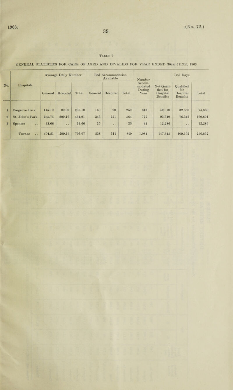 1963. 39 (No. 72.) Table 7 GENERAL STATISTICS FOR CARE OF AGED AND INVALIDS FOR YEAR ENDED 30th JUNE, 1963 No. Hospitals Average Daily Number Bed Accommodation Available Number Accom¬ modated During Year Bed Days General Hospital Total General Hospital Total Not Quali¬ fied for Hospital Benefits Qualified for Hospital Benefits Total 1 Cosgrove Park 115.10 90.00 205.10 160 *0 250 313 42,010 32,850 74,860 2 St. John’s Park 255.75 209.16 464.91 343 221 564 727 93,349 76,342 169,691 3 Spencer 33.66 33.66 35 35 44 12,286 • • 12,286 Totals 404.51 299.16 703.67 538 311 849 1,084 147,645 109,192 256,837