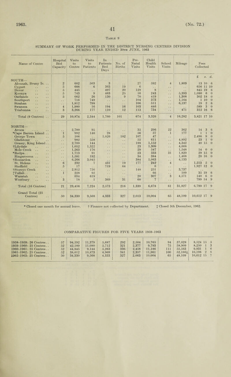 1963 41 (No. 72.) Table 9 SUMMARY OF WORK PERFORMED IN THE DISTRICT NURSING CENTRES DIVISION DURING YEAR ENDED 30th JUNE, 1963 Name of Centre Hospital Bed Capacity Visits to Centre Visits to Patients In Patients Bed Days No. of Births Pre- Natal Visits Child Health Visits School Visits Mileage Fees Collected £ s. d. SOUTH— Alonnah, Bruny Is. . . 2 602 563 3 . . 27 592 4 1,809 13 10 6 Cygnet 5 688 6 363 19 6 656 li 10 Dover 5 445 497 20 129 8 . , 845 19 6 Koonya 5 743 9 463 25 16 243 5,393 1,080 6 0 Oatlands 5 662 26 130 9 70 419 1,308 302 18 0 Southport . . 716 749 104 373 1,164 1 10 0 Strahan 1,812 798 106 511 6,137 19 2 6 Swansea 4 1,980 16 194 16 103 446 589 3 0 Triabunna 3 3,266 177 110 12 113 734 471 312 16 6 Total (9 Centres) . . 29 10,874 2,344 1,760 101 674 3,326 4 16,282 3,821 17 10 NORTH— Avoca .... 2,700 95 35 296 22 362 14 3 6 *Cape Barren Island . . i 992 146 28 56 57 1 177 1 1 0 George Town 5 106 1,026 102 107 47 2,490 9 0 Gladstone 982 558 55 611 4,892 23 I 0 Grassy, King Island . . 2,700 144 , . 188 1,152 4,342 40 15 0 fLilydale 1,052 1,322 23 1,309 4,668 Mole Creek 1,263 176 29 547 1,548 14 0 0 *Redpa. . 1,713 91 23 333 31 1,820 29 15 0 Ringarooma . . 1,581 192 34 384 1,468 20 16 0 fRossarden 6,266 3,045 384 1,063 4,133 St. Helens 6 232 7 431 19 177 242 4 1,253 5 0 Sheffield 5 17 719 64 6 . . 1,927 12 0 fStoreys Creek 2,912 736 148 251 3,737 JTullah. i 228 92 . . 66 109 35 19 6 Waratah 694 619 20 307 3 4,571 140 6 0 Westbury 3 18 1 369 31 60 7 799 14 9 Total (16 Centres) 21 23,456 7,224 2,573 216 1,339 6,678 61 31,827 6,790 17 9 Grand Total (25 Centres) 50 34,330 9,568 4,333 327 2,013 10,004 65 48,109 10,612 17 9 * Closed one month for annual leave. f Finance not collected by Department. { Closed 5th December, 1962. COMPARATIVE FIGURES FOR FIVE YEARS 1959-1963 1958-1959: 26 Centres. . 57 94,192 11,379 5,687 292 2,504 10,765 94 57,028 8,524 15 5 1959-1960: 25 Centres. . 52 42,189 11,080 5,712 321 2,377 9,793 75 58,909 8,250 1 3 1960-1961: 25 Centres. . 52 44,845 9.144 5,263 336 2,458 11.186 111 55,563 9,931 1 6 1961-1962: 25 Centres. . 52 38,612 10,873 4,969 341 2,357 11,961 100 52,166£ 10,198 2 8