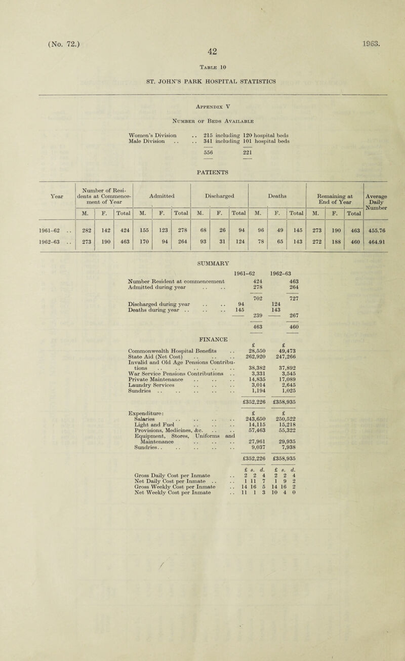42 Table 10 ST. JOHN’S PARK HOSPITAL STATISTICS Appendix V Number op Beds Available Women’s Division .. 215 including 120 hospital beds Male Division . . .. 341 including 101 hospital beds 556 221 PATIENTS Year Number of Resi¬ dents at Commence¬ ment of Year A idmitted Discharg< 1 3d Deaths Re Er mainin£ Ld of Y< at 3ar Average Daily Number M. F. Total M. F. Total M. F. Total M. F. Total M. F. Total 1961- 62 .. 1962- 63 .. 282 273 142 190 424 463 155 170 123 94 278 264 68 93 26 31 94 124 96 78 49 65 145 143 273 272 190 188 463 460 455.76 464.91 SUMMARY 1961-62 1962-63 Number Resident at commencement 424 463 Admitted during year 278 264 702 727 Discharged during year 94 124 Deaths during year . . 145 143 239 267 463 460 FINANCE £ £ Commonwealth Hospital Benefits 28,550 49,473 State Aid (Net Cost) 262,920 247,266 Invalid and Old Age Pensions Contribu tions 38,382 37,892 War Service Pensions Contributions 3,331 3,545 Private Maintenance 14,835 17,089 Laundry Services 3,014 2,645 Sundries 1,194 1,025 £352,226 £358,935 Expenditure: £ £ Salaries 243,650 250,522 Light and Fuel 14,115 15,218 Provisions, Medicines, &c. 57,463 55,322 Equipment, Stores, Uniforms and Maintenance 27,961 29,935 Sundries. . 9,037 7,938 £352,226 £358,935 £ s. d. £ s. d. Gross Daily Cost per Inmate 2 2 4 2 2 4 Net Daily Cost per Inmate 1 11 7 1 9 2 Gross Weekly Cost per Inmate 14 16 5 14 16 2 Net Weekly Cost per Inmate 11 1 3 10 4 0 / I