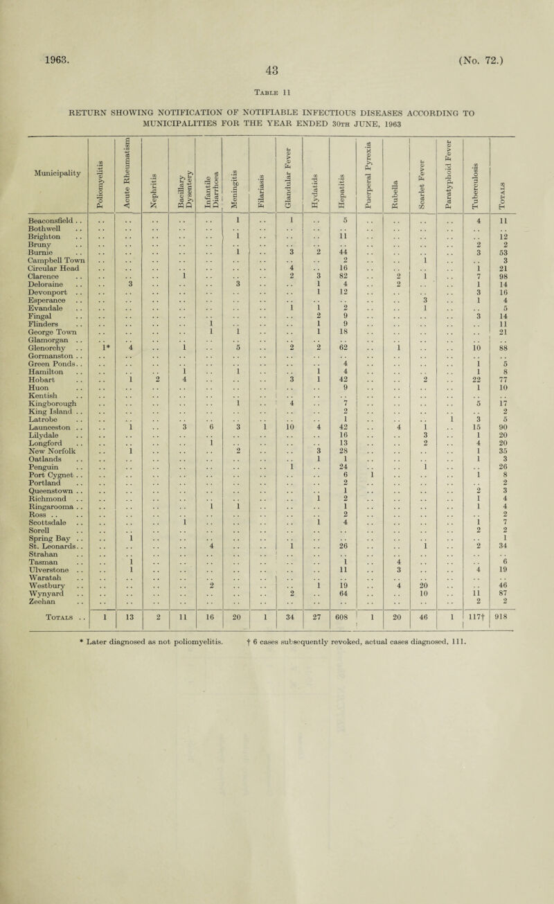 1963. 43 (No. 72.) Table 11 RETURN SHOWING NOTIFICATION OF NOTIFIABLE INFECTIOUS DISEASES ACCORDING TO MUNICIPALITIES FOR THE YEAR ENDED 30th JUNE, 1963 Municipality Poliomyelitis Acute Rheumatism Nephritis Bacillary Dysentery Infantile Diarrhoea Meningitis Filariasis Glandular Fever Hydatids Hepatitis Puerperal Pyrexia Rubella Scarlet Fever Paratyphoid Fever Tuberculosis Totals Beaconsfield . . , # 1 1 5 4 11 Bothwell • • . • . # # # # 9 Brighton 1 11 • • . . 12 Bruny . • • • • • • . 2 2 Bumie i 3 2 44 . , 3 53 Campbell Town . • 2 1 , . 3 Circular Head 4 . . 16 . . 1 21 Clarence i 2 3 82 2 1 7 98 Deloraine 3 3 1 4 2 1 14 Devonport . . 1 12 . . 3 16 Esperance 3 1 4 Evandale i 1 2 1 , . 5 Fingal 2 9 3 14 Flinders i 1 9 11 George Town l i 1 18 # . 21 Glamorgan . . • • • . Glenorchy 1* 4 i 5 2 2 62 1 10 88 Gormanston . . . . , , Green Ponds. . . . 4 1 5 Hamilton i i 1 4 1 8 Hobart i 2 4 3 1 42 2 22 77 Huon . . 9 1 10 Kentish .. 1 . . . . . . , # Kingborough i .. ! 4 7 5 17 King Island . . 2 . . 2 Latrobe 1 i 3 5 Launceston . . i 3 6 3 i 10 4 42 4 i 15 90 Lilydale . . 16 3 1 20 Longford 1 . . 13 2 4 20 New Norfolk 1 2 3 28 1 35 Oatlands 1 1 1 3 Penguin i 24 i 26 Port Cygnet . . 6 i 1 8 Portland 2 . . 2 Queenstown . . 1 2 3 Richmond i 2 1 4 Ringarooma . . i i 1 1 4 Ross . . 2 2 Scottsdale i i 4 i 7 S or ell . . 2 2 Spring Bay . . 1 • . . . 1 St. Leonards. . 4 i 26 i 2 34 Strahan .. | . . . . . . Tasman 1 1 4 6 Ulverstone . . 1 11 3 4 19 Waratah , , . , . . . , • . Westbury • • 2 i 19 4 20 . . 46 Wynyard . • . . 2 64 • . 10 11 87 Zeehan • • 2 2 Totals .. 1 13 2 11 16 20 l 34 27 608 i 20 46 i 117f 918