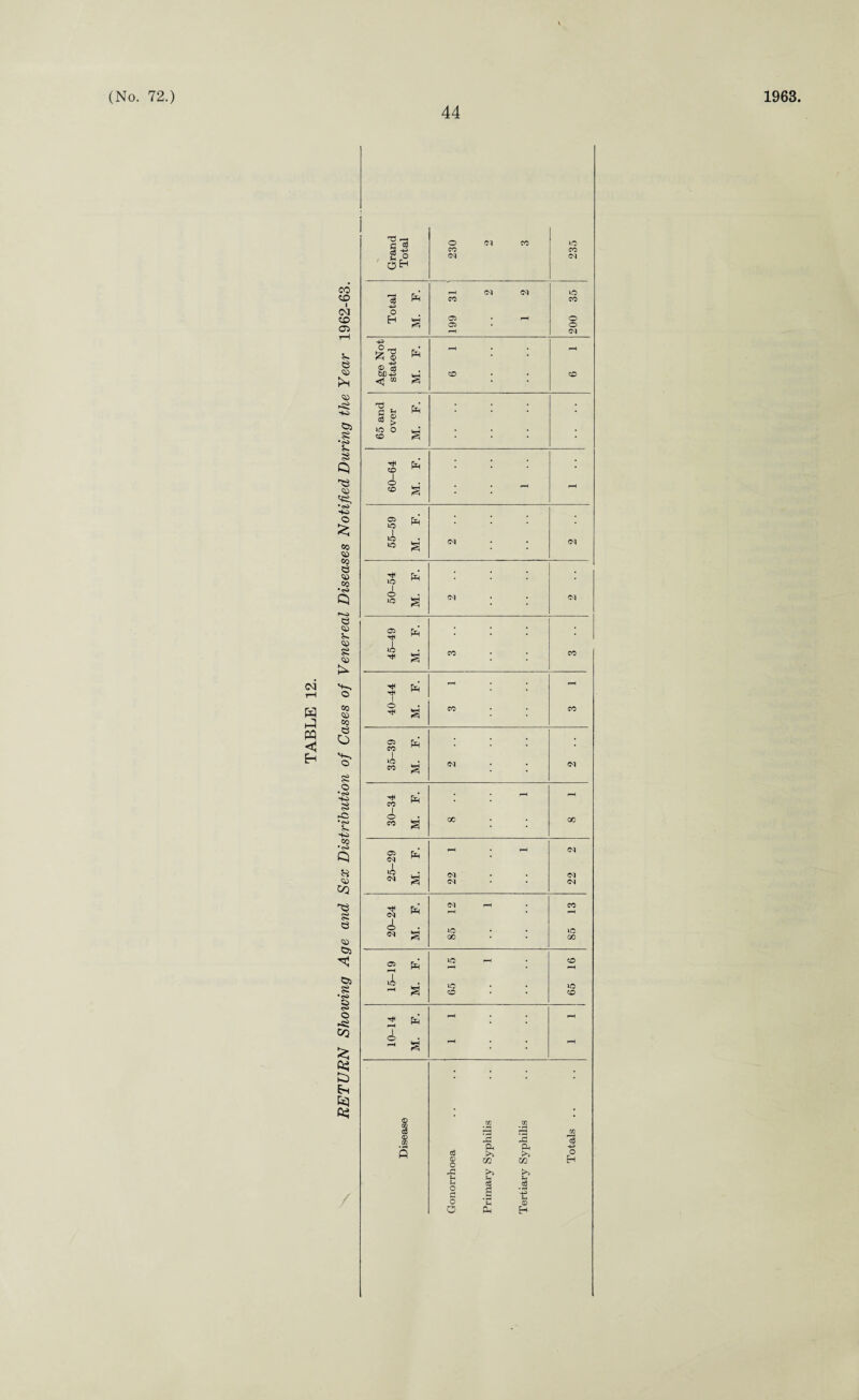 44 <N tH H A PQ co to I <N co 05 4. © 55 -t-i S2 S S <55 •<s> •M5 O «o <55 CO e <55 CO •<s> C3 5> M. <55 £ <55 CO <55 CO e O N-. o s o ■Mi 3 •^> ■Mi co ■ <» co s e 55 535 ©5 •<s> O *Si CO £ 0$ Es tq T3 Sg no o zo / Pm Grand Total 230 o 3 235 otal F. rH CM M CO 35 ^ a 199 1 200 -p In <p o ce r—d • • rH bD-P zo zo Z£> Pm . <A zo S rH rH 05 lO Pm no iO M. <M <M no F. o no M. <N oq 05 Pm no M. CO CO Pm rH rH O M. CO CO 05 CO Pm ; no CO a <M <M 30-34 Pm pH rH a GC CO 25-29 Pm rH rH <M a 22 22 20-24 F. CM rH p~i CO rH a 85 • 85 15-19 Pm 15 - 16 a 65 65 F. - rH H a rH <D • CO CO • a © 3 r3 rd rC CO 13 Oh CM -H a cS o 0 02 02 H ,£j Ph c<3 c6 C jjj t O H 0 o P-, H