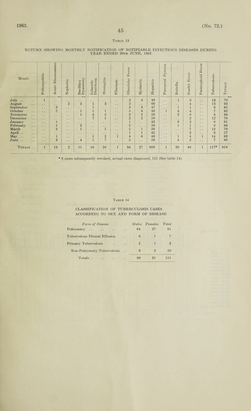 1963. 45 (No. 72.) Table 13 RETURN SHOWING MONTHLY NOTIFICATION OF NOTIFIABLE INFECTIOUS DISEASES DURING YEAR ENDED 30th JUNE, 1963 Month sippufuioijoj ; Acute Rheumatism! Nephritis Bacillary Dysentery Infantile Diarrhoea ‘Sb rj *2 0 h-H Filar iasis Glandular Fever | Hydatids C0 *43 cS O. 0 M Puerperal Pyrexia Rubella Scarlet Fever Paratyphoid Fever 00 *3 JO 3 o t-i 0 3 H I Totals July .. 1 2 4 49 1 9 13 79 August 2 2 1 3 2 66 . . 4 13 93 September 3 1 3 3 47 1 1 6 65 October o i 1 1 5 8 48 1 4 4 7 82 November l 4 5 2 2 56 2 8 8 88 December 7 i 2 2 50 2 12 76 January i 1 . . 43 6 2 8 61 February i 2 . . 2 50 1 1 9 66 March 2 1 , , i 5 i 50 • • 7 12 79 April . . 1 l 45 2 8 57 May . . i i 2 1 4 6 48 1 4 i 14 83 June . . 3 4 l 7 5 56 4 2 7 89 Totals . . 1 13 2 11 16 20 1 34 27 608 1 20 46 l 117* 918 * 6 cases subsequently revoked, actual cases diagnosed, 111 (See table 14). Table 14 CLASSIFICATION OF TUBERCULOSIS CASES ACCORDING TO SEX AND FORM OF DISEASE Form of Disease Males Females Total Pulmonary 64 27 91 Tuberculous Pleural Effusion 6 1 7 Primary Tuberculosis 2 1 3 Non-Pulmonary Tuberculosis 8 2 10