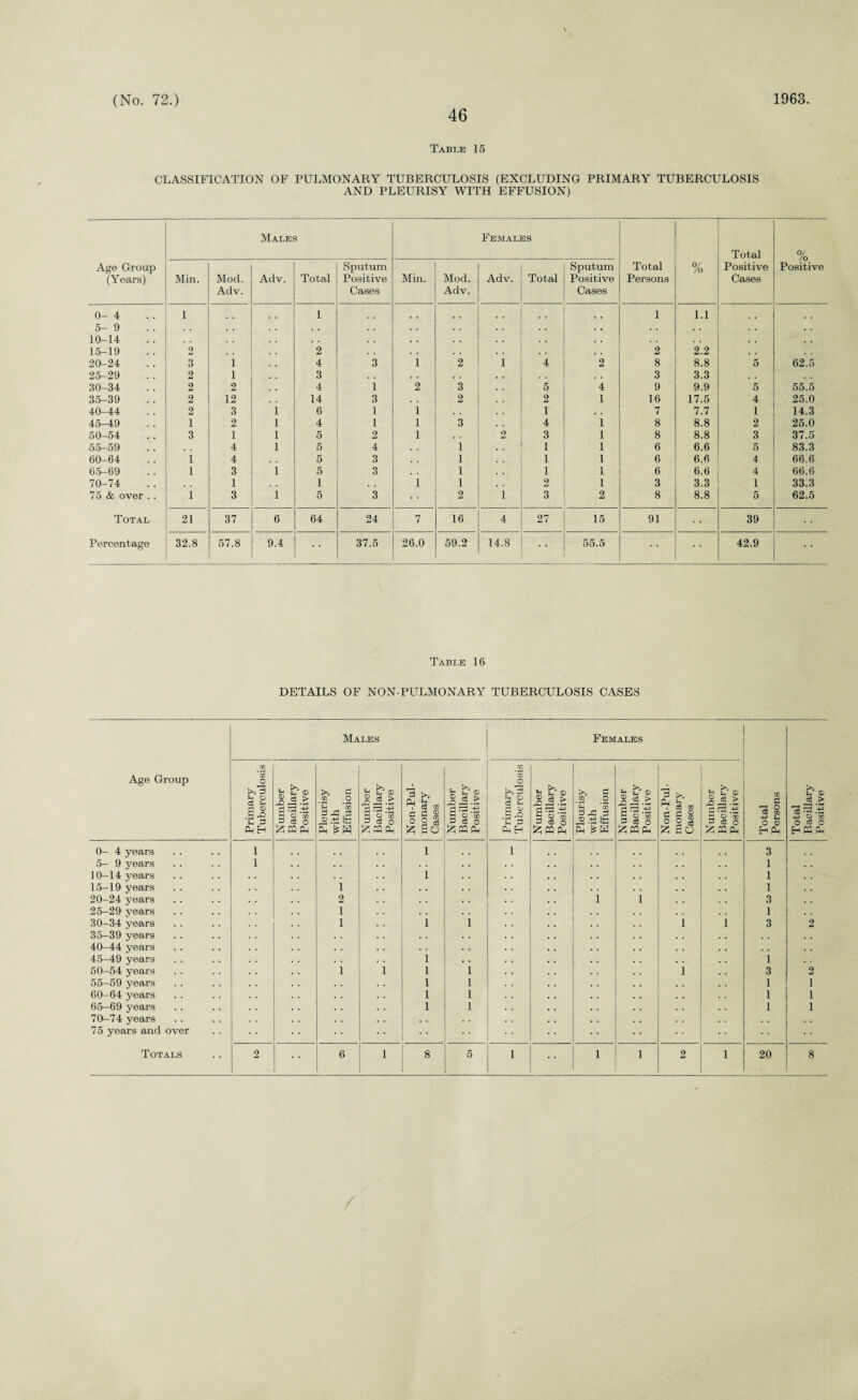 46 Table 15 CLASSIFICATION OF PULMONARY TUBERCULOSIS (EXCLUDING PRIMARY TUBERCULOSIS AND PLEURISY WITH EFFUSION) Age Group (Years) Males Females Total Persons 0/ /o Total Positive Cases 0/ /o Positive Min. Mod. Adv. Adv. Total Sputum Positive Cases Min. Mod. Adv. Adv. Total Sputum Positive Cases 0-4 1 1 I 1.1 5-9 . . . . . . 10-14 . . , . . . , . 15-19 2 2 . . 2 2.2 • . 20-24 3 i 4 3 1 2 i 4 2 8 8.8 5 62.5 25-29 2 i 3 . . . . 3 3.3 30-34 2 2 4 1 2 3 5 4 9 9.9 5 55.5 35-39 2 12 14 3 2 2 1 16 17.5 4 25.0 40-44 2 3 1 6 1 i 1 . , 7 7.7 1 14.3 45-49 1 2 1 4 1 1 3 4 1 8 8.8 2 25.0 50-54 3 1 1 5 2 1 2 3 1 8 8.8 3 37.5 55-59 , , 4 1 5 4 1 1 1 6 6.6 5 83.3 60-64 1 4 5 3 1 1 1 6 6.6 4 66.6 65-69 1 3 1 5 3 1 1 1 6 6.6 4 66.6 70-74 1 1 1 1 2 1 3 3.3 1 33.3 75 & over . . 1 3 1 5 3 2 i 3 2 8 8.8 5 62.5 Total Percentage 21 37 6 64 24 7 16 4 27 15 91 39 • • 32.8 57.8 9.4 37.5 26.0 59.2 14.8 55.5 42.9 Table 16 DETAILS OF NON-PULMONARY TUBERCULOSIS CASES Age Group Males Females Total Persons Total Bacillary Positive Primary Tuberculosis Number Bacillary Positive Pleurisy with Effusion Number Bacillary Positive Non-Pul- monary Cases Number Bacillary Positive Primary Tuberculosis Number Bacillary Positive Pleurisy with Effusion Number Bacillary Positive Non-Pul- monary Cases Number Bacillary Positive 0- 4 years 1 , , 1 1 . . 3 5- 9 years 1 1 10-14 years 1 • . 1 15-19 years i . • . . 1 20-24 years 2 . . 1 i . . 3 25-29 years 1 . . 1 30-34 years 1 i 1 1 i 3 2 35-39 years . . . . 40-44 years . . 45-49 years l • . 1 50-54 years i 1 l 1 1 3 2 55-59 years l 1 , , 1 1 60-64 years l 1 1 1 65—69 years l 1 • . 1 1 70-74 years . . 75 years and over