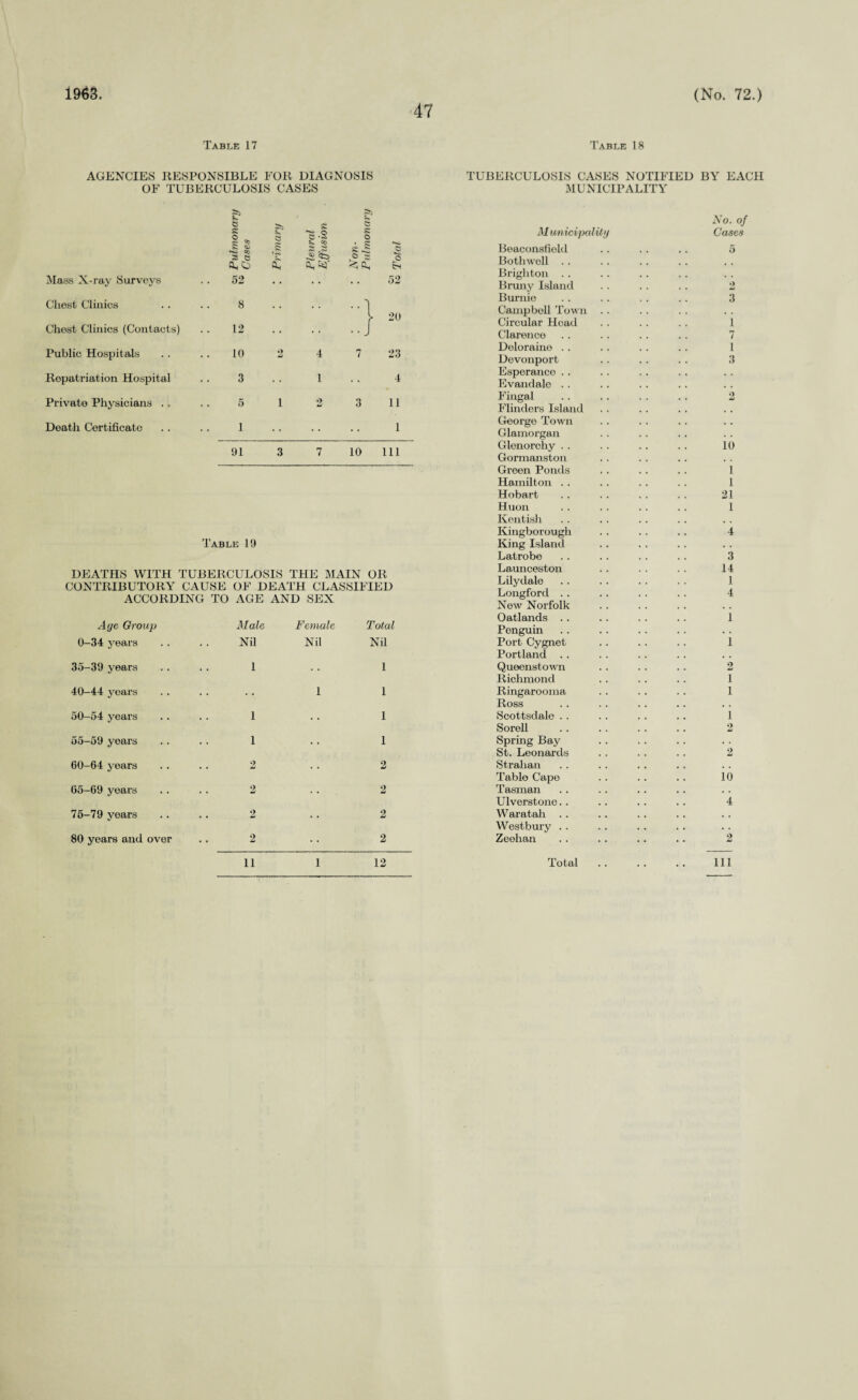 1963. 47 (No. 72.) Table 17 Table 18 AGENCIES RESPONSIBLE FOR DIAGNOSIS OF TUBERCULOSIS CASES TUBERCULOSIS CASES NOTIFIED BY EACH MUNICIPALITY Pulmonary Cases r- Primary Pleural Effusion £ o §1 j| o 6s Mass X-ray Surveys 52 • • • • • • 52 Chest Clinics 8 • • 20 Chest Clinics (Contacts) 12 Public Hospitals 10 2 4 7 23 Repatriation Hospital 3 1 • • 4 Private Physicians . . . 5 1 2 3 11 Death Certificate 1 1 91 3 7 10 111 Table 19 DEATHS WITH TUBERCULOSIS THE MAIN OR CONTRIBUTORY CAUSE OF DEATH CLASSIFIED ACCORDING TO AGE AND SEX Age Group 0-34 years Male Nil Female Nil Total Nil 35-39 years i 1 40-44 years 1 1 50-54 years l • • 1 55-59 years i • • 1 60-64 years 2 2 65-69 years 2 2 75-79 years 2 2 80 years and over 2 • . 2 M imicipality Beaconsfield Bothwell Brighton Bruny Island Burnie Campbell Town . . Circular Hoad Clarence Deloraine . . Devonport Esperance Evandale Fingal Flinders Island George Town Glamorgan Glenorchy . . Gormanston Green Ponds Hamilton Hobart Huon Kentish Kingborough King Island Latrobe Launceston Lilydale Longford New Norfolk Oatlands . . Penguin Port Cygnet Portland Queenstown Richmond Ringarooma Ross Scottsdale Sorell Spring Bay St. Leonards Strahan Table Cape Tasman Ulverstone. . Waratah Westbury . . Zeehan No. of Cases 2 3 1 7 l 3 10 1 1 21 1 4 3 14 1 4 i 1 2 1 1 1 2 10 4