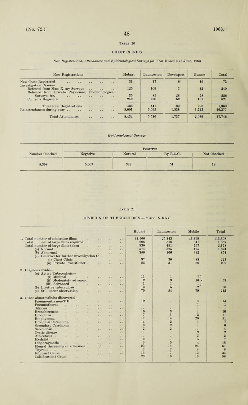 48 Table 20 CHEST CLINICS New Registrations, Attendances and Epidemiological Surveys for Year Ended 30th June. 1963 New Registrations Hobart Launceston Devonport Burnie Total New Cases Registered Investigation Cases— 31 17 6 19 73 Referred from Mass X-ray Surveys Referred from Private Physicians, Epidemiological 125 109 3 12 249 Surveys, &c. 35 85 28 78 226 Contacts Registered 242 230 162 187 821 Total New Registrations . . 433 441 199 296 1,369 Re-attendances during year . . 8,001 5,095 1,538 1,743 16,377 Total Attendances 8,434 5,536 1,737 2,039 17,746 Epidemiological Surveys Positive Number Checked Negative Natural By B.C.G. Not Checked 5,398 5,007 322 51 18 Table 21 DIVISION OF TUBERCULOSIS — MASS X-RAY 1. Total number of miniature films Total number of large films required . . Total number of large films taken (а) Normal (б) Abnormal (c) Referred for further investigation to— (i) Chest Clinic (ii) Private Practitioner . . 2. Diagnosis made— (a) Active Tuberculosis— (i) Minimal (ii) Moderately advanced (iii) Advanced (b) Inactive tuberculosis . . (c) Still under observation 3. Other abnormalities discovered— Pneumonitis non-T.B. Pneumothorax Silicosis Bronchiectasis Bronchitis Emphysema Bronchial Carcinoma Secondary Carcinoma Sarcoidosis . . Cystic disease Atelectasis .. Hydatid Diaphragmatic Pleural thickening or adhesions Thyroid Fibrosis? Cause Hobart Launceston Mobile Total 44,566 25,343 43,399 113,308 698 518 641 1,857 930 491 757 2,178 574 325 425 1,324 356 166 332 854 97 36 88 221 85 31 86 202 11 1 71 12 3 16 r 53 1 1 i J 13 5 2 20 79 54 79 212 10 4 14 « • . . 1 1 • . . . 1 1 6 3 1 10 7 1 3 11 17 14 20 51 4 2 1 7 3 2 1 6 2 2 # . 4 • t • • 2 2 2 2 2 , . 5 7 9 5 4 18 23 14 24 61 2 2 4 8 15 7 13 35