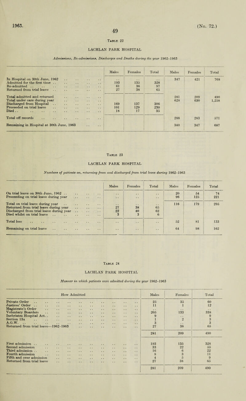 1963. 49 (No. 72.) Table 22 LACHLAN PARK HOSPITAL Admissions, Re-admissions, Dischargee and Deaths during the year 1962-1963 Males Females Total Males Females Total In Hospital on 30th June, 1962 # # .. 347 421 768 Admitted for the first time . . 193 135 328 Re-admitted . . 61 36 97 Returned from trial leave 27 38 65 Total admitted and returned 281 209 490 Total under care during year 628 630 1,258 Discharged from Hospital 169 137 306 Proceeded on trial leave 101 129 230 Died . . . 18 17 35 Total off records . 288 283 571 Remaining in Hospital at 30th June, 1963 340 347 687 Table 23 LACHLAN PARK HOSPITAL Numbers of patients on, returning from and discharged from trial leave during 1962-1963 Males Females Total Males Females Total On trial leave on 30tli Juno, 1962 . . 20 54 74 Proceeding on trial leave during year • • • • • • 96 125 221 Total on trial leave during year 116 179 295 Returned from trial leave during year 27 38 65 Discharged from trial leave during year 22 40 62 Died whilst on trial leave 3 3 6 Total loss • • • • • • 52 81 133 Remaining on trial leave • • • • 64 98 162 Table 24 LACHLAN PARK HOSPITAL Manner in which patients were admitted during the year 1962-1963 How Admitted Males Females 1 Total Private Order 25 35 60 Justices’ Order . . 11 1 12 Magistrate’s Order f , , . . • Voluntary Boarders 205 133 338 Inebriates Hospital Act. . 9 . . 9 Section 13a 1 9 w 3 A.G.W. 3 . , 3 Returned from trial leave—1962-1963 27 38 65 281 209 490 First admission . . 193 135 328 Second admission 33 22 55 Third admission . . 16 6 22 Fourth admission 8 3 11 Fifth and over admission 4 5 9 Returned from trial leave 27 38 65 281 209 490