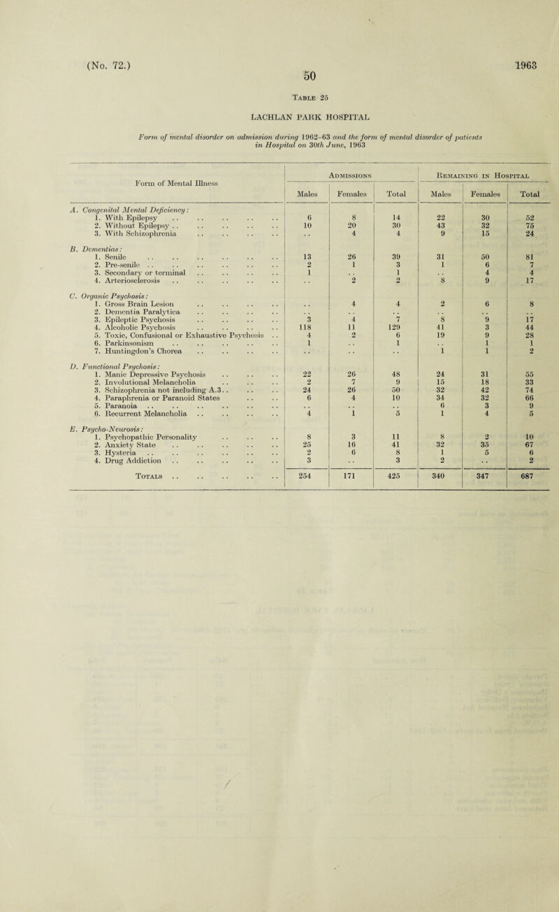 50 Table 25 LACHLAN PARK HOSPITAL Form of mental disorder on admission during 1962-03 and the form of mental disorder of patients in Hospital on 30th June, 1963 Form of Mental Illness A. Congenital Mental Deficiency: 1. With Epilepsy 2. Without Epilepsy . . 3. With Schizophrenia B. Dementias: 1. Senile 2. Pre-senile 3. Secondary or terminal 4. Arteriosclerosis C. Organic Psychosis : 1. Gross Brain Lesion 2. Dementia Paralytica 3. Epileptic Psychosis 4. Alcoholic Psychosis 5. Toxic, Confusional or Exhaustive Psychosis 6. Parkinsonism 7. Huntingdon’s Chorea D. Functional Psychosis: 1. Manic Depressive Psychosis 2. Involutional Melancholia 3. Schizophrenia not including A.3. . 4. Paraphrenia or Paranoid States 5. Paranoia 6. Recurrent Melancholia E. Psycho-Neurosis: 1. Psychopathic Personality 2. Anxiety State 3. Hysteria 4. Drug Addiction Admissions Remaining in Hospital Males Females Total Malos Females Total 6 8 14 22 30 52 10 20 30 43 32 75 • • 4 4 9 15 24 13 26 39 31 50 81 2 1 3 1 6 7 1 , . 1 , . 4 4 2 2 8 9 17 • • 4 4 2 6 8 3 4 1 8 9 i7 118 11 129 41 3 44 4 2 6 19 9 28 1 1 , . 1 1 • • • • 1 1 2 22 26 48 24 31 55 2 7 9 15 18 33 24 26 50 32 42 74 6 4 10 34 32 66 . , , . # . 6 3 9 4 1 5 1 4 5 8 3 11 8 2 10 25 16 41 32 35 67 2 6 8 1 5 6 3 3 2 • • 2