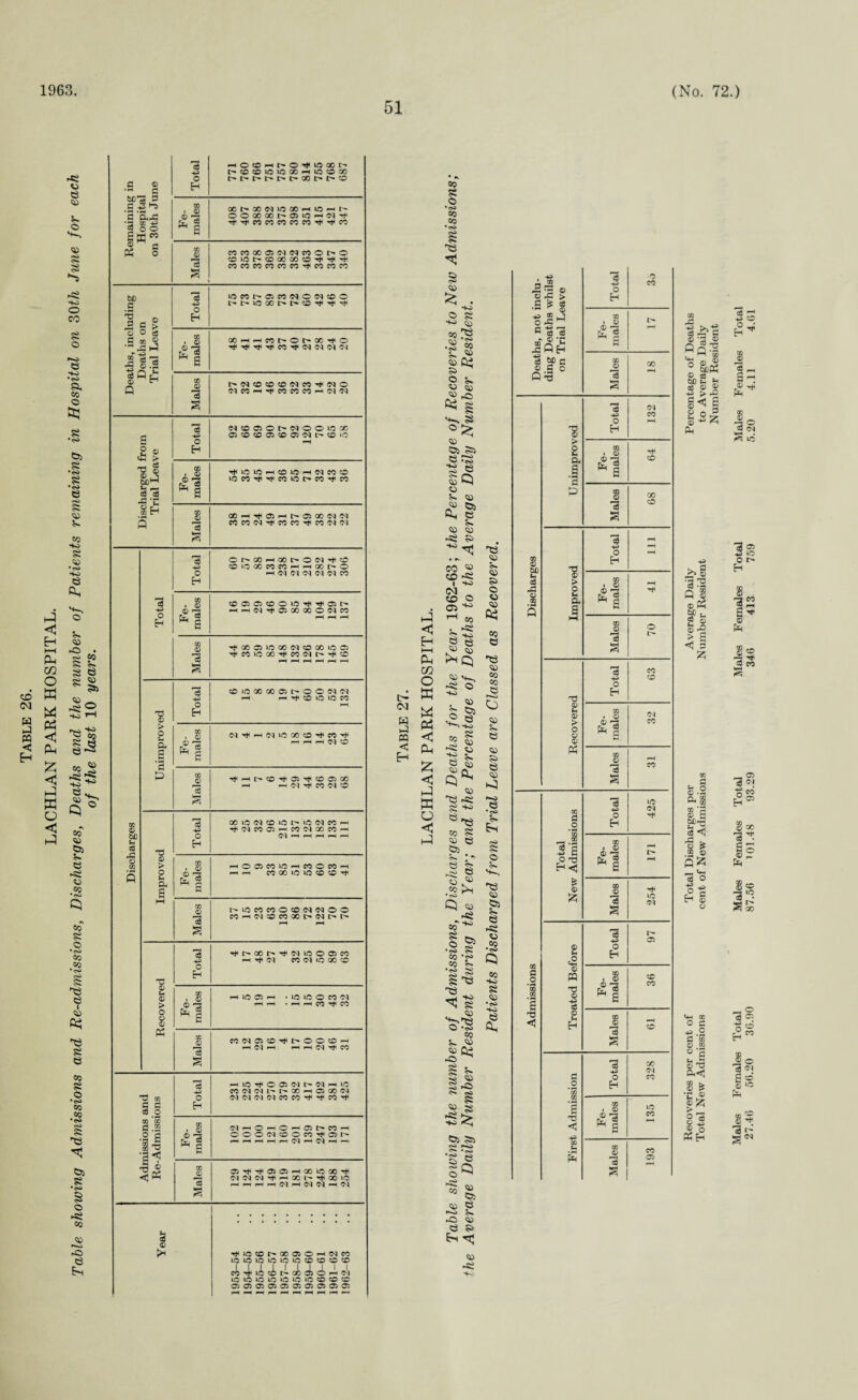 51 ►si o <55 V. © f-O 52 -si ■w O CO 52 © 1st e a «o © st; 52 *«S> 05 52 •<<> .52 § § <D V. CO ■40 52 % ■+o ft, © 5- <D -o S 52 © e cd >5 CO © 05 5~ O -si © •52 Q CO S o •cO CO CO •«s> g 23 s I ftj 23 52 O co 52 © •<o co Co •<s> 23 05 S 3 © -Si co © p—D fO © E-4 Remaining in Hospital on 30th June Total HOOHhO^iOCOP r^co<o»©ioao*Hios©oo Fe¬ males OOhXWiOXHiOHt^ OOOOOOt^©lOHW^ •HWCOCCCOCCCO^^CO Males CO«GO©N(MCO©t^O ©101^0000)©^^^ cccococococo^cococo Deaths, including Deaths on Trial Leave Total iOMt^©«WON©0 Fe¬ males XHMCDt^Ot^COTfi© Males (NCC^TfCCCCCO^tN'N Discharged from Trial Leave Total W^CJOhNOOiOCO © © © 05 © 05 I>0‘C v—^ Fe¬ males ^IOIOhOIOhWW© IOCC^^CO»OI>CO^CC Males 00^H^O5FHt^C500<N<M CCCOG<I^COCO^CO(N<M Discharges Total Total Ol>GOi—lOOC^OtM^CO ©ioooc«5WHH©r*© H^(N Fe¬ males ©©©©OiC^rt<©^ HH(^^©GO©©WCO i-H '—I Males ^©©10©^©©10© ^COiOGO^COG^t^^O pH p-H p-H pH pH Unimproved Total C01000 00 05C'00(NC'1 pH H ^ © lO lO CO p^ Fe¬ males Males ■^Ht^©^©^©©00 r-* H OT ^ CO W © Improved Total 00 lO (N © »0 l> lO (N CO h ^'NCO©hCOOLX)COh (M p-H I—1 i-H i-H pH Fe¬ males hO©C0 1ChCOO«h phph CO 00 © © © © rfi Males h©coeoo©^(NO© C0H(N©C0XD*(MD*C^ pH pH Recovered Total ^r^oot^^ouoo^co H ^ M CO (N l© 00 OD Fe¬ males h © © h ‘©©OCOOl pH p-H • pH pH CO ^ CO Males CO w©©^t^oo©^ H N H pHpHC^H^CO Admissions and Re-Admissions Total hio^O©<NC^WhiO CO (M OH- I- X p^ © 00 M (M(M(M(MCOCO^^co^ Fe¬ males OlHOHOnCihCOH OOO(N©OC0,^©H pH pH pH pH pH pH 0-1 -H pH Males ©^^O5©hq01OX^ W M OI pc x H GO lo Year 1953- 54 1954- 55 1955- 56 1956- 57 1957- 58 1958- 59 1959- 60 1960- 61 1961- 62 1962- 63 CO 52 O •s» co CO (M < H © £ . Ho o 52 HO *5^ .2 So © CcJ s> o © © 05 5=5 © -40 <o ’© <55 H © 5- <55 ft, ft, o 5^ © © -si s> • vs co « CD -si I HO N o HO < Eh I—4 PM m O W ft, £ W u < 4-1 CD a r1 CO A ^ §•§ 05 >h Q © se © HO CD -si HO © CD Cl CD 5- © C 05 © -Si S HO © co © 05 © © 52 © © © » =o >H C , © -s* 00 ^ !? oo *50 co 5~ '§ 52 g ^ © HO ^ 52 <55 O -<o co © Og -© g ^ S Q5 | | HO <1 05 5ft .§*3 S e gc 00 © ,o © © <55 5* CD S> © CD <D ft? CO O *23 <D CO CO o <D S> © <D C —o © •<o 5» c g o 5» © CD 05 © -si CD co •H c CO HO 52 CD •<s> HO © ft. <D 05 o <D S> . H? a ” 12 £ ■S * § D> ® h-5 o s M C r-4 B d « •v 0 *£* sflH 1|g Q T3 o W) t-H o3 o OQ 'S > o tH Oh a ■? > o o. S T3 ® A $ e O H3 H<! <D ft £ O m <D -P c3 © L, H g S e J. u s c3 O H CO . © © rs g CD s 13 kiH & CD fS 13 a Total •O CO Fe¬ males I> Males GO pH *3 <N Hi CO o pH E-t X • © T* © n o £ X © CO »—4 OD c3 S Total 111 X • © pH ® rs 2 £ X © O 73 g l- Total CO Males pH CO o3 i© ■H OI o H< H • © —H © rs fe 2 £ X © l© 05 ©1 a L'- Ct CD CO Total 328 Fe¬ males 135 co Oi CD QfllS . « CD Hh _ 0 ° &« ® « V CsC u £< 2 ^ § s! tk 43 >. § 12 Q S ®P5 2 ® ® -2 > £ <1 a m u § ® -S ® s 05 <1 A K. o ^ .2 ® _, Sh sj O O g H § v <— CO O fi ■g.2 g S O H h| ® ^3 &.•< ® b> ® S> III > _ o ~s « .3 08 -43 1 o H ■ji ® 2-h a 1 4*4 9 ® _ —I O a c- 4 a ic 3 03 .2 o O r- H £ H- ® go •a h< <s CO _, 03 o« g GO ■st £ o r® — P«5 g CD -3 >o 09 • as o c3 o 2 H ® o 03 05 go ® ‘O at 2 ® H- *3 i' Eh rjJ CD -si