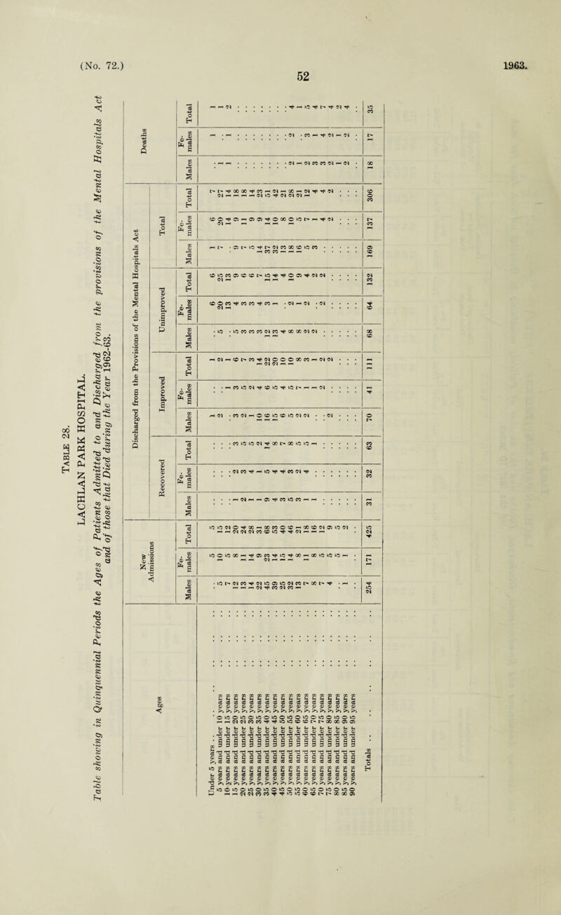 52 < Eh a J r1 H Ph (72 o 00 M <N W 3 HH M << <3 Cu Eh & <1 « o < © .2 © So •<s> A CO o CCJ 8 © © -8 •♦•a o so s © CO •<ra 8 © ft © -8 ■40 © . 8 CO '+-*.C© 83 £? C53 2 8 ^ J *- -§§ •|£ 83 8 <3 © HO HO •<S> 'xs53 © ns sS.$ •g<$ 83 HO rr1 © ^■8 Ho co HO © 8 2 “hX- 'H-.'XS © $ eo © ©> © HO -8 © •<o 8 © &< © •*> 8 8 © 8 ©f <s> C* 8 •<s> ©s 8 •<o © © -8 «c © ►PHI pO e h Deaths Total .^ H 1.0 ^ P. ^ ^ ^ • to CO Fe¬ males pH . pH.(M . CO H ^ <N H <N . Males • -h ph.<Mph<mcocoo**h<m • 00 Discharged from the Provisions of the Mental Hospitals Act Total . Total i>i>^oOQO'^eo*-<<M>-Haop^<M^^<5q * • . C<J pH pH pH pH (JCj lO ^ 0^1 OJ pH ... 306 Fe¬ males ©Osti05HO>0)^0000>0^«^^ • • • OJ pH pH IH pH H ... 137 Males pH t>» •a^lO’^t^WCCX©lO«. 169 Unimproved Total .... Ol pH pH pH pH .... 132 Fe¬ males COOCO^COCO^CO^ • 03 pH O} • <N . . . . H • ..... 64 Males • io -iccococooico^aOGOOjeq. • • pH pH . CO CO Improved Total HNHCCh«^NOOOCO«H^W . • • hWNhh ... 111 Fe¬ males • •-afOiCiiM^CCiO'^iOO^'-iCH • • • • pH h* Males —1 <T) -fOeq-o©COiOCOit5<M04 • • e-} • • • o r- Recovered Total . . •«iocnhic()m»cism. • . . H . co CO Fe¬ males • • • eq w h* —iioM<HjHeoiNHr. 32 Males . . .H^HHa^MlO«HH. CO New Admissions Total i0iOWO^00H»M©©'H00©W05i0^ • 425 Fe¬ males iOOiOGO^H^OiCO^iO^OO^OO»OiO»0^ • f-H Ol pH pH pH . I> Males •lOI><^CO,^<NiOOiOe}COI>GCI>’^ -pH . . ^^^(M^eoc^ccnH 254 cc © to <5 OlMtflinaiaiJlMCOaiWKMtBaiMCBlK c6a3c6c6cecec3cdcdcSa3cdG3cdcec3c3c6 ©©©©©©©©©©©©©©©©©© 0»c0ifl0»00i00ic0ic0»fl0>00>0 HHWWWCO^^iOiOOCO^^XCOOJa u u i* u u $> 0 © © © TlJ ’’C T3 TJ ^Z3 rC rc$ rzi ^ ^ g a a g g cQ g3 o3 g3 co W M CO 03 «3 u C u S u c3 cQ c8 cO c3 © ® © o © r>> OlOOiCO TS H3 T) T3 C CJ c c i i id 3 “III cS CD CO CO © © © © r^ t>i P*l ©©©©©©©© ',drT3T5rdrdr^Hdrs3 c c g o J J ‘ ^ 3 d 9 S3 rCrC!'T3rc5'Td'’0'‘CS'0 g g c c c c a a wcoc6a3c3c$c3c3 CCCflCCCflCZJCGCfiCC COwCSCOCOGScScS ©©©©©©©© a •a -O O H ICOICOIOOICOIOOOO co^Htoo*ocpcpt>r-Goaca5