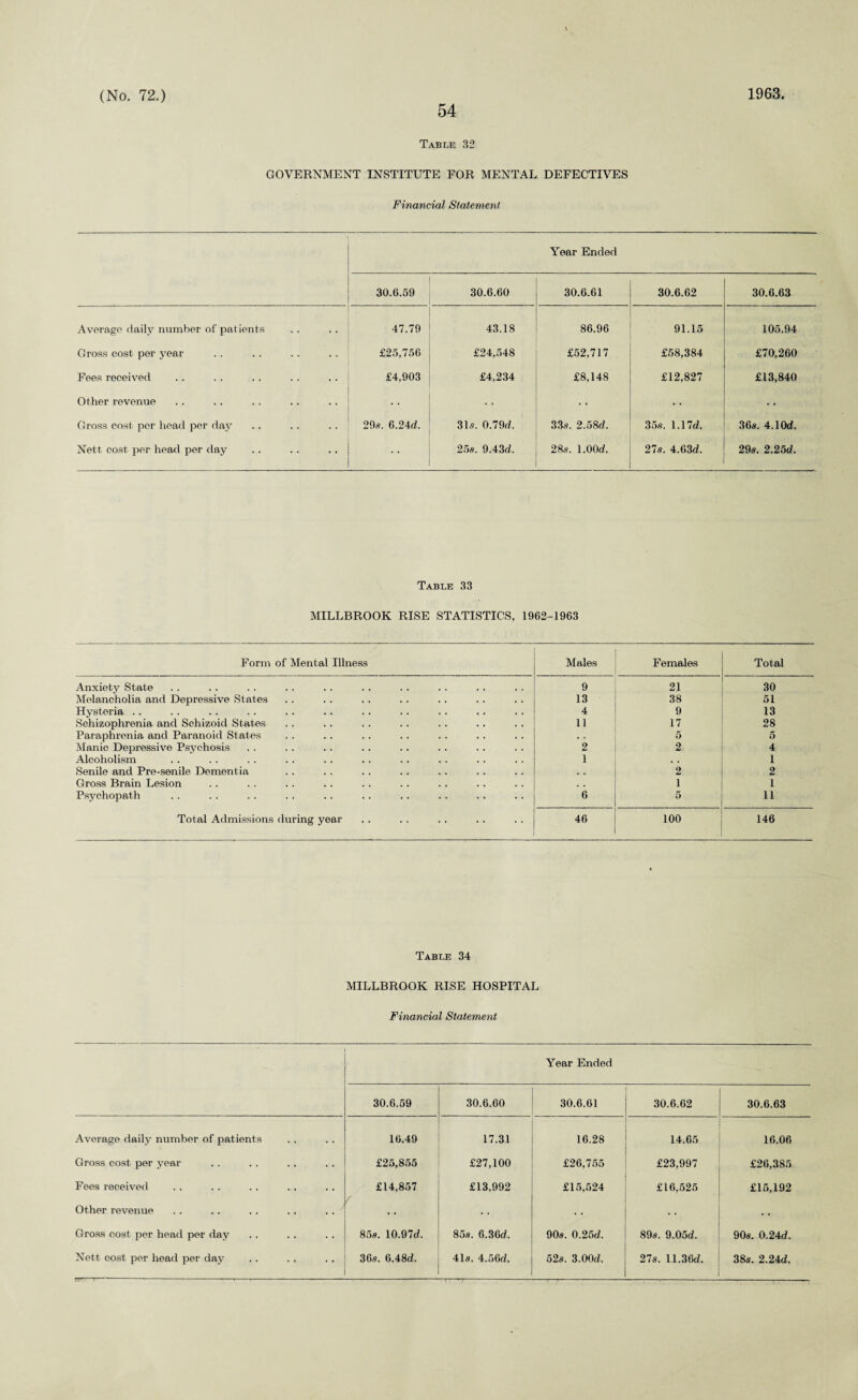 54 Table 32 GOVERNMENT INSTITUTE FOR MENTAL DEFECTIVES Financial Statement Year Ended 30.6.59 30.6.60 30.6.61 30.6.62 30.6.63 Average daily number of patients 47.79 43.18 86.96 91.15 105.94 Gross cost per year £25,756 £24,548 £52,717 £58,384 £70,260 Fees received £4,903 £4,234 £8,148 £12,827 £13,840 Other revenue • • • • • • • • Gross cost per head per day 29s. 6.24c/. 31s. 0.79c/. 33s. 2.58c/. 35s. I.17c7. 36s. 4.10c/. Nett cost per head per day 25s. 9.43c/. 28s. 1.00c/. 27s. 4.63c/. 29s. 2.25d. Table 33 MILLBROOK RISE STATISTICS, 1962-1963 Form of Mental Illness Males Females Total Anxiety State 9 21 30 Melancholia and Depressive States 13 38 51 Hysteria . . 4 9 13 Schizophrenia and Schizoid States 11 17 28 Paraphrenia and Paranoid States . , 5 5 Manic Depressive Psychosis 2 2 4 Alcoholism 1 , L 1 Senile and Pre-senile Dementia , , 2 2 Gross Brain Lesion 1 1 Psychopath 6 5 11 Total Admissions during year 46 100 146 Table 34 MILLBROOK RISE HOSPITAL Financial Statement Year Ended 30.6.59 30.6.60 30.6.61 30.6.62 30.6.63 Average daily number of patients 16.49 17.31 16.28 14.65 16.06 Gross cost per year £25,855 £27,100 £26,755 £23,997 £26,385 Fees received £14,857 £13,992 £15,524 £16,525 £15,192 Other revenue • • «• • • • • • • Gross cost per head per day 85s. 10.97cZ. 85s. 6.36c/. 90s. 0.25d. 89s. 9.05c/. 90s. 0.24d.