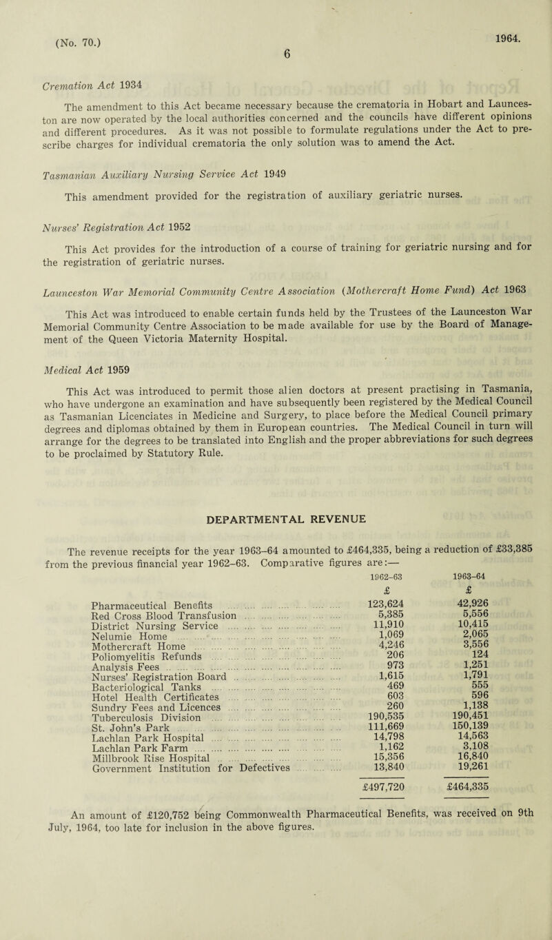 6 1964. Cremation Act 1934 The amendment to this Act became necessary because the crematoria in Hobart and Launces¬ ton are now operated by the local authorities concerned and the councils have different opinions and different procedures. As it was not possible to formulate regulations under the Act to pre¬ scribe charges for individual crematoria the only solution was to amend the Act. Tasmanian Auxiliary Nursing Service Act 1949 This amendment provided for the registration of auxiliary geriatric nurses. Nurses’ Registration Act 1952 This Act provides for the introduction of a course of training for geriatric nursing and for the registration of geriatric nurses. Launceston War Memorial Community Centre Association (Mothercraft Home Fund) Act 1963 This Act was introduced to enable certain funds held by the Trustees of the Launceston War Memorial Community Centre Association to be made available for use by the Board of Manage¬ ment of the Queen Victoria Maternity Hospital. Medical Act 1959 This Act was introduced to permit those alien doctors at present practising in Tasmania, who have undergone an examination and have subsequently been registered by the Medical Council as Tasmanian Licenciates in Medicine and Surgery, to place before the Medical Council primary degrees and diplomas obtained by them in European countries. The Medical Council in turn will arrange for the degrees to be translated into English and the proper abbreviations for such degrees to be proclaimed by Statutory Rule. DEPARTMENTAL REVENUE The revenue receipts for the year 1963—64 amounted to £464,335, being a reduction of £33,385 from the previous financial year 1962-63. Comparative figures are:— Pharmaceutical Benefits . Red Cross Blood Transfusion . District Nursing Service . Nelumie Home . Mothercraft Home . Poliomyelitis Refunds . Analysis Fees . Nurses’ Registration Board . Bacteriological Tanks . Hotel Health Certificates . Sundry Fees and Licences . Tuberculosis Division . St. John’s Park . Lachlan Park Hospital . Lachlan Park Farm . Millbrook Rise Hospital ._ ... Government Institution for Defectives 1962-63 1963-64 £ 123,624 5,385 11,910 1,069 4,246 206 973 1,615 469 603 260 190,535 111,669 14,798 1,162 15,356 13,840 £ 42,926 5.556 10,415 2,065 3.556 124 1,251 1,791 555 596 1,138 190,451 150,139 14,563 3,108 16,840 19,261 £497,720 £464,335 An amount of £120,752 being Commonwealth Pharmaceutical Benefits, was received on 9th July, 1964, too late for inclusion in the above figures.