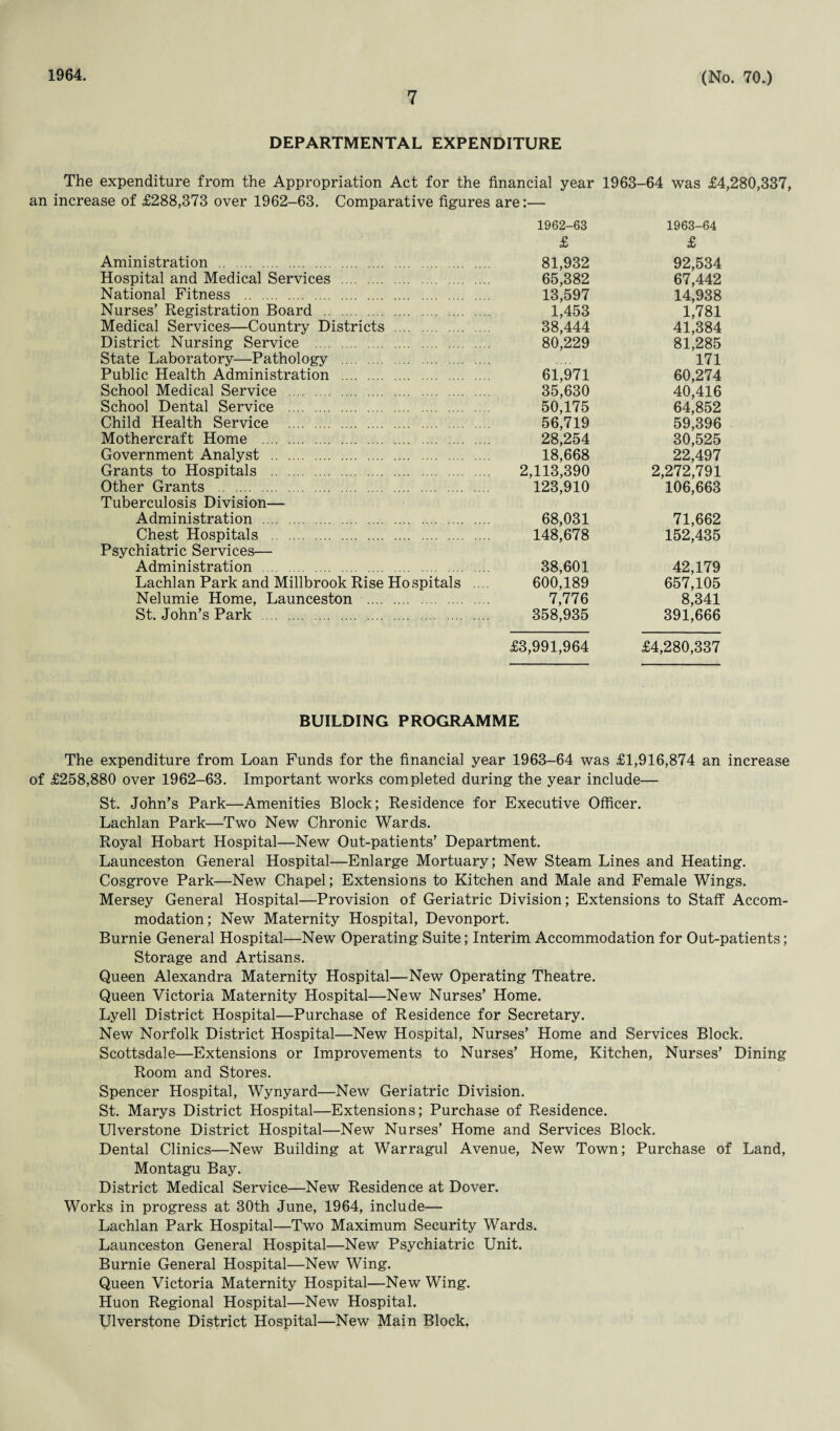 1964. 7 (No. 70.) DEPARTMENTAL EXPENDITURE The expenditure from the Appropriation Act for the financial year 1963-64 was £4,280,337, an increase of £288,373 over 1962-63. Comparative figures are:— Aministration . Hospital and Medical Services . National Fitness . Nurses’ Registration Board . Medical Services—Country Districts . District Nursing Service . State Laboratory—Pathology . Public Health Administration . School Medical Service . School Dental Service . Child Health Service . . Mothercraft Home . Government Analyst . Grants to Hospitals . Other Grants . Tuberculosis Division— Administration . Chest Hospitals . Psychiatric Services— Administration . Lachlan Park and Millbrook Rise Hospitals Nelumie Home, Launceston . St. John’s Park . 1962-63 £ 81,932 65,382 13,597 1,453 38,444 80,229 61,971 35,630 50,175 56,719 28,254 18,668 2,113,390 123,910 68,031 148,678 38,601 600,189 7,776 358,935 £3,991,964 1963-64 £ 92,534 67,442 14,938 1,781 41,384 81,285 171 60,274 40,416 64,852 59,396 30,525 22,497 2,272,791 106,663 71,662 152,435 42,179 657,105 8,341 391,666 £4,280,337 BUILDING PROGRAMME The expenditure from Loan Funds for the financial year 1963-64 was £1,916,874 an increase of £258,880 over 1962-63. Important works completed during the year include— St. John’s Park—Amenities Block; Residence for Executive Officer. Lachlan Park—Two New Chronic Wards. Royal Hobart Hospital—New Out-patients’ Department. Launceston General Hospital—Enlarge Mortuary; New Steam Lines and Heating. Cosgrove Park—New Chapel; Extensions to Kitchen and Male and Female Wings. Mersey General Hospital—Provision of Geriatric Division; Extensions to Staff Accom¬ modation; New Maternity Hospital, Devonport. Burnie General Hospital—New Operating Suite; Interim Accommodation for Out-patients; Storage and Artisans. Queen Alexandra Maternity Hospital—New Operating Theatre. Queen Victoria Maternity Hospital—New Nurses’ Home. Lyell District Hospital—Purchase of Residence for Secretary. New Norfolk District Hospital—New Hospital, Nurses’ Home and Services Block. Scottsdale—Extensions or Improvements to Nurses’ Home, Kitchen, Nurses’ Dining Room and Stores. Spencer Hospital, Wynyard—New Geriatric Division. St. Marys District Hospital—Extensions; Purchase of Residence. Ulverstone District Hospital—New Nurses’ Home and Services Block. Dental Clinics—New Building at Warragul Avenue, New Town; Purchase of Land, Montagu Bay. District Medical Service—New Residence at Dover. Works in progress at 30th June, 1964, include— Lachlan Park Hospital—Two Maximum Security Wards. Launceston General Hospital—New Psychiatric Unit. Burnie General Hospital—New Wing. Queen Victoria Maternity Hospital—New Wing. Huon Regional Hospital—New Hospital. Ulverstone District Hospital—New Main Block.