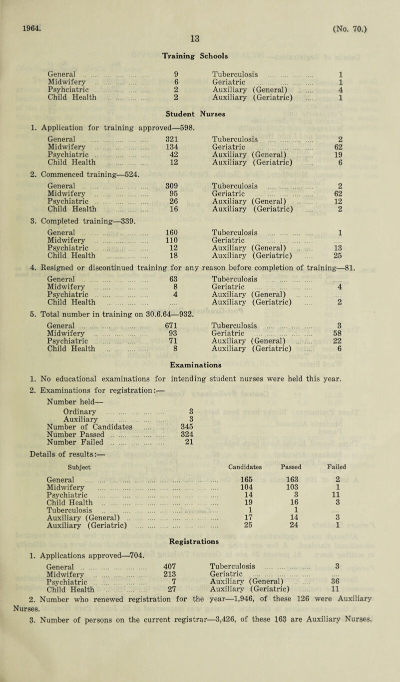 1964. 13 (No. 70.) Training Schools General . 9 Tuberculosis . 1 Midwifery . 6 Geriatric . 1 Psyhciatric . 2 Auxiliary (General) . 4 Child Health . 2 Auxiliary (Geriatric) 1 Student Nurses Application for training approved—598. General 321 Tuberculosis . 2 Midwifery . 134 Geriatric . 62 Psychiatric . 42 Auxiliary (General) . 19 Child Health . 12 Auxiliary (Geriatric) 6 Commenced training—524. General . 309 Tuberculosis . 2 Midwifery . 95 Geriatric . 62 Psychiatric . 26 Auxiliary (General) . 12 Child Health . 16 Auxiliary (Geriatric) 2 Completed training—339. General 160 Tuberculosis . 1 Midwifery . 110 Geriatric . Psychiatric . 12 Auxiliary (General) . 13 Child Health . 18 Auxiliary (Geriatric) 25 Resigned or discontinued training for any reason before completion of training—1 General . 63 Tuberculosis . Midwifery . 8 Geriatric . 4 Psychiatric . 4 Auxiliary (General) Child Health . Auxiliary (Geriatric) 2 Total number in training on 30.6.64—932. General . 671 Tuberculosis . 3 Midwifery . 93 Geriatric . 58 Psychiatric . 71 Auxiliary (General) . 22 Child Health . 8 Auxiliary (Geriatric) 6 Examinations 1. No educational examinations for intending student nurses were held this year. 2. Examinations for registration:— Number held— Ordinary . 3 Auxiliary . 3 Number of Candidates . 345 Number Passed . 324 Number Failed . 21 Details of results:— Subject Candidates Passed Failed General . 165 163 2 Midwifery . 104 103 1 Psychiatric . . 14 3 11 Child Health . 19 16 3 Tuberculosis . . 1 1 Auxiliary (General) . . 17 14 3 Auxiliary (Geriatric) . . 25 Registrations 24 1 Applications approved—704. General . 407 Tuberculosis 3 Midwifery . 213 Geriatric . Psychiatric . 7 Auxiliary (General) . 36 Child Health . 27 Auxiliary (Geriatric) 11 2. Number who renewed registration for the year—1,946, of these 126 were Auxiliary Nurses. 3. Number of persons on the current registrar—3,426, of these 163 are Auxiliary Nurses,