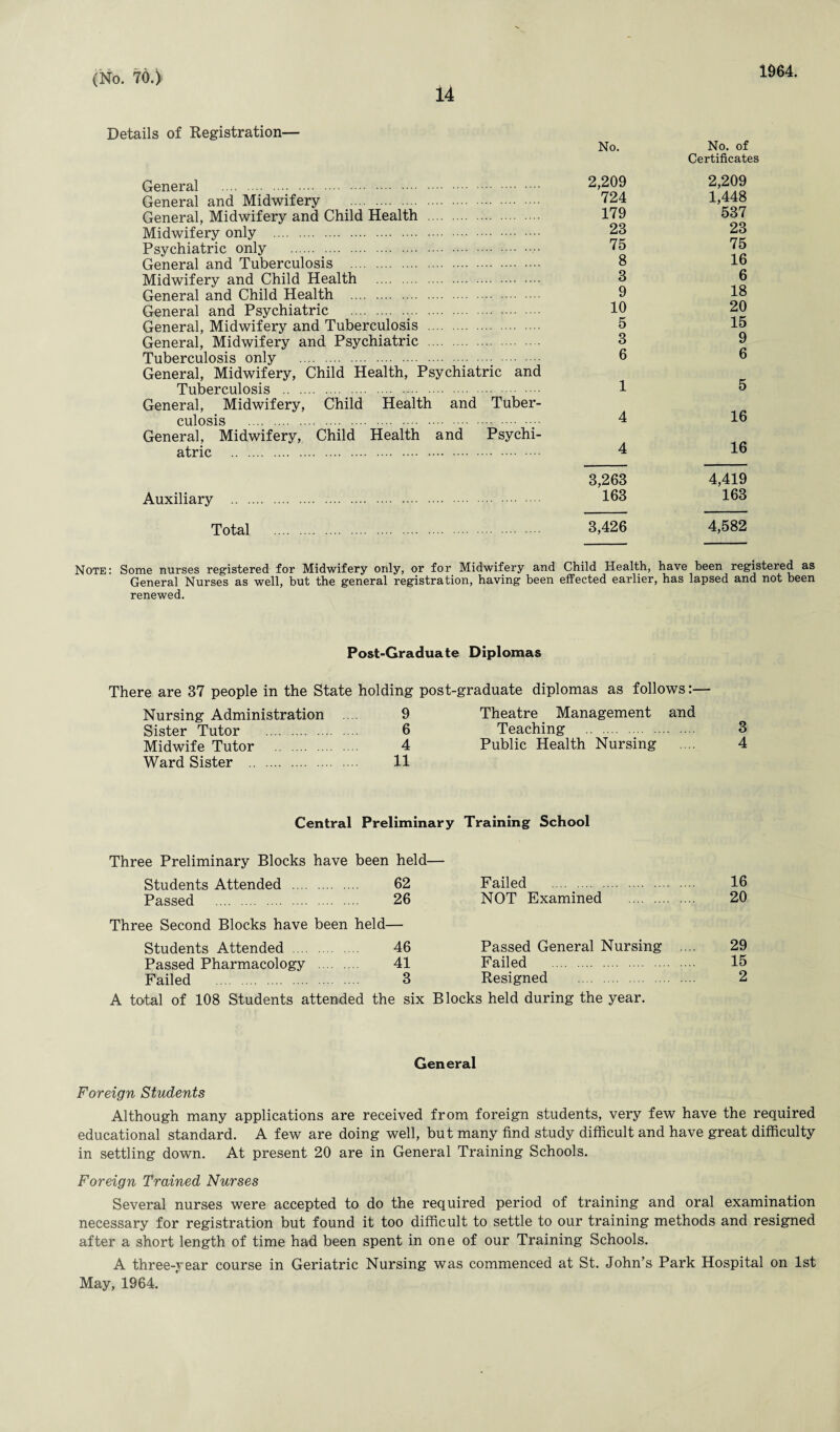 1964. 14 Details of Registration— No. General . General and Midwifery General, Midwifery and Child Health . Midwifery only . Psychiatric only .. General and Tuberculosis . Midwifery and Child Health . General and Child Health . General and Psychiatric . General, Midwifery and Tuberculosis . General, Midwifery and Psychiatric Tuberculosis only . General, Midwifery, Child Health, Psychiatric and Tuberculosis . General, Midwifery, Child Health and Tuber¬ culosis . General, Midwifery, Child Health and Psychi¬ atric . 2,209 724 179 23 75 8 3 9 10 5 3 6 1 4 4 No. of Certificates 2,209 1,448 537 23 75 16 6 18 20 15 9 6 5 16 16 Auxiliary 3,263 4,419 163 163 Total 3,426 4,582 Note: Some nurses registered for Midwifery only, or for Midwifery and Child Health, have been registered as General Nurses as well, but the general registration, having been effected earlier, has lapsed and not been renewed. Post-Graduate Diplomas There are 37 people in the State holding Nursing Administration .... 9 Sister Tutor . 6 Midwife Tutor . 4 Ward Sister . 11 post-graduate diplomas as follows:— Theatre Management and Teaching . 3 Public Health Nursing .... 4 Central Preliminary Training School Three Preliminary Blocks have been held— Students Attended . 62 Failed . 16 Passed . 26 NOT Examined . 20 Three Second Blocks have been held— Students Attended . 46 Passed General Nursing 29 Passed Pharmacology . 41 Failed 15 Failed . 3 Resigned 2 A total of 108 Students attended the six Blocks held during the year. General Foreign Students Although many applications are received from foreign students, very few have the required educational standard. A few are doing well, but many find study difficult and have great difficulty in settling down. At present 20 are in General Training Schools. Foreign Trained Nurses Several nurses were accepted to do the required period of training and oral examination necessary for registration but found it too difficult to settle to our training methods and resigned after a short length of time had been spent in one of our Training Schools. A three-year course in Geriatric Nursing was commenced at St. John’s Park Hospital on 1st May, 1964.
