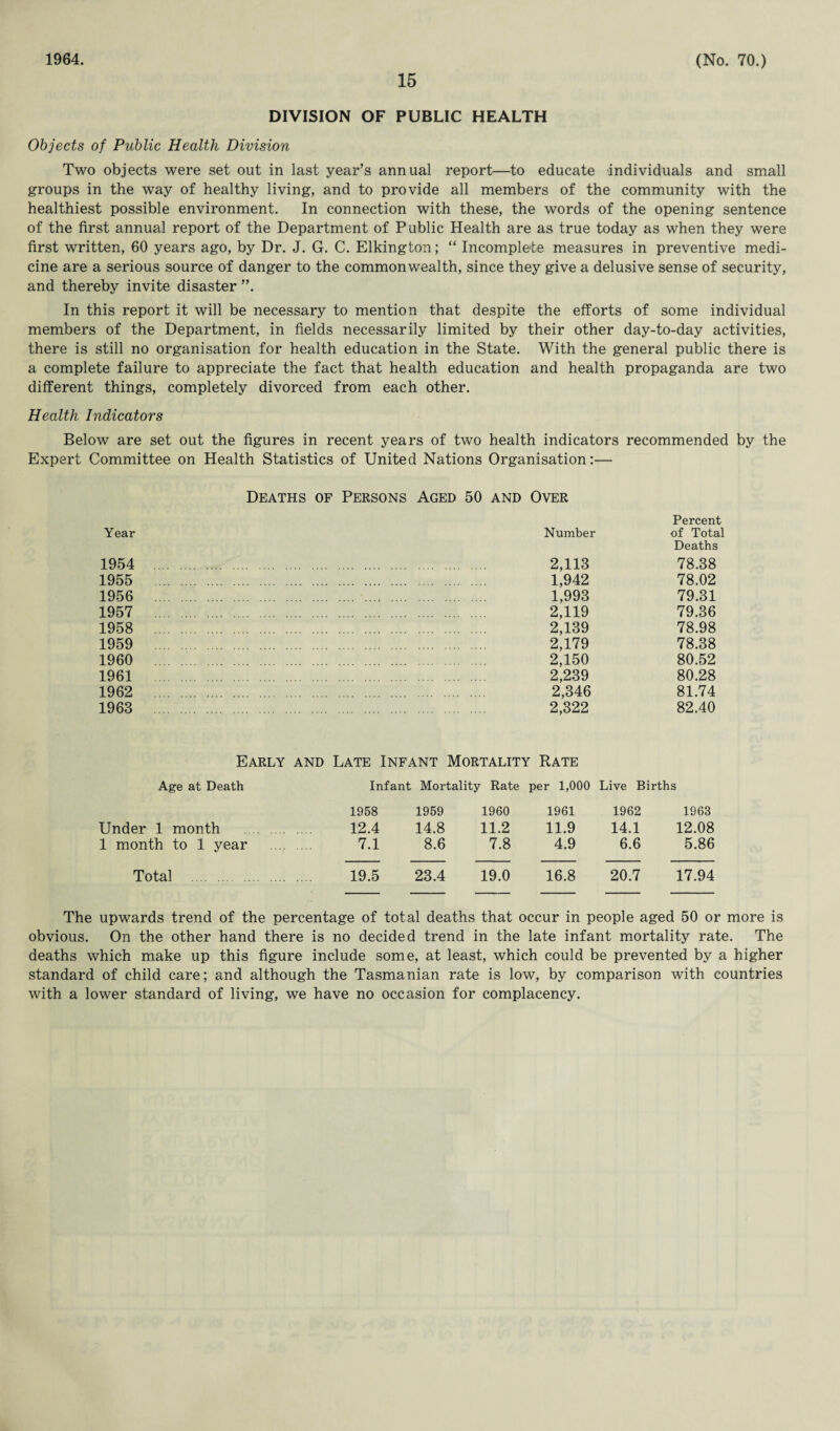 1964. 15 (No. 70.) DIVISION OF PUBLIC HEALTH Objects of Public Health Division Two objects were set out in last year’s annual report—to educate individuals and small groups in the way of healthy living, and to provide all members of the community with the healthiest possible environment. In connection with these, the words of the opening sentence of the first annual report of the Department of Public Health are as true today as when they were first written, 60 years ago, by Dr. J. G. C. Elkington; “ Incomplete measures in preventive medi¬ cine are a serious source of danger to the commonwealth, since they give a delusive sense of security, and thereby invite disaster ”. In this report it will be necessary to mention that despite the efforts of some individual members of the Department, in fields necessarily limited by their other day-to-day activities, there is still no organisation for health education in the State. With the general public there is a complete failure to appreciate the fact that health education and health propaganda are two different things, completely divorced from each other. Health Indicators Below are set out the figures in recent years of two health indicators recommended by the Expert Committee on Health Statistics of United Nations Organisation:— Deaths of Persons Aged 50 and Over Percent Year Number of Total Deaths 1954 2,113 78.38 1955 1,942 78.02 1956 1,993 79.31 1957 2,119 79.36 1958 2,139 78.98 1959 2,179 78.38 1960 2,150 80.52 1961 2,239 80.28 1962 2,346 81.74 1963 2,322 82.40 Early and Late Infant Mortality Rate Age at Death Infant Mortality Rate per 1,000 Live Births 1958 1959 I960 1961 1962 1963 Under 1 month . 12.4 14.8 11.2 11.9 14.1 12.08 1 month to 1 year . 7.1 8.6 7.8 4.9 6.6 5.86 Total . 19.5 23.4 19.0 16.8 20.7 17.94 The upwards trend of the percentage of total deaths that occur in people aged 50 or more is obvious. On the other hand there is no decided trend in the late infant mortality rate. The deaths which make up this figure include some, at least, which could be prevented by a higher standard of child care; and although the Tasmanian rate is low, by comparison with countries with a lower standard of living, we have no occasion for complacency.
