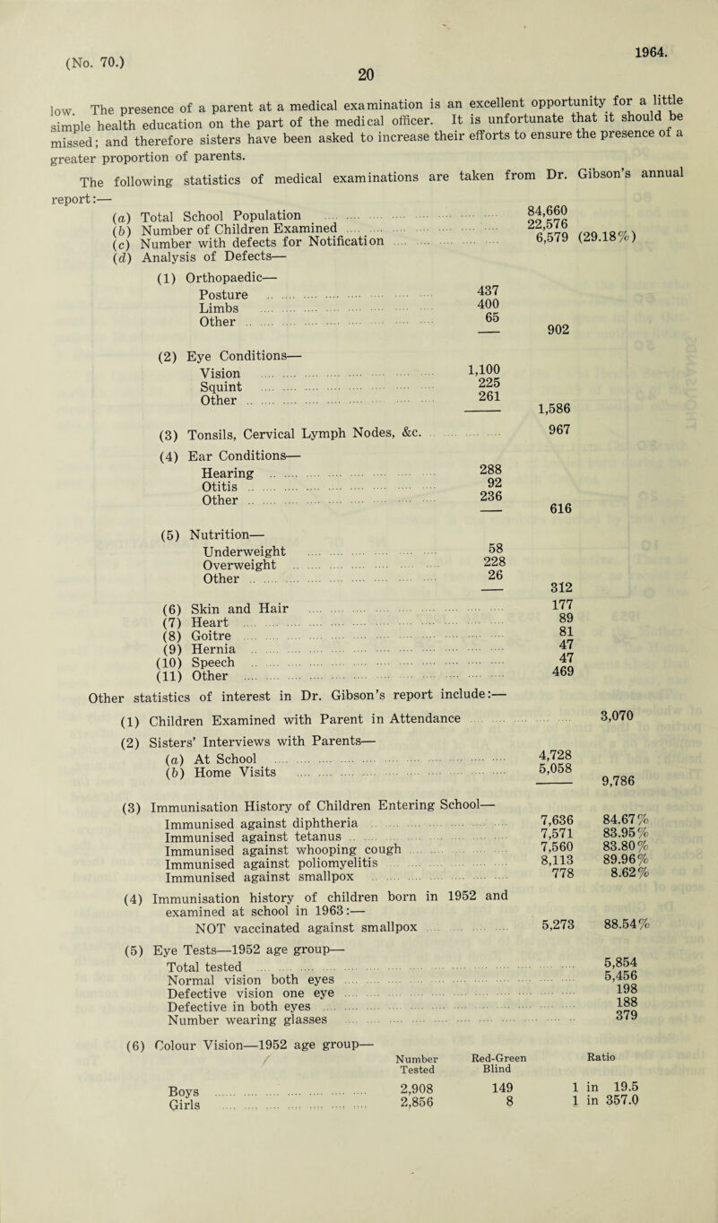 20 1964. low. The presence of a parent at a medical examination is an excellent opportunity for a little simple health education on the part of the medical officer. It is unfortunate that it should be missed; and therefore sisters have been asked to increase their efforts to ensure the presence of a greater proportion of parents. The following statistics of medical examinations are taken from Dr. Gibson s annual report:— (a) Total School Population (b) Number of Children Examined . (c) Number with defects for Notification (d) Analysis of Defects— (1) Orthopaedic— Posture . Limbs . Other . 84,660 22,576 6,579 (29.18%) 437 400 65 (2) Eye Conditions— Vision . 1,100 Squint . 225 Other . 261 (3) Tonsils, Cervical Lymph Nodes, &c. (4) Ear Conditions— Hearing . 288 Otitis . 92 Other . 236 (5) Nutrition— Underweight . 58 Overweight . 228 Other . 26 (6) Skin and Hair (7) Heart . (8) Goitre . (9) Hernia . (10) Speech . (11) Other . Other statistics of interest in Dr. Gibson’s report include:— (1) Children Examined with Parent in Attendance (2) Sisters’ Interviews with Parents— (a) At School . (b) Home Visits . 1,586 967 616 312 177 89 81 47 47 469 3,070 4,728 5,058 - 9,786 (3) Immunisation History of Children Entering School- Immunised against diphtheria Immunised against tetanus Immunised against whooping cough Immunised against poliomyelitis Immunised against smallpox (4) Immunisation history of children born in 1952 and examined at school in 1963:— NOT vaccinated against smallpox (5) Eye Tests—1952 age group— Total tested . Normal vision both eyes Defective vision one eye Defective in both eyes Number wearing glasses 7,636 7,571 7,560 8,113 5,273 84.67% 83.95% 83.80% 89.96% 8.62% 88.54% 5,854 5,456 198 188 379 (6) Colour Vision—1952 age group— Number Red-Green Ratio Tested Blind 2,908 2,856 Boys Girls t: * 149 8 1 in 19.5 1 in 357.0