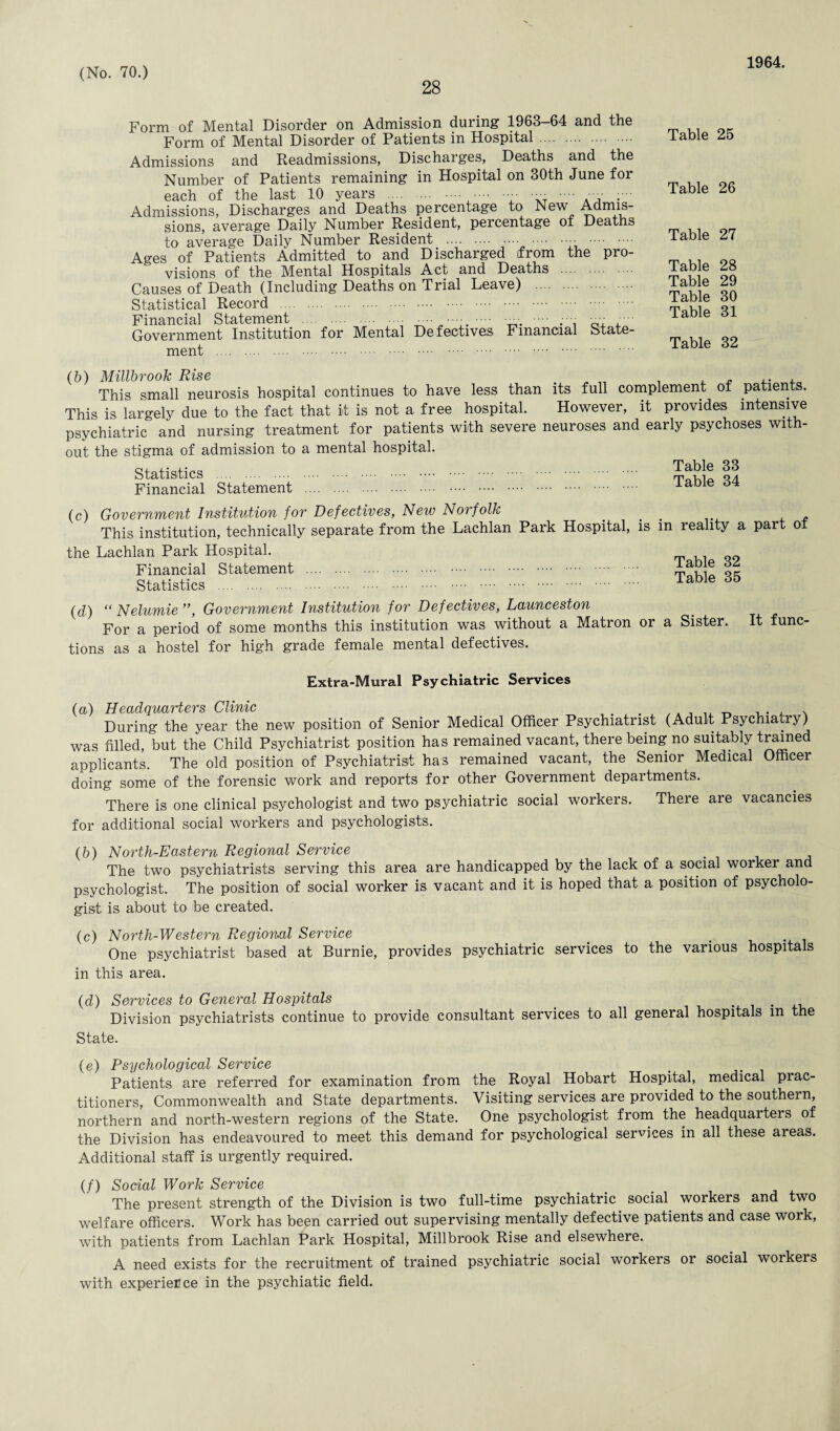 28 1964. Form of Mental Disorder on Admission during 1963-64 and the Form of Mental Disorder of Patients in Hospital. Admissions and Readmissions, Discharges, Deaths and the Number of Patients remaining in Hospital on 30th June for each of the last 10 years .■■■■ ■■■■ ;••• Admissions, Discharges and Deaths percentage to New Admis¬ sions, average Daily Number Resident, percentage of Deaths to average Daily Number Resident . . .. .. . Ages of Patients Admitted to and Discharged from the pro¬ visions of the Mental Hospitals Act and Deaths . Causes of Death (Including Deaths on Trial Leave) Statistical Record . Financial Statement • ; • •••■ , Government Institution for Mental Defectives Financial State¬ ment . Table 25 Table 26 Table 27 Table 28 Table 29 Table 30 Table 31 Table 32 (b) Millbrook Rise This small neurosis hospital continues to have less than its full complement of patients. This is largely due to the fact that it is not a free hospital. However, it provides intensive psychiatric and nursing treatment for patients with severe neuroses and early psychoses with- out the stigma of admission to a mental hospital. Statistics . Financial Statement Table 33 Table 34 (c) Government Institution for Defectives, New Norfolk This institution, technically separate from the Lachlan Park Hospital, is in reality a part o the Lachlan Park Hospital. Financial Statement . iar|® Statistics . iable 60 (d) “ Nelumie”, Government Institution for Defectives, Launceston For a period of some months this institution was without a Matron or a Sister. It funo tions as a hostel for high grade female mental defectives. Extra-Mural Psychiatric Services (а) Headquarters Clinic . , . j , A _ _ ... . During the year the new position of Senior Medical Officer Psychiatrist (Adult Psychiatry) was filled but the Child Psychiatrist position has remained vacant, there being no suitably trained applicants. The old position of Psychiatrist has remained vacant, the Senior Medical Officer doing some of the forensic work and reports for other Government departments. There is one clinical psychologist and two psychiatric social workers. There are vacancies for additional social workers and psychologists. (б) North-Eastern Regional Service The two psychiatrists serving this area are handicapped by the lack of a social worker and psychologist. The position of social worker is vacant and it is hoped that a position of psycholo¬ gist is about to be created. (c) North-Western Regional Service # e One psychiatrist based at Burnie, provides psychiatric services to the various hospitals in this area. (d) Services to General Hospitals . . . Division psychiatrists continue to provide consultant services to all general hospitals m the State. (e) Psychological Service Patients are referred for examination from the Royal Hobart Hospital, medical prac¬ titioners, Commonwealth and State departments. Visiting services are provided to the southern, northern and north-western regions of the State. One psychologist from the headquarters of the Division has endeavoured to meet this demand for psychological sendees in all these areas. Additional staff is urgently required. (/) Social Work Service The present strength of the Division is two full-time psychiatric social workers and two welfare officers. Work has been carried out supervising mentally defective patients and case work, with patients from Lachlan Park Hospital, Millbrook Rise and elsewhere. A need exists for the recruitment of trained psychiatric social workers or social workers with experierce in the psychiatic field.