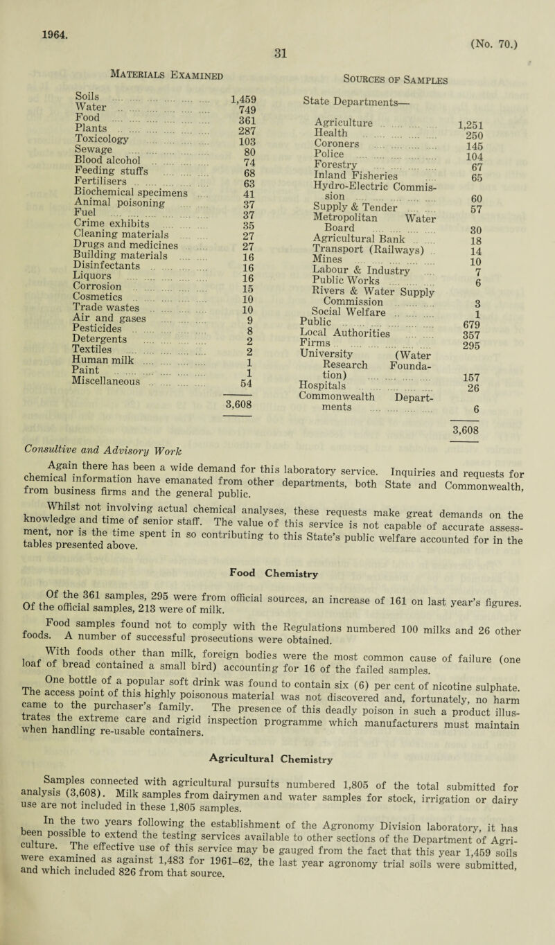 1964. 31 (No. 70.) Materials Examined Sources of Samples Soils . Water . Food . Plants . Toxicology Sewage Blood alcohol . Feeding stuffs Fertilisers . Biochemical specimens Animal poisoning Fuel Crime exhibits Cleaning materials ... Drugs and medicines Building materials Disinfectants . Liquors . Corrosion . Cosmetics . Trade wastes . Air and gases . Pesticides . Detergents Textiles . Human milk . Paint . Miscellaneous . 1,459 749 361 287 103 80 74 68 63 41 37 37 35 27 27 16 16 16 15 10 10 9 8 2 2 1 1 54 3,608 State Departments— Agriculture Health Coroners Police . Forestry Inland Fisheries Hydro-Electric Commis¬ sion . Supply & Tender . Metropolitan Water Board . Agricultural Bank Transport (Railways) Mines . Labour & Industry Public Works . Rivers & Water Supply Commission Social Welfare Public . Local Authorities Firms. University Research tion) Hospitals .. Commonwealth ments 1,251 250 145 104 67 65 60 57 30 18 14 10 7 6 3 1 679 357 295 (Water Founda- 157 26 Depart- 6 3,608 Consultive and Advisory Work Again there has been a wide demand for this laboratory service, chemical information have emanated from other departments, both from business firms and the general public. Inquiries and requests for State and Commonwealth, Whilst not involving actual chemical analyses, these requests make great demands on the knowledge and time of senior staff. The value of this service is not capable of accurate assess- ^ S° C°ntribUting t0 *hiS Stat6’S PUb'iC ^ th. Food Chemistry Of fL°f ffl6 3i61 sa™ple®» J95 were from official sources, an increase of 161 on last year’s figures Of the official samples, 213 were of milk. g Food samples found not to comply with the Regulations numbered 100 milks and 26 other foods. A number of successful prosecutions were obtained. f°ri°dS °,therjthan milk> ^eign bodies were the most common cause of failure (one loaf of bread contained a small bird) accounting for 16 of the failed samples. The acTess0noffit°fr>ArPLlamSOft ^ ^ f°Lmd t0 C°ntain six (6) per Cent of nicotine sulphate, i ® P t thlS ,hlghIy Poisonous material was not discovered and, fortunately, no harm traffic th 6 fPUrC aSer S fami!y' The Presence °f this deadly poison in such a product illus- wh^^uXtreme , Ug inspection Programme which manufacturers must maintain when handling re-usable containers. Agricultural Chemistry with agricultural pursuits numbered 1,805 of the total submitted for y s (3,608). Milk samples from dairymen and water samples for stock, irrigation or dairy use are not included in these 1,805 samples. In the two years following the establishment of the Agronomy Division laboratory, it has een possible to extend the testing services available to other sections of the Department of Agri¬ culture. The effective use of this service may be gauged from the fact that this year 1,459 soils were examined as against 1,483 for 1961-62, the last year agronomy trial soils were submitted, and which included 826 from that source.
