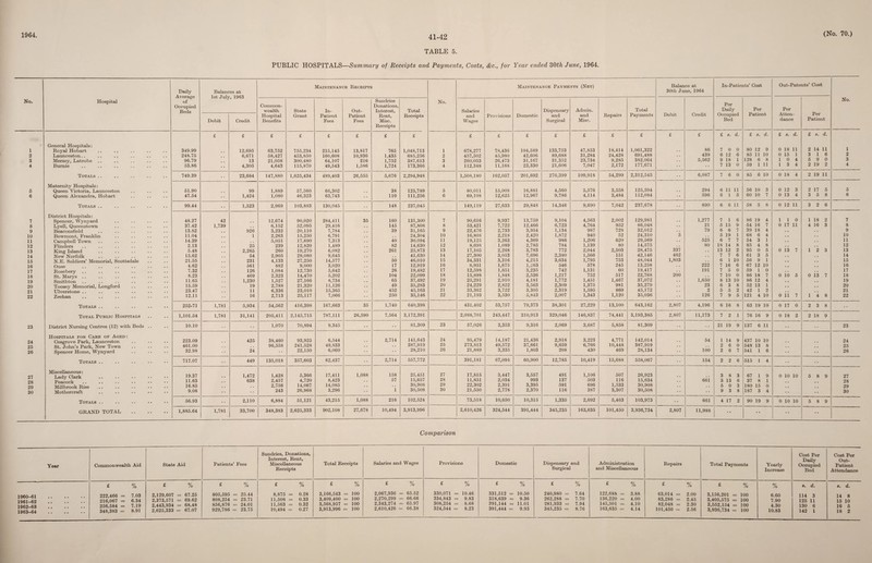 41-42 TABLE 5. PUBLIC HOSPITALS—Summary of Receipts and Payments, Costs, &c., for Year ended 30th June, 1964. No. Hospital Daily Average of Occupied Beds Balances at lol ThItt lOAO Maintenance Receipts No. Maintenance Payments (Net) Balance at 30th June, 1964 In-Patients’ Cost Out-Patents’ Cost No. Debit Credit Common¬ wealth Hospital Benefits State Grant In- Patient Fees Out- Patient Fees Sundries Donations, Interest, Rent, Misc. Receipts Total Receipts Salaries and Wages Provisions Domestic Dispensary and Surgical Admin. and Misc. Repairs Total Payments Debit Credit Per Daily Occupied Bed Per Patient Per Atten¬ dance Per Patient £ £ £ £ £ £ £ £ £ £ £ £ £ £ £ £ £ £ s. d. £ 8. d. £ 8. d. £ 8. d. General Hospitals: 1 Royal Hobart 349.99 12,695 63,752 755,234 215,145 13,817 765 1,048,713 1 678,277 78,436 104,589 133,753 47,853 18,414 1,061,322 . • 86 7 0 0 80 12 9 0 18 11 2 14 11 1 2 Launceston.. 248.75 6,671 58,427 453,850 160,608 10,936 1,435 685,256 2 457,502 45,980 42,606 89,688 31,284 24,428 691,488 . . 439 6 12 6 85 11 10 0 15 1 3 1 6 2 3 Mersey, Latrobe 96.79 13 21,058 300,480 64,107 216 1,752 387,613 3 260,053 26,473 31,167 31,352 23,734 9,285 382,064 . . 5,562 9 18 1 128 6 8 1 0 4 5 9 0 3 4 Burnie 53.86 4,305 4,643 115,870 49,543 1,586 1,724 173,366 4 112,348 11,168 23,330 21,606 7,047 2,172 177,671 7 13 0 59 1 11 1 3 4 2 19 2 4 Totals .. • • 749.39 23,684 147,880 1,625,434 489,403 26,555 5,676 2,294,948 1,508,180 162,057 201,692 276,399 109,918 54,299 2,312,545 6,087 7 6 0 85 6 10 0 18 4 2 19 11 Maternity Hospitals: 5 Queen Victoria, Launceston , , 51.90 99 1,889 57,560 66,302 . , 38 125,789 5 80,011 15,008 16,881 4,560 5,576 3,558 125,594 . • 294 6 11 11 56 10 3 0 12 3 2 17 5 5 6 Queen Alexandra, Hobart • • 47.54 1,424 1,080 46,323 63,743 110 111,256 6 69,108 12,625 12,967 9,786 4,114 3,484 112,084 596 6 1 5 60 10 7 0 13 4 3 5 8 6 Totals .. • • 99.44 1,523 2,969 103,883 130,045 148 237,045 149,119 27,633 29,848 14,346 9,690 7,042 237,678 890 6 6 11 58 5 8 0 12 11 3 2 6 District Hospitals: 7 Spencer, Wynyard 48.27 42 12,674 90,020 284,411 35 160 131,300 7 90,616 9,937 13,759 9,104 4,563 2,002 129,981 . • 1,277 7 1 6 86 19 4 1 1 0 1 18 2 7 8 Lyell, Queenstown 37.42 1,739 6,152 52,095 29,416 145 87,808 8 53,421 7,722 12,466 6,723 4,764 952 86,048 . . 21 5 15 9 54 16 7 0 17 11 4 16 3 8 9 Beaconsfield 13.82 926 3,232 20,110 7,784 39 31,165 9 22,476 2,733 3,954 1,134 987 728 32,012 . . 79 6 6 7 39 18 4 9 10 Bowmont, Franklin 11.04 1 2,263 15,250 6,791 24,304 10 16,808 2,218 2,420 1,872 940 52 24,310 5 5 19 1 68 6 4 10 11 Campbell Town 14.39 5,051 17,690 7,313 40 30,094 11 19,125 3,263 4,369 986 1,206 620 29,569 . • 525 6 7 7 54 3 1 11 12 Flinders 2.13 25 239 12,820 1,489 82 14,630 12 8,698 1,089 2,785 784 1,139 80 14,575 . . 80 18 14 8 85 4 8 12 13 King Island 5.48 2,265 260 19,270 6,082 261 25,873 13 17,105 2,268 3,783 772 2,044 2,503 28,475 337 . . 13 12 2 95 0 5 0 i3 7 1 2 3 13 14 New Norfolk 15.62 54 2,905 29,080 9,645 . . 41,630 14 27,300 3,053 7,696 2,380 1,566 151 42,146 462 . . 7 7 6 61 3 5 14 15 N.E. Soldiers’ Memorial, Scottsdale 21.55 231 4,133 27,250 14,577 50 46,010 15 34,331 3,316 4,215 3,634 1,795 753 48,044 1,803 . . 6 1 10 56 9 1 15 16 Ouse 4.62 561 882 9,000 3,020 17 12,919 16 8,951 1,675 1,263 546 578 245 13,258 . . 222 7 16 6 67 12 10 16 17 Rosebery 7.32 126 1,084 12,730 5,642 26 19,482 17 12,598 1,651 3,235 742 1,131 60 19,417 . . 191 7 5 0 59 1 0 17 18 St. Marys 8.23 469 2,323 14,470 5,202 104 22,099 18 15,898 1,848 2,536 1,217 752 517 22,768 200 . . 7 10 0 86 18 7 0 io 5 0 i3 7 18 19 Smithton 11.65 1,230 1,527 27,166 8,734 65 37,492 19 25,291 2,910 4,181 1,772 1,451 1,467 37,072 . . 1,650 8 13 10 86 12 4 19 20 Toosey Memorial, Longford 15.59 19 2,788 21,320 11,126 49 35,283 20 24,229 2,822 3,563 2,309 1,375 981 35,279 . . 23 6 3 8 52 13 1 20 21 Ulverstone .. 23.47 11 6,336 23,010 15,365 452 45,163 21 33,362 3,722 3,305 2,319 1,595 869 45,172 . . 2 5 5 2 42 1 2 21 22 Zeehan 12.11 16 2,713 25,117 7,066 250 35,146 22 21,193 3,530 5,843 2,007 1,343 1,120 35,036 126 7 9 5 121 4 10 0 ii 7 1 4 8 22 Totals .. 252-71 1,781 5,934 54,562 416,398 167,663 35 1,740 640,398 431,402 53,757 79,373 38,301 27,229 13,100 643,162 2,807 4,196 6 16 8 63 19 10 0 17 0 2 3 8 • • Total Public Hospitals 1,101.54 1,781 31,141 205,411 2,145,715 787,111 26,590 7,564 3,172,391 2,088,701 243,447 310,913 329,046 146,837 74,441 3,193,385 2,807 11,173 7 2 1 76 16 9 0 18 2 2 18 9 23 District Nursing Centres (12) with Beds 10.10 • • 1,070 70,894 9,345 81,309 23 57,026 3,353 9,316 2,069 3,687 5,858 81,309 21 19 9 137 6 11 23 Hospitals fob Cabe of Aged: 24 Cosgrove Park, Launceston 223.09 425 38,460 93,925 6,544 . . 2,714 141,643 24 95,479 14,187 21,436 2,918 3,223 4,771 142,014 . . 54 1 14 9 437 10 10 24 25 St. John’s Park, New Town 461.00 96,558 241,528 49,833 . . . . 387,919 25 273,813 49,572 37,661 9,659 6,766 10,448 387,919 . . . . 2 6 0 548 13 8 25 26 Spencer Home, Wynyard 32.98 24 22,150 6,060 28,210 26 21,889 3,335 1,803 208 430 469 28,134 100 2 6 7 541 1 6 •• 26 Totals .. • • • • 717.07 • • 449 135,018 357,603 62,437 2,714 557,772 391,181 67,094 60,900 12,785 10,419 15,688 558,067 154 2 2 6 515 1 4 • • • • Miscellaneous: 27 19.37 1,472 1,428 5,366 17,411 1,088 158 25,451 27 17,815 3,447 3,557 491 1,106 507 26,923 • « 3 8 3 67 1 9 0 10 10 5 8 9 27 98 11.63 638 2,457 4,720 8,423 . . 57 15,657 28 11,851 2,034 993 137 503 116 15,634 . . 66 i 3 13 6 37 8 1 28 9Q 16.85 2,756 14,067 14,085 • • . . 30,908 29 22,302 2,391 3,395 591 696 1,533 30,908 . . 5 0 3 180 15 0 29 30 Mothercraft • • 9.08 •• 243 26,968 3,296 1 30,508 30 21,550 2,778 2,370 116 387 3,307 30,508 9 3 8 187 3 4 • • 30 Totals .. • • • • 56.93 • • 2,110 6,884 51,121 43,215 1,088 216 102,524 73,518 10,650 10,315 1,335 2,692 5,463 103,973 •• 661 4 17 2 90 19 9 0 10 10 5 8 9 GRAND TOTAL .. •• 1,885.64 1 1,781 33,700 348,383 2,625,333 902,108 27,678 10,494 3,913,996 2,610,426 324,544 391,444 345,235 163,635 101,450 3,936,734 2,807 11,988 Comparison 1960- 61 1961- 62 1962- 63 1963- 64 Year Commonwealth Aid o/ /o State Aid % Patients’ Fees % Sundries, Donations, Interest, Rent, Miscellaneous Receipts o/ /o Total Receipts o/ /o Salaries and Wages o/ /o Provisions % Domestic o/ /o Dispensary and Surgical o/ /o Administration and Miscellaneous o/ /o Repairs o/ /o Total Payments % Yearly- Increase o/ /o Cost Per Daily- Occupied Bed s. d. Cost Per Out- Patient Attendance s. d. 222,466 = 7.03 216,067 = 6.34 256.584 = 7.19 348,383 = 8.91 2,129,607 = 67.25 2,373,571 = 69.62 2,443,934 = 68.48 2,625,333 = 67.07 805,595 = 25.44 808,254 = 23.71 856,876 = 24.01 929,786 = 23.75 8,875 = 0.28 11,508 = 0.33 11,563 = 0.32 10,494 = 0.27 3,166,543 = 100 3,409,400 = 100 3,568,957 = 100 3,913,996 = 100 2,067,936 = 65.52 2,270,299 = 66.66 2,343,274 = 65.97 2,610,426 = 66.38 330,071 = 10.46 334,843 = 9.83 308,254 = 8.68 324,544 = 8.23 331,512 = 10.50 318,639 = 9.36 391,144 = 11.01 391,444 - 9.93 240,980 = 7.64 262,288 = 7.70 281,933 = 7.94 345,235 = 8.76 122,688 = 3.88 ] 36,220 = 4.00 145,501 - 4.10 163,635 = 4.14 63,014 83,286 82,048 101,450 2.00 2.45 2.30 2.56 3,156,201 3,405,575 3,552,154 3,936,734 100 100 100 100 6.60 7.90 4.30 10.83 114 125 130 142 3 11 6 1 14 15 16 18 8 10 5 2