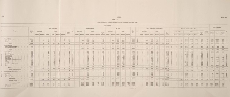 1964. 43-44 (No. 70.) TABLE 6. General Statistics of Public Hospitals for the Year ended 30th June, 1964. IN-PATIENTS OUT-PATIENTS No. No. Hospital Average Daily No. Beds Available No. Number Treated Bed Days Total Beds Days No. Daily Average of Occupied Beds No. Average Length of Stay—Days Births (Total Deliveries) Non-Public Public Total Beds Non-Public Public Total In- Patients Non-Public Public Non-Public Public Total Daily Average Non-Public Public Average AH Patients Number Persons Regis¬ tered Total Atten¬ dances Av. No. of Visits per Person Treated General Maternity General Cots Maternity Infectious General Maternity General Maternity Infectious General Maternity General Maternity Infectious General Maternity General Maternity Infectious General Maternity General Maternity Infectious 1 2 3 4 5 6 7 8 9 10 11 12 13 14 15 16 17 18 19 20 21 22 23 24 25 26 27 General Hospitals Royal Hobart Launceston General Mersey, Latrobe Bumie .. Totals Maternity Hospitals Queen Victoria, Launceston .. Queen Alexandra, Hobart Totals District Hospitals: Spencer, Wynyard Lyell, Queenstown Beaconsfield Bowmont, Franklin Campbell Town Flinders Island King Island New Norfolk N.E. Soldiers’ Memorial, Scottsdale.. Ouse Rosebery St. Marys Smithton Toosey Memorial, Longford Ulverstone Zeehan Totals Total Public Hospitals District Nursing Centres (12 with beds) Miscellaneous: Lady Clark Peacock Millbrook Rise Mothercraft Home Sub-Totals GRAND TOTAL . COMPARISONS Year 1960-61 . Year 1961-62 . Year 1962-63 . Year 1963-64 . 349.99 248.75 96.79 53.86 • • is 365 291 124 36 64 54 13 9 63 24 30 11 6 2 493 351 181 76 1 2 3 4 377 9,871 7,044 2,106 1,725 1,250 25 i 827 3 11,124 7,044 2,734 2,552 3,130 114,736 91,043 29,811 12,834 13,285 2,485 6,877 74 128,095 91,043 35,426 19,711 1 2 3 4 8.55 313.49 248.75 81.45 35.07 36.30 6.79 18.79 0.20 349.99 248.75 96.79 53.86 1 2 3 4 8.30 11.62 12.92 14.16 7.44 10.63 9.90 8.32 24.67 11.52 12.92 12.96 7.72 901 505 678 57,496 21,192 5,239 8,998 166,614 86,507 28,121 22,784 2.90 4.08 5.37 2.53 1 2 3 4 749.39 18 816 140 107 19 1,100 377 20,746 2,328 3 23,454 3,130 248,424 22,647 74 274,275 8.55 678.76 61.88 0.20 749.39 8.30 11.97 9.73 24.67 11.69 2,084 92,925 304,026 3.27 51.90 47.54 53 38 16 14 69 62 5 6 1,949 1,436 162 186 106 123 2,217 1,745 15,601 13,920 2,522 2,392 872 1,088 18,995 17,400 5 6 42.63 38.03 6.89 6.54 2.38 2.97 51.90 47.54 5 6 8.00 9.69 15.57 12.86 8.23 8.85 8.57 9.97 1,805 1,490 107 182 503 899 4.70 4.94 5 6 99.44 91 30 121 3,385 348 229 3,962 29,521 4,914 1,960 36,395 80.66 13.43 5.35 99.44 8.72 14.12 8.56 9.19 3,295 289 1,402 4.85 48.27 37.42 13.82 11.04 14.39 2.13 6.48 15.62 21.55 4.62 7.32 8.23 11.65 15.59 23.47 12.11 78 46 23 8 17 6 11 18 24 6 6 16 10 18 20 30 10 5 6 4 6 2 6 3 2 1 4 10 3 2 5 12 14 6 8 8 6 8 20 9 5 6 3 21 8 11 6 100 65 35 16 29 18 21 44 36 13 13 23 41 29 33 41 7 8 9 10 11 12 13 14 15 16 17 18 19 20 21 22 1,241 1,276 754 180 514 149 225 412 769 135 265 221 215 519 837 243 196 169 48 172 92 22 62 277 82 61 64 39 213 151 237 30 1,437 1,445 802 352 606 171 287 689 851 196 329 260 428 670 1,074 273 15,921 11,829 4,712 2,530 4,418 595 1,492 3,722 7,221 1,162 2,195 2,698 2,606 4,346 6,489 4,105 1,747 1,865 346 1,510 849 183 512 1,993 665 532 484 316 1,658 1,360 2,100 325 17,668 13,694 5,058 4,040 5,267 778 2,004 5,715 7,886 1,694 2,679 3,014 4,264 5,706 8,589 4,430 7 8 9 10 11 12 13 14 15 16 17 18 19 20 21 22 43.50 32.32 12.87 6.91 12.07 1.63 4.08 10.17 19.73 3.17 6.00 7.37 7.12 11.87 17.73 11.22 4.77 6.10 0.95 4.13 2.32 0.50 1.40 5.45 1.82 1.45 1.32 0.86 4.53 3.72 5.74 0.89 48.27 37.42 13.82 11.04 14.39 2.13 5.48 15.62 21.55 4.62 7.32 8.23 11.65 15.59 23.47 12.11 7 8 9 10 11 12 13 14 15 16 17 18 19 20 21 22 12.83 9.27 6.25 14.06 8.60 3.99 6.63 9.03 9.39 8.61 8.28 12.21 12.12 8.37 7.75 16.89 8.91 11.04 7.21 8.78 9.23 8.32 8.26 7.19 8.11 8.72 7.56 8.10 7.78 9.01 8.86 10.83 12.30 9.48 6.31 11.48 8.69 4.55 6.98 8.29 9.27 8.64 8.14 11.59 9.96 8.52 8.00 16.23 178 150 39 133 92 26 59 206 79 62 55 33 199 93 224 27 2,625 1,417 l,08i 4 i 2 245 1,570 4,773 7,619 1,768 1,039 3is 3,346 1.82 5.38 1.64 2.52 1.30 2.13 7 8 9 10 11 12 13 14 15 16 17 18 19 20 21 22 252.71 337 69 151 557 7,955 1,915 9,870 76,041 16,445 92,486 207.76 44.95 252.71 9.56 8.59 9.37 1,655 7,350 18,863 2.57 1,101.54 109 1,153 209 288 19 1,778 3,762 29,049 4,472 3 37,286 32,651 329,379 41,052 74 403,156 89.21 899.95 112.18 0.20 1,101.54 8.68 11.34 9.18 24.67 10.81 7,034 100,564 324,291 3.22 10.10 12 37 49 23 252 340 592 1,252 2,446 3,698 23 3.42 6.68 10.10 4.97 7.19 6.25 302 * _ * * 23 19.37 11.63 16.85 9.08 •• 40 18 30 3 21 40 18 30 24 24 25 26 27 361 418 171 163 361 418 171 163 7,090 4,256 6,168 3,322 7,090 4,256 6,168 3,322 24 25 26 27 19.37 11.63 16.85 9.08 19.37 11.63 16.85 9.08 24 25 26 27 19.64 10.18 36.07 20.38 19.64 10.18 36.07 20.38 497 5,005 10.07 24 25 26 27 56.93 91 21 112 1,113 1,113 20,836 20,836 66.93 66.93 18.72 18.72 497 5,005 10.07 1,168.57 109 1,256 230 325 19 1,939 3,762 30,414 4,812 3 38,991 32,651 351,467 43,498 74 427,690 89.21 960.30 118.86 0.20 1,168.57 8.68 11.56 9.04 24.67 10.97 7,336 101,061 329,296 3.26 1,170.08 1,139.98 1,145.20 1,168.57 84 89 91 109 1,122 1,206 1,209 1,256 203 204 223 230 339 346 344 325 31 31 33 19 1,779 1,876 1,900 1,939 3,442 3,484 3,423 3,762 27,987 29,033 29,201 30,414 5,678 5,594 5,416 4,812 188 24 7 3 37,295 38,135 38,047 38,991 29,623 29,740 29,261 32,651 342,616 336,604 340,363 351,467 52,234 49,374 48,286 43,498 2,605 376 100 74 *£ 427,078 416,094 418,010 427,690 ee Table 9. 81.16 81.48 80.16 89.21 938.67 922.20 932.50 960.30 143.11 135.27 132.27 118.86 7.14 1.03 0.27 0.20 1,170.08 1,139.98 1,145.20 1,168.57 8.61 8.54 8.55 8.68 12.24 11.59 11.66 11.56 9.20 8.83 8.92 9.04 13.86 15.67 14.29 24.67 11.45 10.91 10.99 10.97 8,051 7,846 7,514 7,336 119,279 92,929 95,371 101,061 342,487 309,425 315,919 329,296 2.87 3.33 3.31 3.26