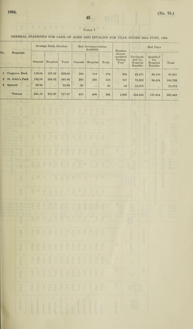 1964 45 (No. 70.) Table 7 GENERAL STATISTICS FOR CARE OF AGED AND INVALIDS FOR YEAR ENDED 30th JUNE, 1964 No. Hospitals Average Daily Number Bed Accommodation Available Number Accom¬ modated During Year Bed Days General Hospital Total General Hospital Total Not Quali¬ fied for Hospital Benefits Qualified for Hospital Benefits Total 1 Cosgrove Park 116.04 107.05 223.09 160 114 274 324 42,471 39,180 81,651 2 St. John’s Park 192.08 268.92 461.00 260 295 555 707 70,302 98,424 168,726 3 Spencer 32.98 32.98 35 35 52 12,072 • • 12,072 Totals 341.10 375.97 717.07 455 409 864 1,083 124,845 137,604 262,449