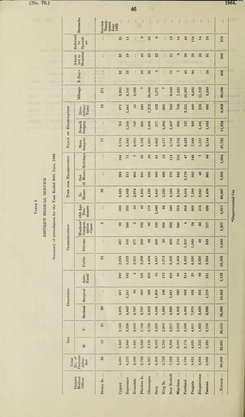 DISTRICT MEDICAL SERVICE 46 CO o 3 d a P5 o CO d o d d H u d O © f£ -P ,2 CO © o § d d © -p -p c3 «-M o 3 £ d ui CO j2 ® -a • d © >,£3 • <s .2 a a > bi p —< c© © P3 u ® (S3® © H CO C3 *-» >—i d © — l© 05 o co CO T)H 05 HI 00 05 c3 • CO — • 1© • p pH T* 1© fP 05 r> 2 -2 § .2 © Q, p CO K ce r_H • _ c3 -POP • 05 05 • O 05 05 • ^p CO 05 05 CO pH 05 • CO pp • Tt« CO 05 • l© CO 05 05 C5 00 S ^ a CO “73 B 73 id O <^K m CM CO CO 05 l© # l© 1> 1© O # CO • CO l© CO CO • l> H 05 • 05 0 c8 p$ © o pH 05 * co * 05 I© I> 1© 05 0 CO bD 05 o 05 CO I> Tt-' CO co 05 O GO cS 05 05 rP O o 05 o co H- 1> 05 0 CO 05 of co l© 05 l> 0 co pH 00 0 S rP p pH 05 05 p P *-p o 05 CO 0 05 fP O CO CO CO iz s s'-g l> tH l© •Ff r- <N 05 0 05 05 CO O o 05 T* Ol 05 CO 05 CO 1> 05 05 CO 05 H H H oa.S Q ]o >> P p (N 05 X P 1*5 rd • F—« 05 o o CO I> l© l> l© l> 05 fP CO H< <1 o CO CO o I> 00 CO 05 CO O 00 CO 05 § gf> p g (M 1> CO CO GO 05 CO pH CO H< 0 CO H h rP p p pH pH pH pH pH O H ^5 1> 1© l© CO 1> 05 CO 05 05 T* 05 o C S —h pH 05 CO CO o pH 0 05 GO GO 00 < o8 &0 s S P l© o «—• 05 CO Fp I> l> 00 pH pH 1> Ph co co CO CO p d 5T 5© 05 CO I> P CO 1> T* m CO X >J m pH l> co 05 Fp co CO CO 0 HI c8 • 05 l> i© 05 CO pp p pH HI HI CO l© o M d pH p 05 pH <0 EH p <1 o % M s CO p • CO P l© o 05 o 05 1© l© 05 1© CO p CO 3 • CO H o Tt< 05 o 05 d I> 05 H 0 1© H oK 05 CO 05 CO 05 CO ->* l© co fP P 00 CO 0^ t> A P o O g i CO p CO co CO l© 05 Fp 00 ■>SH 0 GO pH CO I> CO 05 05 CO CO CO CO -If 1© GO Hi 0 05 £ =1 CO GO 05 CO l© XSH 05 00 l© 1© 1© 00 HI 00 H M O W co 1© of co -sSH* l© xo co co H l> of hT 0 co §b , 2 <1 c ® . lO l© l© CO 05 o -p 0 Hi H< 00 00 05 !> • 05 05 l© d r> CO -If p CO CO I'- co p l© 05 Fp o p 05 05 CO HI 00 CO © d 2 CM .2 O 00 p l© *ffl rj s 8,11 <N 05 05 CO (N l© 05 05 CO 05 Hi HI 05 t> l> £ 05 h< CO 05 l© CO 05 Hi 05 CO pH I© o 05 p p 05 CO 05 05 05 M E- S +1 s EH <1 O o g in ^6 33 |=< © M • l> CO 1> 05 05 CO CO CO H O 05 co CO 05 CO • CO o L- 00 05 »© 05 05 L- pH HI x > pH 05 05 pH CO O CO 00 pH pH l© o Ph © HI CO •P CO l> 05 H 05 O 00 HI CO 3 05 CO GO 05 ■xC CO CO H co CO CO l© d of lO of co hSh 1© co co co co 05 co l© Ph l© # o 05 pp 05 1© CO Tt’ 05 HI l© CO p CO © cS • o 05 o O l© p 0 CO pH CO 00 d 05 p p 05 pH CO 05 05 05 p-j £ 05 CO M l© l© 05 CO CO pH 0 05 CO 05 0 GO CO © • o 05 05 05 o o GO CO co 05 00 pH T* o *S) co <M 00 l© CO -* co CO 05 CO 05 CO g p 0 O d x 02 P Q pH c8 CO GO <M I> t- 05 05 p CO 05 T* O co co 00 © CO !> oo co l© CO CO CO O O 05 CO CO l© © CO CO of co I© l© co T* l> of CO co § l© pH CO CO l© CO 05 CO CO CO CO Fp 05 00 CO CM 05 Ol l© CO 00 co Fp pH 0 pH 00 l© p P*H H CO o t- 05 05 co O 0 CO CO 0 of co ©q Fp 05 co of co 05 co pH of CO X CO H i© <M 05 p o GO CO l© CO CO d O 05 5© p CO Fp 05 CO 05 Ip CO 0 00 05 pH CO 05 s CO 05 co o o I> 05 0 O 05 CO 05 pH of Fp 05 of co of co 05 of pH of of CO cp .2 , CO l© 1© co CO 05 CO CO Fp O pH CO 05 3 ^ d d Fp CO GO !> 00 00 CO 0 l© 05 O 00 CO 05 05 0 -d G O ^ 05 00 °°e. CO l© P I> 0 GO <0 0 CO CO CO co 1© I> l© 00 of 1© of CO -P P . o o3 ^ •P o ® P • d o -g'gsa ps° Departmental Car