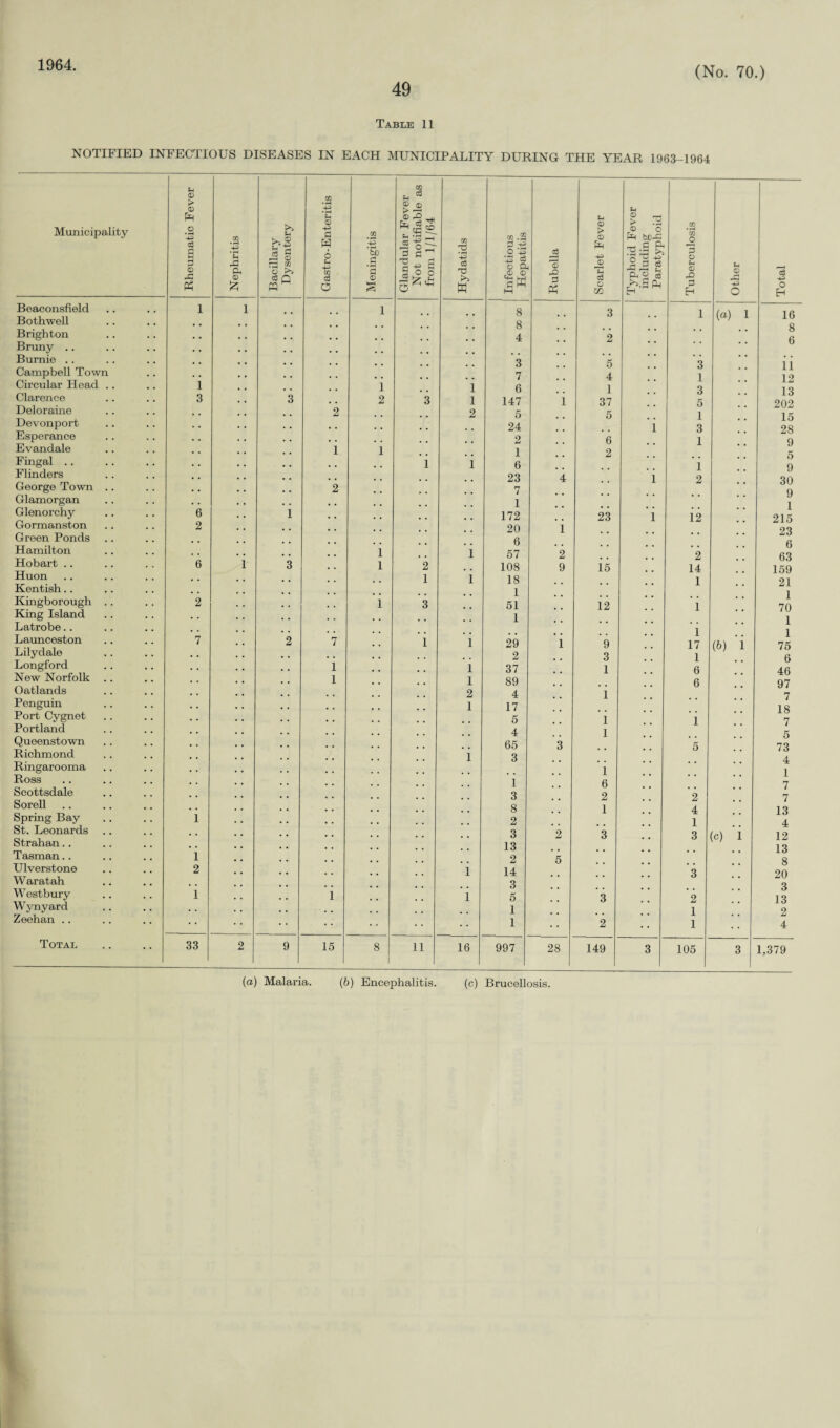 1964 49 (No. 70.) Table 11 NOTIFIED INFECTIOUS DISEASES IN EACH MUNICIPALITY DURING THE YEAR 1963-1964 Municipality Beaconsfield Bothwell Brighton Bruny .. Burnie .. Campbell Town Circular Head . Clarence Deloraine Devonport Esperance Evandale Fingal .. Flinders George Town . Glamorgan Glenorchy Gormanston Green Ponds Hamilton Hobart .. Huon Kentish.. Kingborough . King Island Latrobe.. Launceston Lilydale Longford New Norfolk Oatlands Penguin Port Cygnet Portland Queenstown Richmond Ringarooma Ross Scottsdale Sorell .. Spring Bay St. Leonards Strahan.. Tasman.. Ulverstone Waratah Westbury Wynyard Zeehan .. Total Rheumatic Fever Nephritis Bacillary Dysentery Gastro- Enteritis Meningitis Glandular Fever Not notifiable as from 1/1/64 Hydatids Infectious Hepatitis Rubella Scarlet Fever Typhoid Fever including Paratyphoid Tuberculosis Other Total 1 1 • • • • 1 • , 8 , , 3 1 (a) 1 16 • * • « • ' • • • • • • 8 . • • • , . , , 8 • * * * • * • • • * • • 4 2 6 • • • • . . • • • • . , 3 5 3 * * ii • ■ • • • • .. • • . . . . 7 . , 4 1 12 1 . • 1 1 6 # . 1 3 13 3 3 • • 2 3 1 147 1 37 5 202 • • • • 2 • • • • 2 5 . . 5 , , 1 15 • • • • .. . • • • 24 . . 1 3 28 • • • • • • . . . . . . 2 6 1 9 • • • • 1 1 • . . . 1 # , 2 5 • • • • • • 1 1 6 • . . . , , i 9 • • • • • . • • . . 23 4 . . 1 2 30 • • • • 2 . • • • • • 7 . . . . , # 9 • • • • • • • • • . . . 1 , , . . 1 6 • • 1 • • • • • . . . 172 . . 23 1 i2 215 2 • • • • • • • • . . • • 20 1 . . 23 • • • - • • • • 6 . . . , . . 6 • • • • 1 • . 1 57 2 2 63 6 i 3 • • 1 2 • • 108 9 15 . # 14 159 • • • • • • • • 1 1 18 . . # . 1 21 • • . . • • . . 1 . , 1 2 • • • • 1 3 • • 51 . , 12 # , i 70 • • • • • ■ • • . • • • 1 . . • • . . . . . # 1 • • • • • • • • • . • • • . , . . , l I 7 • • 2 7 • • 1 1 29 1 9 . , 17 (b) i 75 • • • • • • • • . . . . 2 , # 3 . , 1 6 • • 1 . . 1 37 , , 1 # . 6 46 • • 1 . . 1 89 , . # . 6 97 . • • • • • . . 2 4 . . 1 7 • • • • • • • . 1 17 . . . . 18 ■ • .. . . . . . . 5 . . 1 1 7 • • • • • • . • . . • • 4 . . 1 5 • • • • • • . • . . 65 3 . . , # 5 73 • • . . 1 3 . . . , , # 4 • • . . . . 1 . . . , 1 • • . . 1 . , 6 , , 7 • • . • . . . . 3 . . 2 . , 2 7 • • • • . . . . . . 8 , . 1 4 13 1 • • • • . . • . . . . . 2 . . . . , . 1 4 • • • • • • • . . . 3 2 3 . . 3 (c) i 12 • • • • • • • . . . 13 . . . , # # 13 1 . . . . . . . . . . 2 5 8 2 • • . . . . i 14 . , . . . , 3 20 • • . • . . • . . . . . 3 . , # . 3 1 • • • • 1 • . . . l 5 . . 3 . . 2 13 • • . . 1 . . . . . . 1 2 • * • • • • 1 2 1 4 33 2 9 15 8 1 11 16 997 28 149 3 105 3 1,379 (a) Malaria. (b) Encephalitis. (c) Brucellosis.