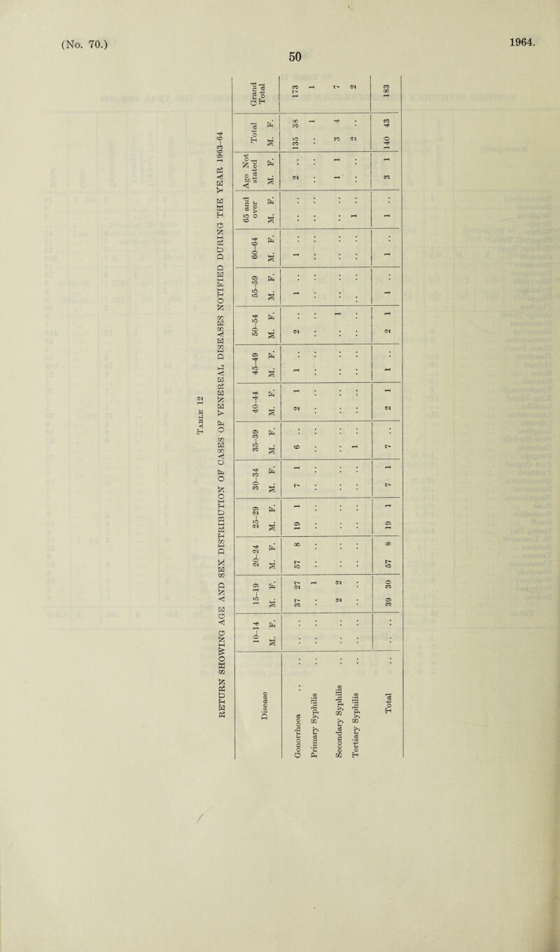 50 1964 m «! H Tf< CO I CO CO 05 P <! P P M H b is H Q5 b P P P i—i P i—i H O !z xn P xn <5 P xn M P P <5 P P P is p > p o xn P xn o p o is o 1—I H b ca PH P H xn M P P xn P is < p b < b Iz H £ O W xn is P b H P P Grand Total 173 pH 04 183 7s P -P 38 rH TjH : CO TjH 135 CO 04 140 Age Not stated M. F. 04 rH rH i-H CO 1 65 and over M. F. • • • i—i pH [xj o ^ • 60- M. pH • i-H Ci [x] iO ^ ; • « § i-H T* Pc] lO ^ ; rH rH o *° g 04 04 5 ; ■ • 45- M. rH * rH -44 F. rH pH 40- M. 04 • 04 8 & : ; 35- M. <50 rH l> ^ & CO i-H • pH 30- M. 1> • I> -29 F. pH rH 25- M. 19 * cn i-H -24 F. 00 ; GO 20- M. 57 * 57 -19 F. 27 - 04 • 30 lO 37 04 ’ 39 -14 F. : ; - O § ; * • • 03 : • Disease Gonorrhoea Primary Syphilis Secondary Syphil: Tertiary Syphilis Total /