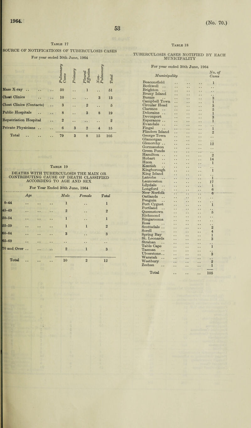 1964 53 (No. 70.) Table 17 SOURCE OF NOTIFICATIONS OF TUBERCULOSIS CASES For year ended 30th June, 1964 Table 18 TUBERCULOSIS CASES NOTIFIED BY EACH MUNICIPALITY For year ended 30th June, 1964 1 ° G ’ •>» o No. of § s s § •<s> '■-o 1 o Municipality Cases fti &hK| 6s Beaconsfield 1 Both well Mass X-ray .. 50 # # i 51 Brighton .. Bruny Island Chest Clinics 10 3 13 Bumie 3 Campbell Town .. 1 Chest Clinics (Contacts) 3 2 5 Circular Head 3 Clarence 5 Public Hospitals 8 3 8 19 Deloraine .. 1 Devonport 3 Repatriation Hospital 2 .. 2 Esperance .. 1 Evandale .. Private Physicians .. 6 3 2 4 15 Fingal i Flinders Island 2 Total 79 3 8 15 105 George Town , . Table 19 DEATHS WITH TUBERCULOSIS THE MAIN OR CONTRIBUTING CAUSE OF DEATH CLASSIFIED ACCORDING TO AGE AND SEX For Year Ended 30th June, 1964 Mgre Male Female Total 1 .. 1 2 .. 2 1 .. 1 1 1 2 3 .. 3 0-44 ^5-49 [50-54 55-59 60-64 165-69 70 and Over Total 10 12 Glamorgan Glenorchy .. Gormanston Green Ponds Hamilton .. Hobart Huon Kentish Kingborough King Island Latrobe Launceston Lilydale Longford .. New Norfolk Oatlands .. Penguin Port Cygnet Portland .. Queenstown Richmond Ringarooma Ross Scottsdale .. Sorell Spring Bay St. Leonards Strahan Table Cape Tasman Ulverstone.. Waratah .. Westbury Zeehan Total 12 2 14 1 i i 17 i 6 e- i 5 2 4 1 3 1 3 2 1 105